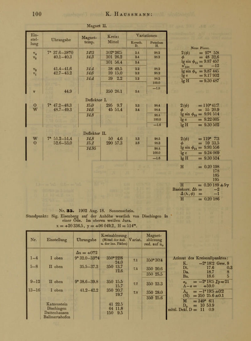 Magnet IL Ein- stel- lung Uhrangabe Magnet- temp. Kreis: Mittel Variationen Kornth. D. Potsdam H. V4 V2 vi V T 37.6-38T0 40.1-40.3 41.4-41.6 42.7-43.2 44.9 14°.3 14.3 14.4 14.6 302° 26!5 301 26.2 3.4 3.4 98.2 98.2 98.2 98.2 301 56.4 3.4 38 49.5 39 15.0 3.2 3.2 14.4 39 2.2 3.2 98.2 100.0 350 26.1 3.4 —1.8 0 w w o 47.2-48.3 48.7-49.3 51.2-51.4 52.6-53.0 Deflektor I. 15.0 14.6 14.8 295 9.7 45 51.4 Deflektor II. 14.8 15.1 14.95 50 4.6 290 57.3 3.3 3.4 3.3 3.6 Neue Pinne. 2(<f>) = 97° 518 <f> =48 32.6 lg sin <£15 = 9.87 457 n'ioo = -12 lgsinc60 =9.87 445 lg c = 9.17 932 lgH = 9.30 487 2(<f>) =110°4i:7 <f> =55 20.9 lg sin <f>n = 9.91 514 Ige = 9.22 005 lgH = 9.30 502 2(c£) =119° 7.'3 <f> =59 33.5 lg sin c415 = 9.93 556 Ige = 9.24 069 lgH H = 9.30 524 = 0.20 198 178 185 195 H = 0.20 189 ±5y Basiskorr. Ab = —2 A(\,<£) = -1 H = 0.20186 Nr. 35. 1902 Aug. 18. Sonnenschein. Standpunkt: Sig. Eisenberg auf der Anhöhe westlich von Dischingen in einer Öde. Im oberen weißen Jura. x = +20 336.5, y = +96 049.2, H = 514ra. Nr. Einstellung Uhrangabe Kreisablesung (Mittel der äuß. u. der inn. Fäden) Variat. Magnet- ablesung red. auf n0 1-4 5-8 9-12 13-16 I oben II oben n oben I oben Katzenstein Dischingen Dattenhausen Ballmertshofen Au = +0'?2 9* 32.0-33'?4 35.5-37.3 9* 38.6-39.8 41.2-42.2 350° 2216 24.0 350 13.7 12.6 350 15.5 15.7 350 20.7 19.7 41 22.5 64 11.8 150 9.5 7.1 7.5 7.7 7.8 350° 30:4 350 20.6 350 25.5 350 23.3 350 28.0 350 25.6 Azimut des Kreisnullpunktes: K. -2° 18:2 Gew. 8 Di. 17.6 0.3 Da. 18.7 8 Ba. 18.6 5 .oo = -2° 1815 2p = 21 A-q = +59.0 J ~Ä^ = -1° 19:5 ±0:2 (M) = 350 25.6 +0.1 M =349° 6:i D0 = 10 53.9 mittl. Dekl. D = 11 0.9