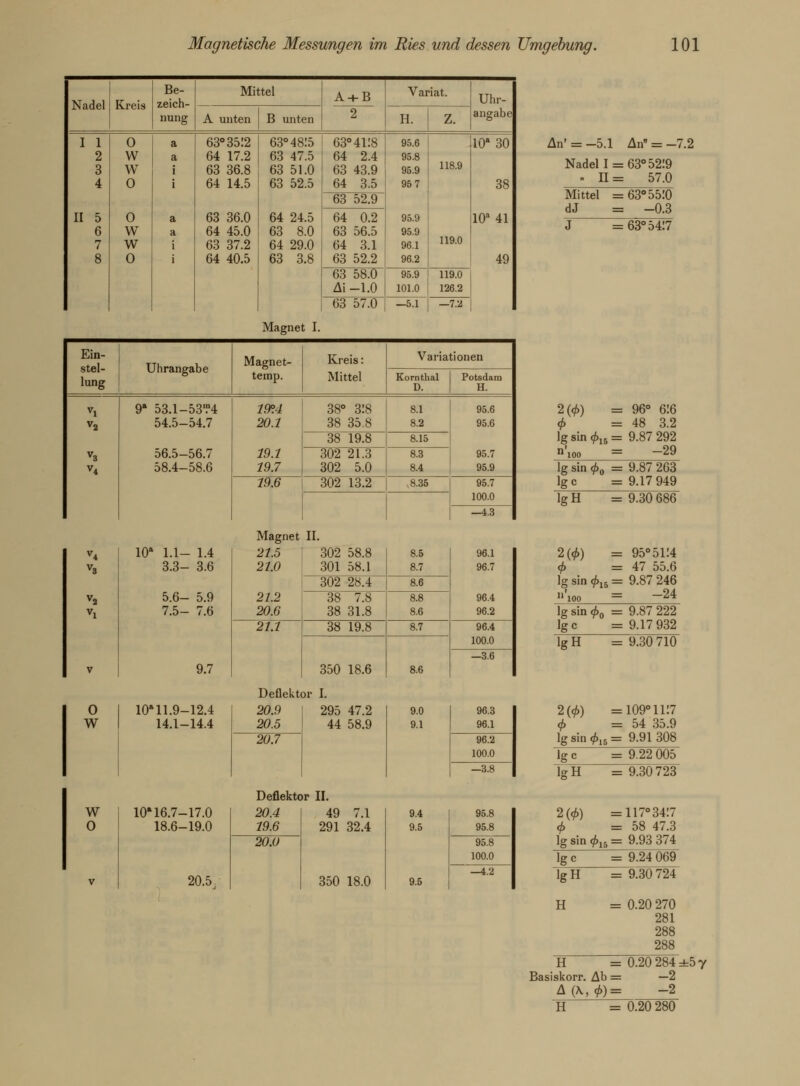 Nadel Kreis Be- zeich- nung Mittel A + B 2 Variat. Uhr- angabe A unten B unten H. Z. I 1 2 3 4 II 5 6 7 8 0 W w 0 0 w w 0 a a i i a a i i 63° 35.'2 64 17.2 63 36.8 64 14.5 63 36.0 64 45.0 63 37.2 64 40.5 63° 4815 63 47.5 63 51.0 63 52.5 64 24.5 63 8.0 64 29.0 63 3.8 63° 4118 64 2.4 63 43.9 64 3.5 95.6 95.8 95.9 95 7 95.9 95.9 96.1 96.2 118.9 119.0 10a30 38 10a 41 49 63 52.9 64 0.2 63 56.5 64 3.1 63 52.2 63 58.0 Ai -1.0 95.9 101.0 119.0 126.2 63 57.0 —5.1 —7.2 Magnet I. Ein- stel- lung Uhrangabe Magnet- temp. Kreis: Mittel Variationen Kornthal D. Potsdam H. vi V3 V4 9a 53.1-53?4 54.5-54.7 56.5-56.7 58.4-58.6 19°.4 20.1 19.1 19.7 38° 318 38 35.8 8.1 8.2 95.6 95.6 95.7 95.9 38 19.8 8.15 302 21.3 302 5.0 8.3 8.4 19.6 302 13.2 8.35 95.7 100.0 ^4Ü An' = —5.1 An = -7.2 Nadel 1 = 63° 52:9 - n= 57.0 Mittel =63°55:0 dJ = -0.3 J =1>3°o4*7 2(0) = 0 lg sin <£15 = n 100 = 96° 616 48 3.2 9.87 292 -29 lg sin cf>0 Ige 9.87 263 9.17 949 lgH =9.30 686 O W w o 10a 1.1- 3.3- 1.4 3.6 5.6- 5.9 7.5- 7.6 9.7 10a 11.9-12.4 14.1-14.4 10a 16.7-17.0 18.6-19.0 Magnet 21.5 21.0 21.2 20.6 II. 302 58.8 301 58.1 8.5 8.7 96.1 96.7 96.4 96.2 302 28.4 8.6 38 7.8 38 31.8 8.8 8.6 21.1 38 19.8 8.7 96.4 100.0 350 18.6 8.6 —3.6 20.5 Deflektor 20.9 I 20.5 295 47.2 44 58.9 20.7 Deflektor II. 20.4 19.6 20.0 49 7.1 291 32.4 350 18.0 9.0 9.1 9.4 9.5 9.5 2(0) = 95c 51.'4 0 = 47 55.6 lg sin 0i^ 9.87 246 11 inn = -24 lg sin <f>0 Ige 9.87 222 9.17 932 lgH = 9.30 710 2(0) =109° 1H7 <f> =54 35.9 lg sin c615 = 9.91 308 Ige = 9.22 005 lgH = 9.30 723 2(0) 0 lg sin <f,u = 117° 3417 58 47.3 9.93 374 Ige = 9.24 069 lgH = 9.30 724 H = 0.20 270 281 288 288 H =0.20 284: Basiskorr. Ab = —2 A(\,«/>) = -2 ,5 7