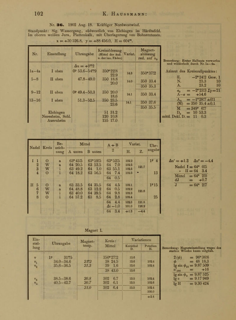 Nr. 36. 1902 Aug. 18. Kräftiger Nordwestwind. Standpunkt: Sig. Wassergang, südwestlich_ von Elchingen im Härdtsfeld. Im oberen weißen Jura, Plattenkalk, mit Überlagerung von Bohnerztonen. x =+30 526.8, y =+88 456.0, H = 604m. Nr. Einstellung Uhrangabe Kreisablesung (Mittel der äuß. u. der inn. Fäden) Magnet- Variat. ablesung red. auf n0 la-4a 5-8 9-12 13-16 I oben II oben II oben I oben Elchingen Neresheim, Schi. Auernheim Au = +0?2 0p 53.6-54?9 47.8-49.0 0p 49.4-50.3 51.3-52.5 350° 2218 22.9 350 18.8 20.0 350 20.0 18.6 350 23.5 23.6 51 31.2 120 10.8 155 17.0 14.3 14.0 14.1 14.1 350° 37!2 350 33.4 350 35.3 350 33.4 350 37.6 350 35.5 Bemerkung: Erster Halbsatz verworfen und wiederholt durch Nr. la—4a. Azimut des Kreisnullpunktes: E. -2° 24:2 Gew. 1 N. 23.3 10 A 23.2 10 ^ = -2°23:3Zp=21 A—a = +54.6 Ao = -i°28:7=k0:i (M) = 350 35.4 ±0.1 M = 349^6l7~ D„ = 10 53.3 mittl. Dekl. D. = 11 0.3 Nadel Kreis Be- zeich- nung Mittel A + B 2 Variat. Uhr- angabe A unten B unten H. z. I 1 2 3 4 II 5 6 7 8 O W W O 0 w w 0 a a i i a a i i 63° 4515 64 20.5 63 49.2 64 18.2 63 33.5 64 48.8 63 40.0 64 57.2 63° 59:5 63 53.5 64 1.0 63 56.5 64 35.5 63 12.2 64 39.5 63 8.5 63° 52:5 64 7.0 63 55.1 64 7.4 102.2 102.5 102.5 102.3 102.1 102.2 102.3 102.4 121.7 • 121.8 IP 4 13 P15 25 64 0.5 64 4.5 64 0.5 64 9.8 64 2.8 64 4.4 Ai-1.0 102.3 101.0 121.8 126.2 64 3.4 +1.3 —4.4 An'= +1.3 An = -4.4 Nadel 1 = 64° 015 . 11 = 64 3.4 Mittel =64° 2:0 dJ = +0.7 J =64° 2:7 Magnet I. Ein- stel- lung Uhrangabe Magnet- temp. Kreis: Mittel Variationen Kornthal D. Potsdam H. V Vi V2 V3 v4 IP 31*?5 34.0-34.6 35.6-36.5 38.5-38.6 40.5-42.7 2P.2 21.3 20.8 20.7 350° 2712 38 24.5 39 1.6 13.6 13.6 13.6 102.4 102.4 102.4 102.6 38 43.0 13.6 302 6.7 302 6.1 13.5 13.5 21.0 302 6.4 13.5 102.4 100.0 +2.4 Bemerkung: Magneteinstellung wegen des starken Windes kaum möglich. 2(0) = 96° 3616 <f> =48 18.3 lg sin <f>l5 = 9.87 509 n'in„ = +16 lg sin <f>0 = 9.87 525 Ige =9.17 949 lgH = 9.30 424