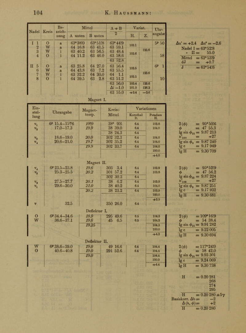 Nadel Kreis Be- zeich- nung Mittel A + B 2 Variat. Uhr- angabe A unten B unten H. Z. I 1 2 3 4 II 5 6 7 8 0 W w 0 0 w w 0 a a i i a a i i 63° 3810 64 16.8 63 40.2 64 11.2 63 25.8 64 43.8 63 32.2 64 39.5 63° 5118 63 41.5 63 56.5 63 46.0 64 27.0 63 7.2 64 30.0 63 2.8 63° 44!9 63 59.1 63 48.4 63 58.6 103.1 103.6 103.5 103.5 123.6 123.6 5*50 58 6? 1 10 63 52.8 63 56.4 63 55.5 64 1.1 63 51.2 63 56.0 Ai -1.0 103.4 101.0 123.6 126.2 63 55.0 +2.4 —2.6 o w w o Magnet I. Ein- stel- lung Uhrangabe Magnet- temp. Kreis: Mittel Variationen Kornthal D. Potsdam H. vi V2 V3 V4 6P 15.4-15*?6 17.0-17.3 18.6-19.0 20.6-21.0 1&9 19.9 20.0 19.7 38° 9!6 38 39.0 6.4 6.4 103.8 104.0 104.0 104.0 38 24.3 6.4 302 32.3 302 35.2 6.4 6.4 19.9 302 33.7 6.4 104.0 100.0 -1-4.0 6P 23.5-23.8 25.3-25.5 27.5-27.7 29.6-30.0 32.5 6*34.4-34.6 36.6-37.1 6* 38.6-39.0 40.6-40.8 Magnet 19.6 20.2 20.7 21.0 II. 303 3.4 301 57.2 6.4 6.4 103.9 103.8 103.9 104.0 302 30.3 6.4 38 6.2 38 40.2 6.4 6.4 20.2 38 23.2 6.4 6.4 103.9 100.0 350 26.0 +3.9 Deflektor I. 18.9 19.6 19.25 295 49.6 45 6.5 Deflektor II. 19.0 19.0 19.0 49 16.6 291 52.6 6.5 6.5 6.4 6.4 An' = -4-2.4 An = -2.6 Nadel 1 = 63° 52!8 ■ 11= 55.0 Mittel =63° 5319 dJ = -t-0.7 J =63° 54!6 2(0) = lg sin <f>n = 95° 50!6 47 55.3 9.87 213 +27 lg sin <f>0 Ige lgH 2(<f>) = <f> lg sin <f>1& = lg sin <f>0 Ige 9.87 240 9.17^49 9.30W 95° 5219 47 56.2 9.87 224 +27^ 9.87 251 9.17 932 lg H = 9.30 681 2(<f>) =109° 1619 <f> =54 38.4 lgsin(ft15= 9.91282 lg~c =~9.22 005 = 9.30 694 lgH 2(<f>) 4> Jg sin <f>ls = 117° 2410 = 58 42.0 = 9.93 301 Ige = 9.24 069 lgH = 9.30 738 H = 0.20 281 268 274 295 H =0.20 280 =5y Basiskorr. Ab = —2 A(\, <())= +2