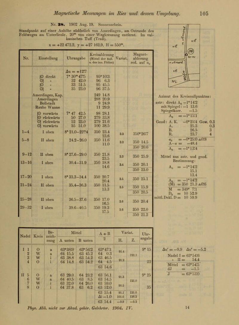 Nr. 38. 1902 Aug. 19. Sonnenschein. Standpunkt auf einer Anhöhe südöstlich von Amerdingen, am Ostrande des Feldweges am Unterlienle. 20m von einer Wegkreuzung entfernt. Im vul- kanischen Tuff (Traß). x = -+-22 472.2, y = -+-27 162.9, H = 550m. Nr. Einstellung Uhrangabe Kreisablcsung (Mittel der äuß. u. der inn. Fäden) Variat. Magnet- ablesung red. auf n0 Au = -+-12?7 IO direkt 7a30m47?f> 95° 1013 G>| » 32 42.0 96 6.3 |0 . 33 51.5 95 45.5 b| . 35 23.0 96 37.5 Amerdingen, Kap. Amerdingen Bollstadt 249 14.8 288 20.9 9 24.9 Rauhe Wanne 11 29.9 IO vorwärts 7a47 42.5 98 28.1 |0 rückwärts 50 27.0 279 33.8 Ol rückwärts 52 23.0 279 21.6 0| vorwärts 55 51.0 100 38.5 1-4 I oben 8a21.0-22?4 350 23.4 23.6 3.2 350° 2617 5-8 9-12 II oben II oben 24.2-26.0 8* 27.6-29.0 350 11.6 11.0 350 21.8 23.5 3.2 3.3 350 14.5 350 20.6 350 25.9 13-16 17-20 I oben I oben 30.4-31.9 8 33.3-34.4 350 18.8 14.6 350 20.7 20.4 3.4 3.5 350 20.1 350 23.0 350 25.1 21-24 25-28 II oben II oben 35.4-36.3 36.5-37.6 350 11.5 13.3 350 17.0 16.5 3.5 3.6 350 15.9 350 20.5 350 20.4 29-32 I oben 39.6-40.5 350 19.3 17.5 3.6 350 22.0 350 21.2 V 7 il [ n 1 <A p| *# ß Zorn/ r-.tAmard. 1 Azimut des Kreisnullpunktes: astr: mit Spiegel: —1 13.6 Spiegelkorr. —1.5 Ao =-l°15:i Geod: A. K. -0o25M Gew. A. 25.3 B. 26.5 R. 23.7 0.3 0.3 3 4 a0 =-o°25:o±o:8 A-a = -48.4 A0 =-l°13:4 Mittel aus astr. und geod. Bestimmung: A„ = -1°14:2 15.1 13.4 A0 = -i°h:2 (M) =350 21.3 ±0.'6 M =349° 711 D0 =10 52.9 mittl.Dekl.D= 10 59.9 Nadel Kreis Be- zeich- nung Mittel A-+-B 2 Variat. Uhr- angabe A unten B unten H. z. I 1 2 3 4 II 5 6 7 8 O W W O O W W O a a i i a a i i 63°38:0 64 15.5 63 38.8 64 14.8 63 29.0 64 40.5 63 32.0 64 37.8 63°5G:2 63 45.2 63 54.2 63 54.2 64 23.2 63 8.5 64 26.0 63 6.2 63°47:i 64 0.3 63 46.5 64 4.5 91.4 91.2 91.3 90.5 121.1 121.0 9*15 23 9a25 35 63 54.6 63 56.1 63 54.5 63 59.0 63 52.0 63 55.4 Ai-1.0 91.1 101.0 121.0 126.2 63 54.4 —9.9 -5.2 An' = -9.9 An = -5.2 Nadel I = 63° 5416 ■ 11= 54.4 Mittel =63°54:5 dJ = -1.5 ~J = 63°53:0 Phys. Abh. nicht zur Akad. gehör. Gelehrter. 1904. IV. 14