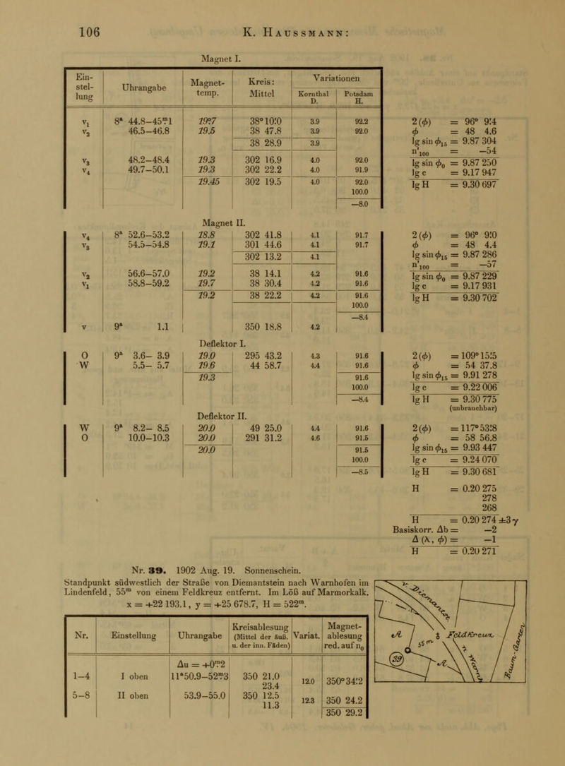 Magnet I. Ein- stel- lung Uhrangabe Magnet- temp. Kreis: Mittel Variationen Korntlial D. Potsdam H. V2 V3 V4 8» 44.8-45? 1 46.5-46.8 48.2-48.4 49.7-50.1 19°.7 19.5 19.3 19.3 38°io:o 38 47.8 3.9 3.9 92.2 92.0 92.0 91.9 38 28.9 3.9 302 16.9 302 22.2 4.0 4.0 19.45 302 19.5 4.0 92.0 100.0 —8.0 2(<f>) = lg sin <£15 = n 100 = lg sin <f>0 Ige 96° 914 48 4.6 9.87 304 -54 9.87250 9.17 947 lgH = 9.30 697 0 W W 0 3a 52.6-53.2 54.5-54.8 56.6-57.0 58.8-59.2 91 1.1 9a 3.6- 3.9 5.5- 5.7 9a 8.2- 8.5 10.0-10.3 Magnet II. 18.8 302 41.8 19.1 301 44.6 4.1 4.1 91.7 91.7 91.6 91.6 19.2 19.7 302 13.2 4.1 38 14.1 38 30.4 4.2 4.2 19.2 38 22.2 4.2 91.6 100.0 350 18.8 4.2 —8.4 Deflektor I. 19.0 19.6 19.3 295 43.2 44 58.7 Deflektor II. 20.0 20.0 20.0 49 25.0 291 31.2 4.3 4.4 4.4 4.6 91.6 91.6 91.6 100.0 —8.4 91.6 91.5 91.5 100.0 —8.5 2(<j>) = •gsm015 = 96° 9:0 48 4.4 9.87 286 -57 lg sin <t>0 Ige 9.87 229 9.17 931 lg H = 9.30 702 2((f>) =109° 15!5 <f> = 54 37.8 Igsin^-= 9.91278 ls-c = 9.22 006 lgH = 9.30 775 (unbrauchbar) 2(0) =117° 5318 <f> =58 56.8 lgsin<£15 = 9.93 447 Ige lgH H = 9.24 070 = 9.30 681 = 0.20 275 278 268 H =0.20 274 ±3 y Basiskorr. Ab = —2 A(\,</>) = -1 H = 0.20 271 Nr. SO. 1902 Aug. 19. Sonnenschein. Standpunkt südwestlich der Straße von Diemantstein nach Warnhofen im Lindenfeld, 55m von einem Feldkreuz entfernt. Im Löß auf Marmorkalk. x = +22 193.1, y = +25 678.7, H = 522m. Nr. Einstellung Uhrangabe Kreisablesung (Mittel der äuß. u. der inn. Fäden) Magnet- Variat. ablesung red.auf n0 1-4 5-8 I oben II oben Au = +0?2 lla50.9-52'?3 53.9-55.0 350 21.0 23.4 350 12.5 11.3 12.0 12.3 350° 34:2 350 24.2 350 29.2
