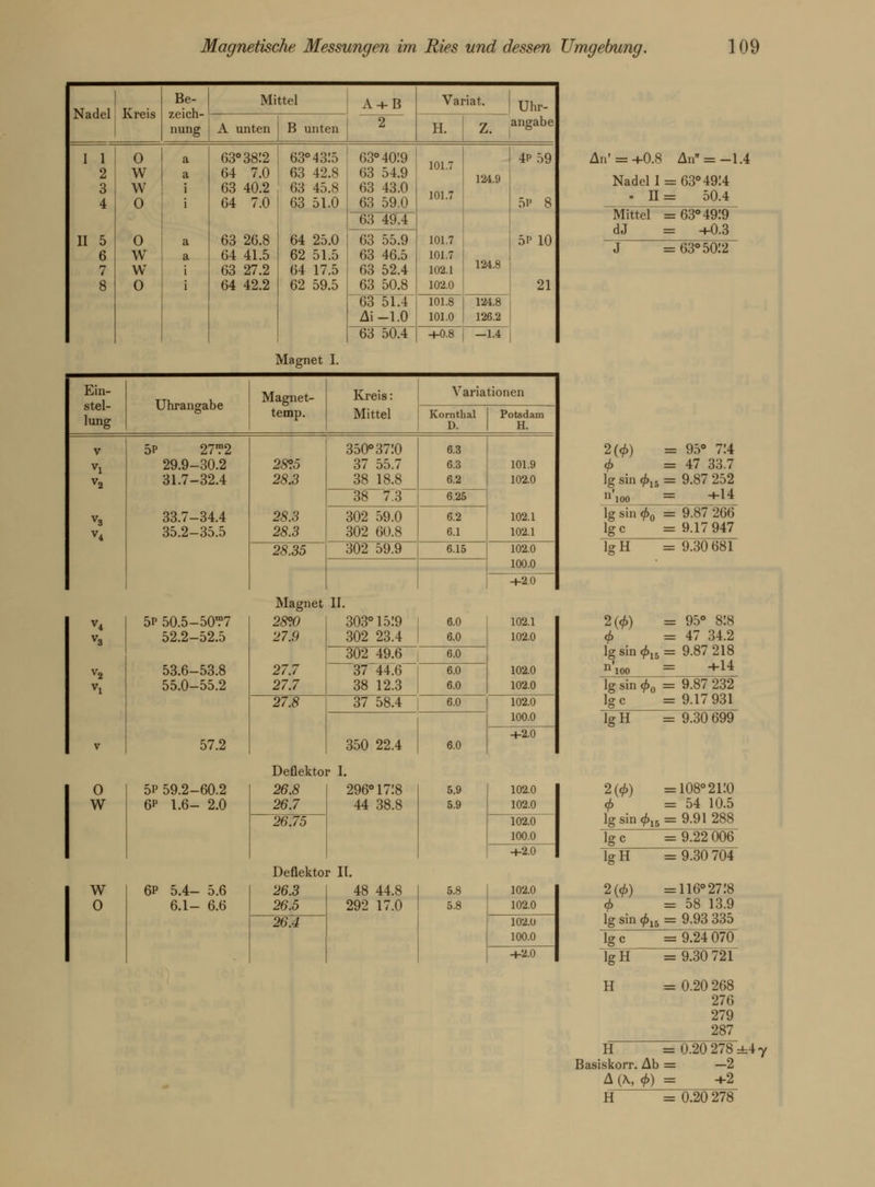 Nadel; Kreis I 1 2 3 4 II 5 6 7 0 W w 0 Be- zeich- nung 0 W w 0 0 w w o Mittel A unten B unten 63° 3812 64 7.0 63 40.2 64 7.0 63 26.8 64 41.5 63 27.2 64 42.2 63° 4315 63 42.8 63 45.8 63 51.0 64 25.0 62 51.5 64 17.5 62 59.5 63° 40:9 63 54.9 63 43.0 63 59.0 63 49.4 63 55.9 63 46.5 63 52.4 63 50.8 63 51.4 Ai-1.0 63 50.4 Variat. H. 101.7 101.7 101.7 101.7 102.1 102.0 101.8 101.0 +0.8 Uhr- angabe 124.9 124.8 4P 59 5i' 8 5P 10 21 124.8 126.2 -1.4 Magnet I. Ein- stel- lung Uhrangabe Magnet- temp. Kreis: Mittel Variationen Kornthal D. Potsdam H. V vi V2 V3 V4 5p 27T2 29.9-30.2 31.7-32.4 33.7-34.4 35.2-35.5 28P.5 28.3 28.3 28.3 350° 37:0 37 55.7 38 18.8 6.3 6.3 6.2 101.9 102.0 102.1 102.1 38 7.3 6.25 302 59.0 302 60.8 6.2 6.1 28.35 302 59.9 6.15 102.0 100.0 +2.0 5p 50.5-50?7 52.2-52.5 53.6-53.8 55.0-55.2 57.2 5P 59.2-60.2 6P 1.6- 2.0 6P 5.4- 5.6 6.1- 6.6 Magnet 28°.0 27.9 27.7 27.7 11. 303° 15:9 302 23.4 6.0 6.0 102.1 102.0 102.0 102.0 302 49.6 6.0 37 44.6 38 12.3 6.0 6.0 27.8 37 58.4 6.0 102.0 100.0 350 22.4 6.0 -1-2.0 Deflektor I. 26.8 26.7 26.75 296°1718 44 38.8 Deflektor II. 26.3 26.5 26.4 48 44.8 292 17.0 5.9 5.9 102.0 102.0 102.0 100.0 -1-2.0 5.8 5.8 102.0 102.0 102.0 100.0 +2.0 An'= +0.8 An = -1.4 Nadel 1 = 63° 49:4 » 11= 50.4 Mittel =63° 49:9 dJ = +0.3 = 63° 50:2 2(<£) = 95° 7:4 4> =47 33.7 lg sin <£15 = 9.87 252 +14 9.87266 9.17 947 100 — lg sin <f>0 Ige lffH 2(40 = 9.30 681 ; sin <f>lb = 95° 818 47 34.2 9.87 218 +14 lg sin <j>0 Ige 9.87 232 9.17 931 lgH = 9.30 699 2{<f>) =108° 2i:0 0 =54 10.5 lg sin ^ 5 = 9.91 288 lg c ~~=~9.22 006 lgH 2(0) 4> lg sin <f>15 = 9.30 704 = 116° 27.'8 = 58 13.9 9.93 335 Ige = 9.24 070 lgH H = 9.30 721 = 0.20 268 276 279 287 H Basiskorr. Ab AJ\,4>) H 0.20 278 ±4 7 -2 +2^ = 0.20 278