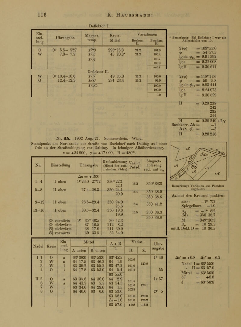 Deflektor I. Ein- TTk-™,».,k.« Magnet- Kreis: Mittel Variationen 'g_J teinp. Bochum Potsdam H. 0 W Op 5.5- 5?7 7.3- 7.5 17°.3 17.5 295° 2513 45 20.3* 21.2 21.2 101.0 100.4 17.4 100.7 100.0 +0.7 * Bemerkung: Bei Deflektor I war ein Ablesefehler von 10'. 2(<f>) =109° 55:0 <f> =54 57.5 lg sin <f>l6 = 9.91 392 W O Op 10.4-10.6 1J.4-12.5 Deflektor II. 17.7 ! 180 49 35.0 291 23.4 21.2 21.2 100.0 99.9 17.85 100.0 100.0 0.0 Nr. 45. 1902 Aug. 21. Sonnenschein. Wind. Standpunkt am Nordrande der Straße von Buchdorf nach Daiting auf einer Öde an der Straßenbiegung vor Daiting. In lehmiger Albüberdeckung. x = +24 900, y = +17<'00, H = 480m. Nr. Einstellung Uhrangabe Kreisablesung (Mittel der äuß. u. der hin. Fäden) Vari.it. Potsd. Maguet- ablesung red. auf n0 1-4 5-8 9-12 13-16 I oben II oben II oben I oben IO vorwärts |(D rückwärts Ol rückwärts G)| vorwärts Au = +19?0 1p 26.0-27™2 27.4-28.3 28.5-29.4 30.5-32.4 IP 35ra46!5 37 16.5 38 17.0 39 33.5 350°2211 22.1 350 24.1 20.9 350 24.0 25.6 350 19.8 19.9 30 42.3 212 8.2 211 39.9 32 54.0 16.2 16.4 16.4 16.5 350° 3813 350 38.9 350 38.6 350 41.2 350 36.3 350 38.8 Nadel Kreis Ein- stel- Mittel A + B Variat. Uhr- lung A unten B unten 2 H. z. angabe I 1 O a 63°3810 63°53:0 63° 45:5 103.0 1P46 2 W a 64 17.5 63 46.2 64 1.9 120.0 3 W i 63 39.2 63 55.2 63 47.2 101.0 4 O 1 64 17.8 63 53.0 64 5.4 101.4 55 n 5 O a 63 55D 101.5 101.6 102.5 U'57 63 35.8 64 30.0 64 2.9 6 W a 64 43.5 63 5.5 63 54.5 120.1 7 W i 63 34.0 64 29.0 64 1.5 8 O i 64 40.0 63 6.0 63 53.0 2P 5 63 58.0 101.8 120.0 Ai -1.0 101.0 126.2 63 57.0 +0.8 —6.2 Ige = 9.22 008 IgH 2(4) lg sin £„ = 9.30 611 118° 1116 59 5.8 9.93 444 lgvc = 9.24 073 IgH H = 9.30 629 0.20 238 242 235 244 H = 0 Basiskorr. Ab = A(\,0) = 20 240 ±2 y -1 -3 H = 0.20 236 Bemerkung Variation aus Potsdam abgeleitet. Azimut des Kreisnullpunktes: astr: -1° 712 Spiegelkorr. —1.0 T0 = -i° s:2~ (M) = 350 38.7 M  =349°30:5 D0 =10 29.5 mittl. Dekl. D = 10 36.5 An' = +0.8 An = -6.2 Nadel 1 = 63° 5510 - II = 63 57.0 Mittel = 63°56:0 dJ = +0.8 J =63° 5618