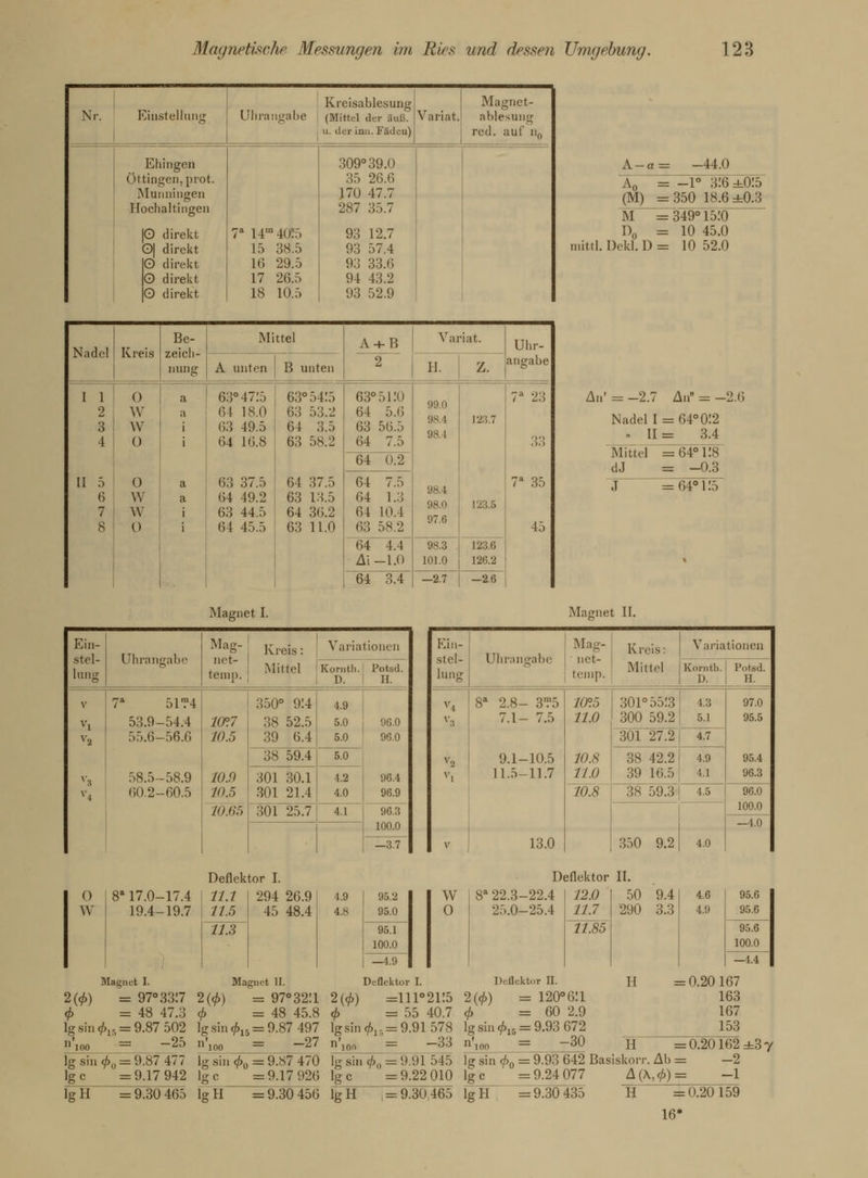 Nr. Einstellung Uhrangabe Kreisablesung (Mittel 'i u. der inn. Fädeu) Variat. Magnet- ablesung red. auf n0 Ehingen öttingen, prot. Munningen Ilochaltingen 309°39.0 35 26.6 170 17.7 287 35.7 O direkt 3| direkt O direkt O direkt O direkt 7a l4m4Ö?5 15 38.5 16 29.5 17 26.5 18 10.5 93 12.7 93 57.4 93 33.6 94 43.2 93 52.9 A-a = -44.0 (M) =350 18.6 M = 349°15!0 D0 = 10 45.0 mittl. Dekl. D = 10 52.0 =0.3 Nadel I 1 2 3 4 Kreis 0 W W o Be- zeich- nung II 5 O 6 W 7 W 8 O Mittel A unten B unten 63° 4715 64 18.0 63 49.5 64 16.8 63 37.5 64 49.2 63 44.:) 64 45.5 63°54!5 63 53.2 64 3.5 63 58.2 64 37.5 63 13.5 64 36.2 63 11.0 A+B 63°5i:0 64 5.6 63 56.5 64 7.5 64 0.2 64 7.5 64 1.3 64 10.4 63 5S.2 64 4.4 A\ -1.0 64 3.4 Variat. PI. Z. Magnet I. Deflektor I. 0 w 17.0- 19.4- 17.4 19.7 11.1 11.5 11.3 294 26.9 45 48.4 99.0 98.4 98 l 98.0 98.3 101.0 Uhr- angabe —2.7 J23.7 123.5 123.6 126.2 —2.6 7a 23 33 T 35 45 An' = -2.7 An = -2.6 Nadel I = 64°012 . II = 3.4 Mittel =64° i:8 dJ = -0.3 J =64° H5 Magnet II. Ein- stel- lung Uhrangabe Mag- net- temp. Kreis: Mittel Variationen Kon,Hi. Potsd. D. II. V Vi T 51 ?4 53.9-54.4 55.6-56.6 10°.7 10.5 10.9 10.5 10.65 350° 9:4 38 52.5 3,9 6.4 4.9 5.0 5.0 96.0 96.0 96.4 96.9 59.4 5.0 v, 58.5-58.9 v, 60.2-60.5 301 30.1 301 21.1 4.2 4.0 301 25.7 4.1 96.3 100.0 —3.7 Ein- stel- lung Uhrangabe Mag- uet- teinp. Kreis: Mittel Variationen Kornth. D. Potsd. H. V4 v:s V2 v 8a 2.8- 3f5 7.1- 7.5 9.1-10.5 11.5-11.7 13.0 10°.5 11.0 10.8 ILO 1078 301° 55:3 300 59.2 4.3 5.1 97.0 95.5 95.4 96.3 301 27.2 4.7 38 42.2 39 16.5 4.9 4.1 38 59.3 4.5 96.0 100.0 —4.0 350 9.2 4.0 Deflektor II. 4.9 4.8 95.2 95.0 95.1 100.0 w 0 —4.9 22.3-22.4 25.0-25.4 12.0 11.7 11785 Deflektor I. 2(</>) =lll°2i:5 Deflektor II. 2(<f>) = 120°6:i Magnet I. Magnet II. 2(<£) = 97°3317 2(c/>) = 97°32:i 4> =48 47.3 <f> =48 45.8 <f> = 55 40.7 <j>' =60 2.9 lgsin</v, = 9.87 502 lgsincf>15 = 9.87 497 lgsin^i:i = 9.91 578 lg sin &B = 9.93 672 n',nn = -25 n'inn = —27 n'10(1 = -33 n'ino = -30 50 290 H 9.4 3.3 4.6 4.9 95.6 95.6 95.6 100.0 —4.4 = 0.20 167 163 167 153 II = 0.20162 ±3 7 Ig sin cf){l .= 9.87 477 lg sin tf>ü = 9.^7 470 Ig sin </>„ = 9.91 545 lg sin r/>0 = 9.93 642 Basiskorr. Ab = -2 Ige =9.17 942 Ige =9.17 926 Ige =9.22 010 Ige = 9.24077 A(\,</>) = -1 lgH =9.30 465 lgH =9.30 456 lgH 9.30 465 lgH =9.30 435 H = 0.20159 16*