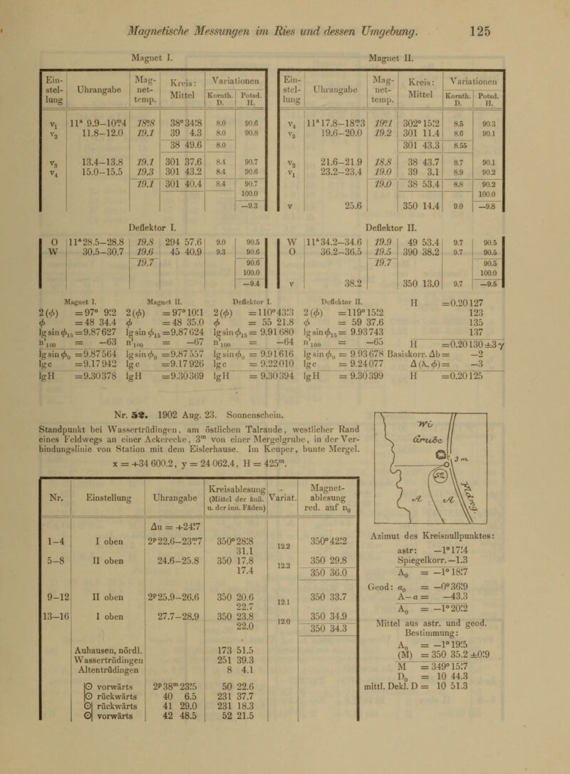 Magnet I. Ein- stel- lung Mag- Kreis: Mittel Variationen Uhrangabe ucv temp. Komth. D. Potsd. H. vi V2 V4 lla 9.9-10T4 11.8-12.0 13.4-13.8 15.0-15.5 18°.8 19.1 19.1 19.3 38° 3418 39 4.3 8.0 8.0 90.6 90.8 90.7 90.6 38 49.6 8.0 301 37.6 301 43.2 s.l 8.4 19.1 301 40.4 8.4 100.0 —9.3 ~ Magnet II. Ein- stel- lung Mag- Uhrangabe i net- temp. Kreis: Mittel Variationen Komth.! Potsd. D. H. v4 V2 V lla17.8-18™3 19.6-20.0 21.6-21,9 23.2-23.4 25.6 19P.1 19.2 302° 1512 301 11.4 8.5 8.6 90.3 90.1 90.1 90.2 301 43.3 8.55 18.8 19.0 38 43.7 39 3.1 8.7 8.9 19.0 38 53.4 s.s 90.2 100.0 350 14.4 9.0 —9.8 o w lla28.5-28.8 30.5-30.7 Deflektor I. 19.8 19.6 »net I. 2(<f>) =97° 912 (f> =48 34.4 lg sin ^,=9.87 627 »'loo = -^ igsiii^p =9.87564 Ige =9.17 942 19.7 94 57.6 9.0 90.5 w ; 45 40.9 9.3 90.6 0 90.6 100.0 —9.4 V 2(<M lg sin 11 top lg sin Ige Magnet II. = 97°10:i = 48 35.0 i1B =9.87624 ' = -ii7 i0 =9.87557 =9.17 926 lgH =9.30378 lgH =9.30369 Deflektor I. 2(<f>) =110° 4313 <f> =55 21.8 lg sin 4>a =9.91680 n'ioo = -64 lgsin^0 = 9.91616 Ige = 9.22010 |gH =9.30394 Deflektor I] 11* 34.2-34.6 19.9 36.2-36.5 l'J.5 19.7 38.2 Deflektor II. 2(<f>) =119° 1512 = 59 37.6 = 9.93743 = -63 lg sin n i An 49 53.4 390 38.2 9.7 9.7 9.7 90.5 90.5 90.5 100.0 350 13.0 —9.5 rr =0.20127 123 135 137 II =0.20130: lg sin <t>t, = 9 93 67S Basiskorr. Ab = -2 Ige =9.24077 A(\.<f>) = -3 :3 Y lgH =9.30399 I! =0.20125 Nr. 59. 1902 Aug. 23. Sonnenschein. Standpunkt bei Wassertriidiiigen, am östlichen Talrande, westlicher Rand eines Feldwegs an einer Ackerecke. 3™ von einer Mergeigruhe, in der Ver- bindungslinie von Station mit dein Eislerhause. Im Kcuper, bunte Mergel. x = +34 600.2, y = 24 062.4, H = 425m. Nr. Einstellung Uhrangabe Kreisablesung (Mittel der äuß. u. der hin. Fäden) Variat. Magnet- ablesung red. auf n0 1-4 5-8 9-12 13-16 I oben II oben II oben I oben Auhausen, nördl. Wassertriidiiigen Altentrüdingen IO vorwärts |0 rückwärts Ol rückwärts G)| vorwärts Au = +24J7 2°22.6-23'?7 24.6-25.8 2D25.9-26.6 27.7-28.9 2D38m23?5 40 6.5 41 29.0 42 48.5 350° 2818 31.1 350 17.8 17.4 350 20.6 22.7 350 23.8 22.0 173 51.5 251 39.3 8 4.1 50 22.6 231 37.7 231 18.3 52 21.5 12.2 12.2 12.1 J2.0 350° 42.'2 350 29.8 350 36.0 350 33.7 350 34.9 350 34.3 \ « // X £nu£a \\ } ©IL ITC / o\ w ^ s \ \\<ä Azimut des Kreisnullpunktes: astr: -1°17.'4 Spiegelkorr.—1.3 Äo = -1°18:7 Geod: a0 = -0°36:9 A-a= -43.3 A0 = -1°20:2 Mittel aus astr. und geod. Bestimmung: a __ _i°i9;5 (M) = 350 35!2 ±0:9 M D„ = 349° 1517 = 10 44.3 mittl. Dekl. D = 10 51.3