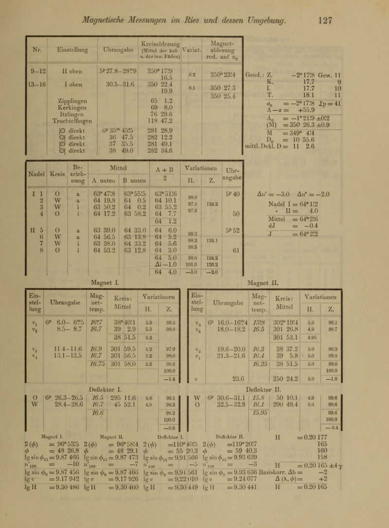 Kreisablesung Magnet- Nr. Einstellung Uhrangabe (Mittel der Kuß. ii. der inn. Fäden) Variat. ablcsung red. auf n0 9-12 II oben 5P27.8-28T9 350° 1719 16.5 0.2 350° 2314 13-16 I oben Zipplingen Kerkingen Itzlingcn Trochtelfingen 30.5-31.6 350 22.4 19.9 65 1.2 69 8.0 76 29.6 118 47.2 Gl 350 27.3 350 2:».! |0 direkt 6P35m45f5 281 28.9 0| direkt 36 47.5 282 12.2 |0 direkt 37 35.5 281 49.1 0| direkt 38 49.0 282 34.6 Geod. X. -2° 1718 Gew. 11 K. 17.7 9 I. 17.7 10 T. 18.1 11 «0 = A-a = -2° 1718 Ip = 41 +55.9 A0 = -1° 2119 ±0:2 (M) =350 26.3 ±0.9 M =349° 4:4 D0 =10 55.6 mittl.Dokl. I)= 11 2.6 Nadel Kreis Be- zeich- nung Mittel A + B 2 Variationen Uhr- angabe A unten B unten II. z. I 1 2 3 4 II 5 (') 7 8 O w w 0 0 w w 0 a a i a a i i 63° 47:8 64 19.8 63 50.2 64 17.2 63 39.0 64 56.5 63 38.0 64 53.2 63° 55:5 01 0.5 64 0.2 63 58.2 64 33.0 63 13.8 (14 33.2 63 12.8 63° 51:6 64 10.1 63 55.2 (14 7.7 98.0 97.8 97.6 98.3 98.2 98.5 124.2 124.1 5P40 50 5D52 61 64 1.2 64 6.0 64 5.2 64 5.6 6 t 3.0 64 5.(1 Ai -1.0 98.0 101.0 124.2 126.2 64 4.0 —3.0 —2.0 An' = -3.0 An = -2.0 Nadel 1 = 64° 12 « II = 4.0 Mittel =64° 2:t) dJ = -0.4 J~~ = 64°2!2 Masnet I. Ein- stel- lung Uhrangabe Mag- net- temp. Ki eis: .Mittel Variationen 11. Z. V2 6P 6.0- 6?5 8.r.- 8.7 11 4-11.6 1.1.1-13.5 HP. 7 16.7 16.9 IC.7 :;s°40:i 39 2.9 5.3 5.3 99.5 98.8 97.9 98.0 9ÜÜ5 100.0 -1.4 38 51.5 ?:i 301 59.5 301 56.5 5.2 5.2 i<;.7:, 301 58.0 5.2 Magnet II. Ein- stel- lung Uhrangabe Mag- net- temp. Kreis: Mittel Variationen H. z. v. ;: V <;i' 16.0-16?4 18.0-18.2 19.6-20.0 21.3-21.6 23.6 15°.8 16.5 16.3 16.4 302° 1914 301 26.8 5.0 4.9 98.1 98.7 99.3 99.8 Hol 53.1 4.95 38 37.2 3'.) 5.8 5.0 5.0 16.25 38 51.5 5.0 99.0 100.0 350 24.2 5.0 -1.0 0 w 6'' 26.3-26.5 2N.4-28.6 Deflektor I 16.5 IC7 ~WJ6 5 11.6 4.8 99.1 w 5 52.1 >•'•' 99.3 99.2 100.0 —0.8 0 6p 30.6-31.1 32.5-32.8 Deflektor II. 15.S 16.1 15.95 50 KU 29ll 49.4 4.9 5.0 99.6 9!u; 99.6 100.0 — 0.4 Magnet 1. Magnet II. 2(<f>) = 96° 53:5 2(<f>) = 96° 5814 <f> =48 26.8 <f> = 48 29.1 'ff*'»015= 9.87 466 Igsin^l5 = 9.87 473 ll'l nn = —10 U'lnn = —7 100 — 100 — lg sin <£0 = 9.87 456 lg sin </>0 = 9.87 466 Ige =9.17 942 Ige =9.17 926 IgH =9.3ii 4.S6 IgH =9.30460 2(0)  IUI) 1<j sin ife 1-rII '16 flektor 1. =110° 40:5 = 55 20.3 = 9.91 566 „ = 9.91 561 = 9.22 nl'i = 9.30 449 Deflektor II. 2(<f>) =119° 20:7 <f> =59 40.3 : 9.93 639 -:; lg Sllll »'lOO II II = 0.20 177 165 160 158 = 0.20 165 Ig .sin <b„ = 9.93 636 Basiskorr. Ab = -2 Ige ' =9.24 077 A(\,c/>)= +2 Ig II =9.30 441 II =0.20165