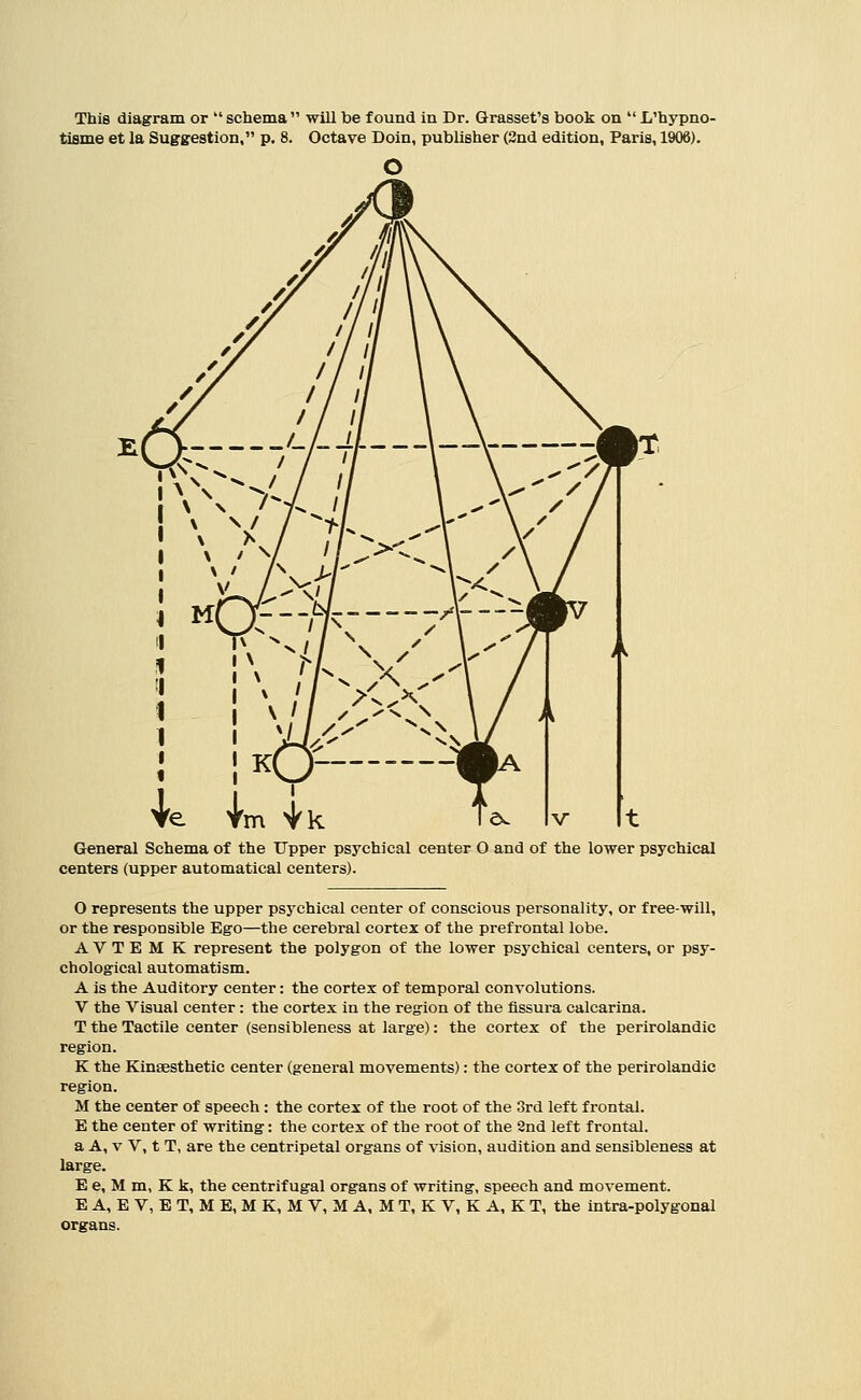 This diagram or  schema  will be found in Dr. Giusset's book on  L'hypno- tisme et la Suggestion, p. 8. Octave Doin, publisher (2Dd edition, Paris, 1906). re Ym ^k General Schema of the Upper psychical center O and of the lower psychical centers (upper automatical centers). O represents the upper psychical center of conscious personality, or free-will, or the responsible Ego—the cerebral cortex of the prefrontal lobe. A V T E M K represent the polygon of the lower psychical centers, or psy- chological automatism. A is the Auditory center: the cortex of temporal convolutions. V the Visual center : the cortex in the region of the fissura calcarina. T the Tactile center (sensibleness at large): the cortex of the perirolandic region. K the Kinaesthetic center (general movements): the cortex of the perirolandic region. M the center of speech: the cortex of the root of the 3rd left frontal. E the center of writing: the cortex of the root of the 2nd left frontal. a A, V V, t T, are the centripetal organs of vision, audition and sensibleness at large. E e, M m, K k, the centrifugal organs of writing, speech and movement. E A, E V, E T, M E, M K, M V, M A, M T, K V, K A, K T, the intra-polygonal organs.
