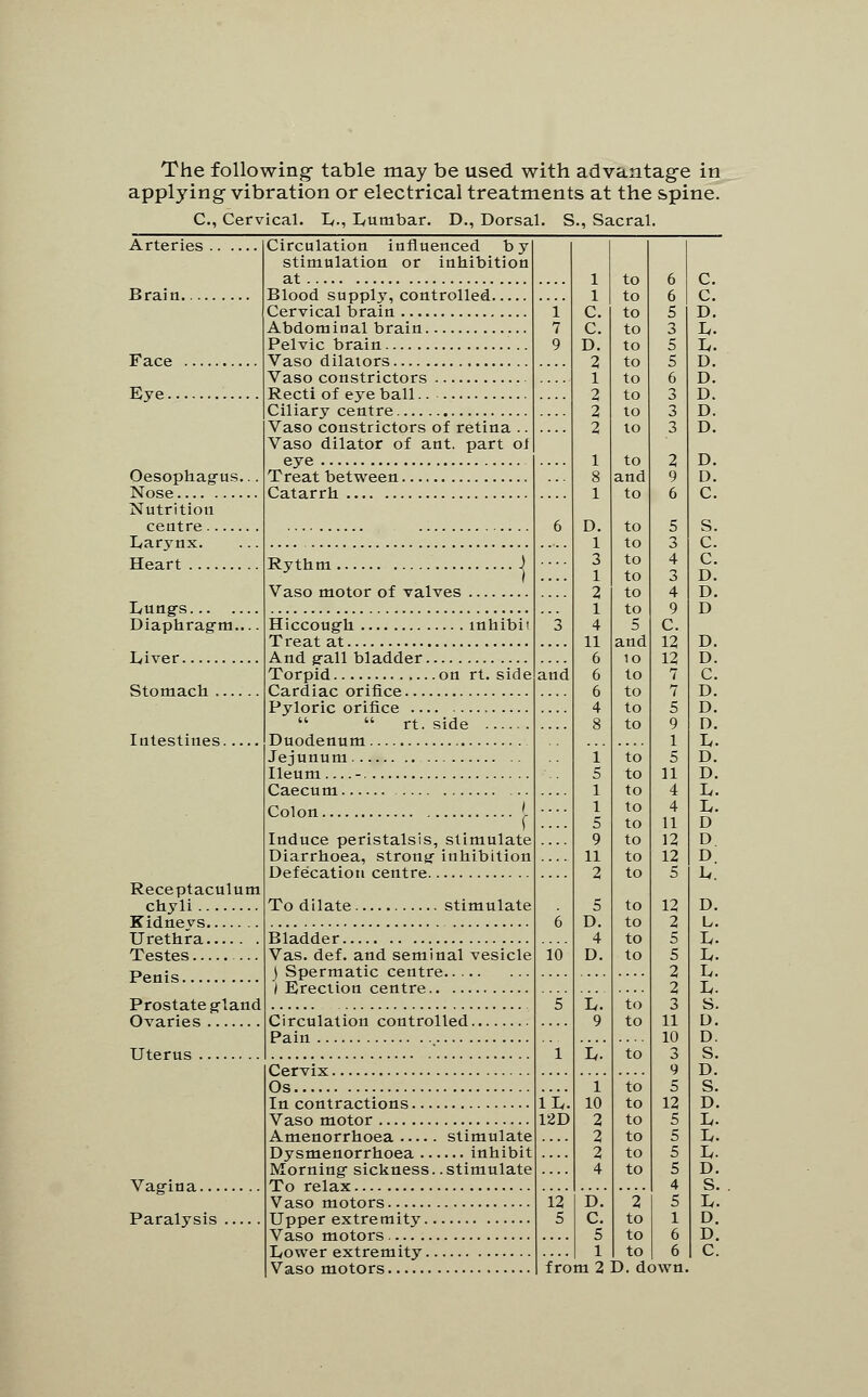 The following- table may be used with advantage in applying vibration or electrical treatments at the spine. C, Cervical. L., Lumbar. D., Dorsal. S., Sacral. Arteries Brain Face Eye.. Oesophag-us. Nose Nutrition centre Larynx. Heart Lung-s... Diaphrag-ni. Liver Stomach Intestines. Receptaculum chyli Kidnevs Urethra Testes ... Penis Prostate g-land Ovaries Uten Vagina... Paralysis Circulation influenced by stimulation or inhibition at Blood supply, controlled Cervical brain Abdominal brain Pelvic brain Vaso dilators Vaso constrictors Recti of eye ball Ciliary centre Vaso constrictors of retina .. Vaso dilator of ant. part of eye Treat between Catarrh Rythm Vaso motor of valves Hiccough inhibit Treat at And g-all bladder Torpid on rt. side Cardiac orifice Pyloric orifice   rt. side Duodenum Jejunum Ileum — - Caecum Colon ' Induce peristalsis, stimulate Diarrhoea, strong inhibition Defecation centre To dilate stimulate Bladder Vas. def. and seminal vesicle \ Spermatic centre '/Erection centre Circulation controlled. Pain , Cervix Os In contractions Vaso motor Amenorrhoea stimulate Dysmenorrhoea inhibit Morning sickness, .stimulate To relax Vaso motors Upper extremity Vaso motors Lower extremity Vaso motors IL. 12D to to to to to to to to to to to and to to to to to to to 5 and io to to to to to to to to to to to to to to to to D. C. 5 1 from 2 D. down