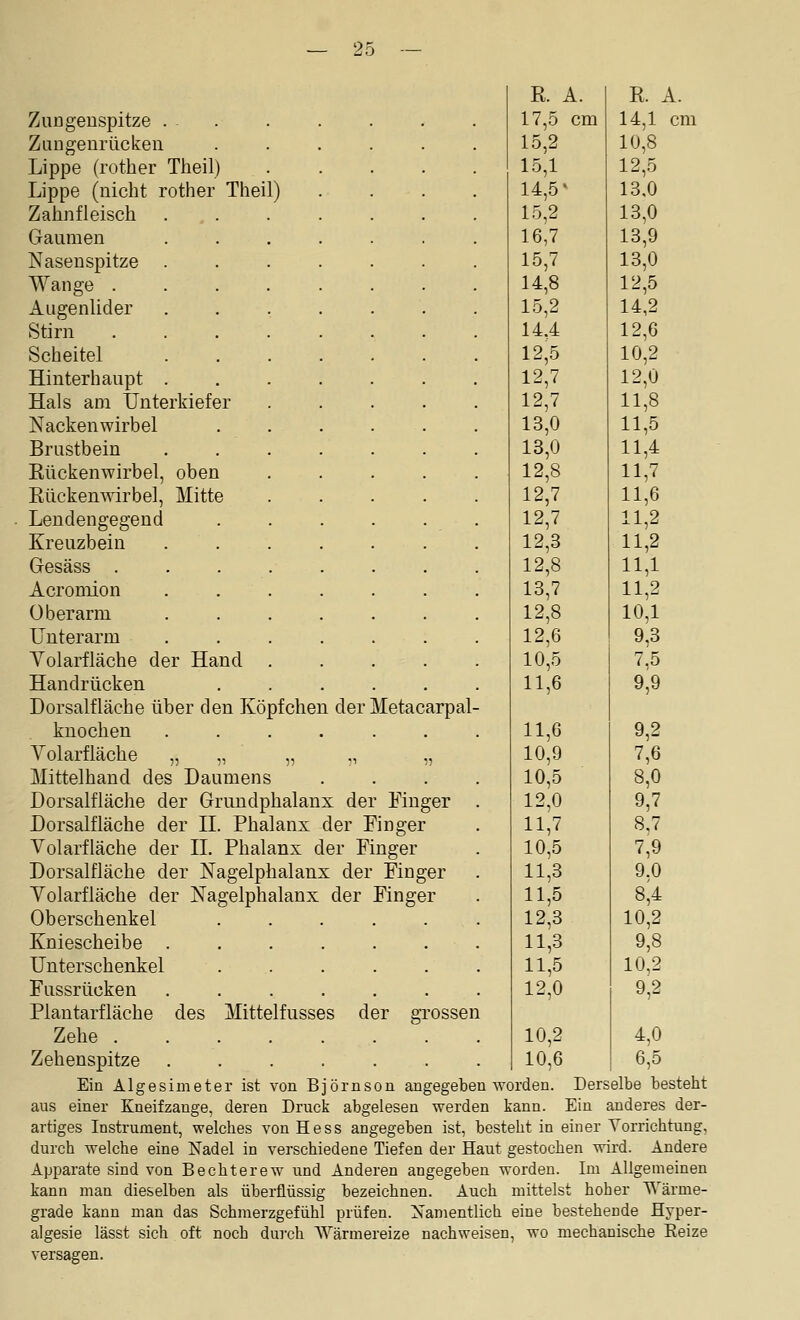 — 9.r> — Zungenspitze . . Zuugeurücken Lippe (rother Theil) Lippe (nicht rother Theil) Zahnfleisch Gaumen Nasenspitze . Wange . Augenlider Stirn Scheitel Hinterhaupt . Hals am Unterkiefer Nackenwirbel Brustbein Kückenwirbel, oben Eückenwirbel, Mitte Lendengegend Kreuzbein Gesäss . Acromion üb er arm Unterarm Volarfläche der Hand Handrücken Dorsalfläche über den Köpfchen der Metacarpal- knochen Volarfläche „ „ Mittelhand des Daumens Dorsalfläche der Grundphalanx der Finger Dorsalfläche der H. Phalanx der Pinger Volarfläche der H. Phalanx der Finger Dorsalfläche der Nagelphalanx der Finger Volarfläche der Nagelphalanx der Finger Oberschenkel .... Kniescheibe ..... Unterschenkel .... Fussrüoken ..... Plantarfläche des Mittelfusses der gTOSsen Zehe . Zehenspitze Ein Algesimeter ist von Björnson angegeben worden. Derselbe besteht aus einer Kneifzange, deren Druck abgelesen werden kann. Ein anderes der- artiges Instrument, welches von Hess angegeben ist, besteht in einer Vorrichtung, durch welche eine Nadel in verschiedene Tiefen der Haut gestochen wird. Andere Apparate sind von Bechterew und Anderen angegeben worden. Im Allgemeinen kann man dieselben als überflüssig bezeichnen. Auch mittelst hoher Wärme- grade kann man das Schmerzgefühl prüfen. Namentlich eine bestehende flyper- algesie lässt sich oft noch durch AYärmereize nachweisen, wo mechanische Eeize versagen. R. A. R. A. 17,5 cm 14,1 cm 15,2 10,8 15,1 12,5 14,5' 13,0 15,2 13,0 16,7 13,9 15,7 13,0 14,8 12,5 15,2 14,2 14.4 12,6 12,5 10,2 12,7 12,0 12,7 11,8 13,0 11,5 13,0 11,4 12,8 11,7 12,7 11,6 12,7 11,2 12,3 11,2 12,8 11,1 13,7 11,2 12,8 10,1 12,6 9,3 10,5 7,5 11,6 9,9 11,6 9,2 10,9 7,6 10,5 8,0 12,0 9,7 11,7 8,7 10,5 7,9 11,3 9.0 11,5 8;4 12,3 10,2 11,3 9,8 11,5 10,2 12,0 q 9 n 10,2 4,0 10,6 6,5