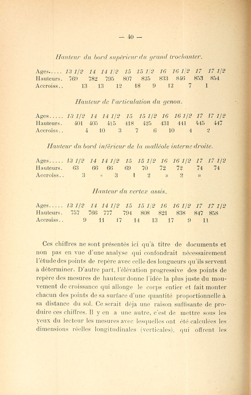 Hauteur du bord supérieur du grand trochanter. Ages 13 1/2 14 14 1/2 15 15 1/2 16 16 1/2 17 17 1/2 Hauteurs. 769 782 795 807 825 833 846 853 854 Accroiss.. 13 13 12 18 9 12 7 1 Hauteur de l'articulation du genou. Ages 13 1/2 14 14 1/2 15 15 1/2 16 161/2 17 17 1/2 Hauteurs. 401 405 415 418 425 431 441 445 447 Accroiss.. 4 10 3 7 6 10 4 2 Hauteur du bord inférieur de la malléole interne droite. Ages 13 1/2 14 14 1/2 15 15 1/2 16 16 1/2 17 17 1/2 Hauteurs. 63 66 66 69 70 72 72 74 74 Accroiss.. 3 » 3 12 )) 2 » Hauteur du verteœ assis. Ages 13 1/2 14 14 1/2 15 15 1/2 16 16 1/2 17 17 1/2 Hauteurs. 757 766 777 794 808 821 838 847 858 Accroiss.. 9 11 17 14 13 17 9 11 Ces chiffres ne sont présentés ici qu'à titre de documents et non pas en vue d'une analyse qui confondrait nécessairement l'étude des points de repère avec celle des longueurs qu'ils servent à déterminer. D'autre part, l'élévation progressive des points de repère des mesures de hauteur donne l'idée la plus juste du mou- vement de croissance qui allonge le corps entier et fait monter chacun des points de sa surface d'une quantité proportionnelle à sa distance du sol. Ce serait déjà une raison suffisante de pro- duire ces chiffres. Il y en a une autre, c'est de mettre sous les yeux du lecteur les mesures avec lesquelles ont été calculées les dimensions réelles longitudinales (verticales), qui offrent les