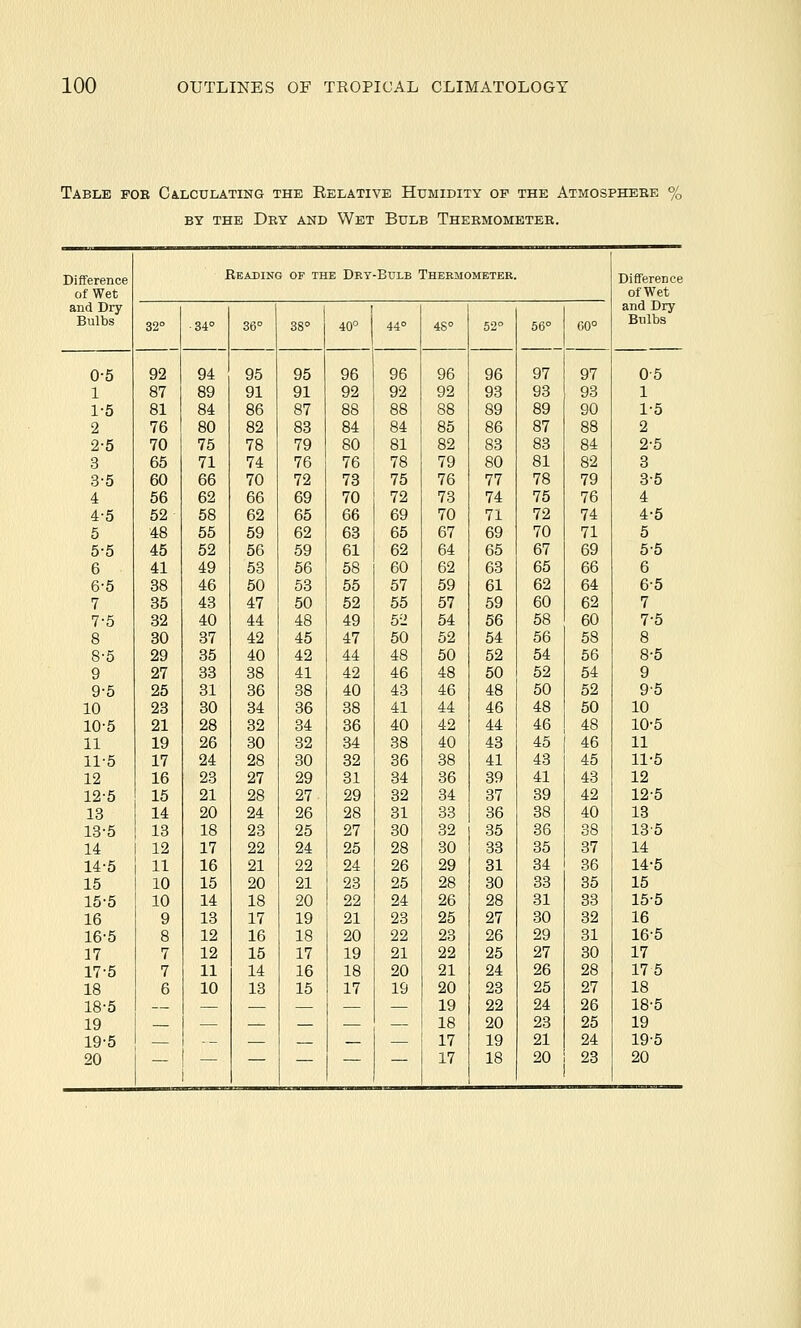 Table pok Calculating the Relative Humidity op the Atmospheee % BY THE Dry and Wet Bulb Thermometer. Diflference Reading of the Dry Bulb Thermometer. Difference of Wet of Wet and Dry and Dry Bulbs 32° ■Si 36° 38° 40° 44° 48° 52° 56° 97 G0° Bulbs 0-5 92 94 95 95 96 96 96 96 97 0-6 1 87 89 91 91 92 92 92 93 93 93 1 1-5 81 84 86 87 88 88 88 89 89 90 1-6 2 76 80 82 83 84 84 86 86 87 88 2 2-5 70 75 78 79 80 81 82 83 83 84 2-5 3 65 71 74 76 76 78 79 80 81 82 3 3-5 60 66 70 72 73 75 76 77 78 79 3-5 4 56 62 66 69 70 72 73 74 75 76 4 4-5 52 58 62 65 66 69 70 71 72 74 4-5 5 48 55 59 62 63 66 67 69 70 71 5 5-5 45 52 56 59 61 62 64 65 67 69 5-5 6 41 49 63 56 58 60 62 63 65 66 6 6-5 38 46 50 53 65 67 69 61 62 64 6-5 7 35 43 47 50 52 65 57 59 60 62 7 7-5 82 40 44 48 49 52 54 56 68 60 7-5 8 30 37 42 45 47 50 62 54 56 58 8 8-5 29 35 40 42 44 48 60 52 54 56 8-5 9 27 33 38 41 42 46 48 50 52 54 9 9-5 25 31 36 38 40 43 46 48 60 52 9-5 10 23 30 34 36 38 41 44 46 48 50 10 10-5 21 28 32 34 36 40 42 44 46 48 10-5 11 19 26 30 32 34 38 40 43 45 46 11 11-5 17 24 28 30 82 36 38 41 43 45 11-5 12 16 23 27 29 81 84 36 89 41 43 12 12-5 15 21 28 27 29 32 84 87 39 42 12-6 13 14 20 24 26 28 31 33 36 38 40 13 18-5 13 18 23 25 27 30 32 35 36 38 13-5 14 12 17 22 24 25 28 30 33 35 37 14 14-5 11 16 21 22 24 26 29 31 34 36 14-5 15 10 15 20 21 23 26 28 30 33 36 16 15-5 10 14 18 20 22 24 26 28 31 33 16-5 16 9 13 17 19 21 23 26 27 80 32 16 16-5 8 12 16 18 20 22 23 26 29 31 16-5 17 7 12 15 17 19 21 22 25 27 30 17 17-5 7 11 14 16 18 20 21 24 26 28 176 18 6 10 13 15 17 19 20 28 25 27 18 18-5 — — — — — 19 22 24 26 18-6 19 — 18 20 28 25 19 19-5 -_ — — 17 19 21 24 19-5 20 — — — — — 17 18 20 23 20