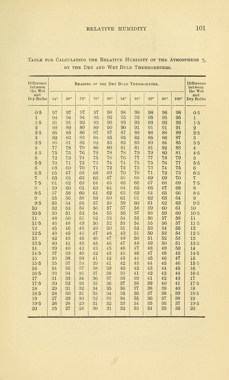 Table for Calculating the Eelative Humidity op the Atmosphere % BY the Dry and Wet Bulb Thermometers. Difference ] lEADING OF THE DEY BuLB Thermometee Difference between between the Wet the Wet and and Dry Bulbs 64° 68° 72° 76° 80° 84° 88° 92° 96° 100° Dry Bulbs 0-5 97 97 97 97 98 98 98 98 98 98 0-5 1 94 94 94 95 95 95 95 95 95 95 1 1-5 91 91 92 93 93 93 93 93 93 93 1'5 2 88 89 89 89 90 90 91 91 91 91 2 2-5 85 65 86 87 87 87 88 88 88 89 2-5 3 82 83 83 84 85 85 85 85 86 87 3 3-5 80 81 82 82 83 83 83 83 84 85 35 4 77 78 79 80 80 81 81 81 82 83 4 4-5 75 75 76 79 78 78 79 79 80 81 4-5 5 72 73 74 75 76 76 77 77 78 79 5 5-5 70 71 72 73 74 74 75 75 76 77 5-5 6 68 69 70 71 72 72 73 73 74 75 6 6'5 65 67 68 68 69 70 70 71 72 73 6-5 7 63 65 65 66 67 68 68 69 69 70 7 7-5 61 62 63 64 65 66 66 67 68 69 7-5 8 59 60 61. 63 64 64 65 66 67 68 8 8-5 57 58 60 61 62 63 63 64 65 66 8-6 9 55 56 58 59 60 61 61 62 63 64 9 9-5 53 54 55 57 58 59 60 61 62 63 9-5 10 52 53 54 56 57 57 58 59 60 61 10 10-5 50 51 52 54 55 56 57 58 59 60 10-5 11 48 50 51 52 53 54 55 56 57 58 11 11-5 46 48 49 50 52 53 54 55 56 57 11-5 1-2 45 46 48 49 50 51 52 53 54 55 12 12-5 43 45 46 47 48 49 51 50 53 54 ]2-5 13 42 43 45 46 47 48 50 51 52 53 13 13-5 40 41 43 45 46 47 43 49 50 51 13-5 14 39 40 42 43 45 46 47 48 49 50 14 14-5 37 39 40 42 43 45 46 47 48 49 14-5 15 38 38 39 41 42 43 44 45 46 47 15 15-5 35 37 33 39 41 42 43 44 45 46 15-5 16 34 35 37 38 39 40 42 43 44 45 16 ■ 16-5 33 34 36 37 38 39 41 42 43 44 16-5 17 31 33 34 36 37 38 39 41 42 43 17 17-5 30 32 33 35 36 37 38 39 40 41 17-5 18 29 31 32 34 35 36 37 38 39 40 ]8 18-5 28 30 31 33 34 35 36 37 38 39 18-5 19 27 29 30 32 33 84 35 36 37 38 19 19-5 26 28 29 31 32 33 34 35 36 37 19-5 20 25 27 28 30 31 32 33 34 35 35 20