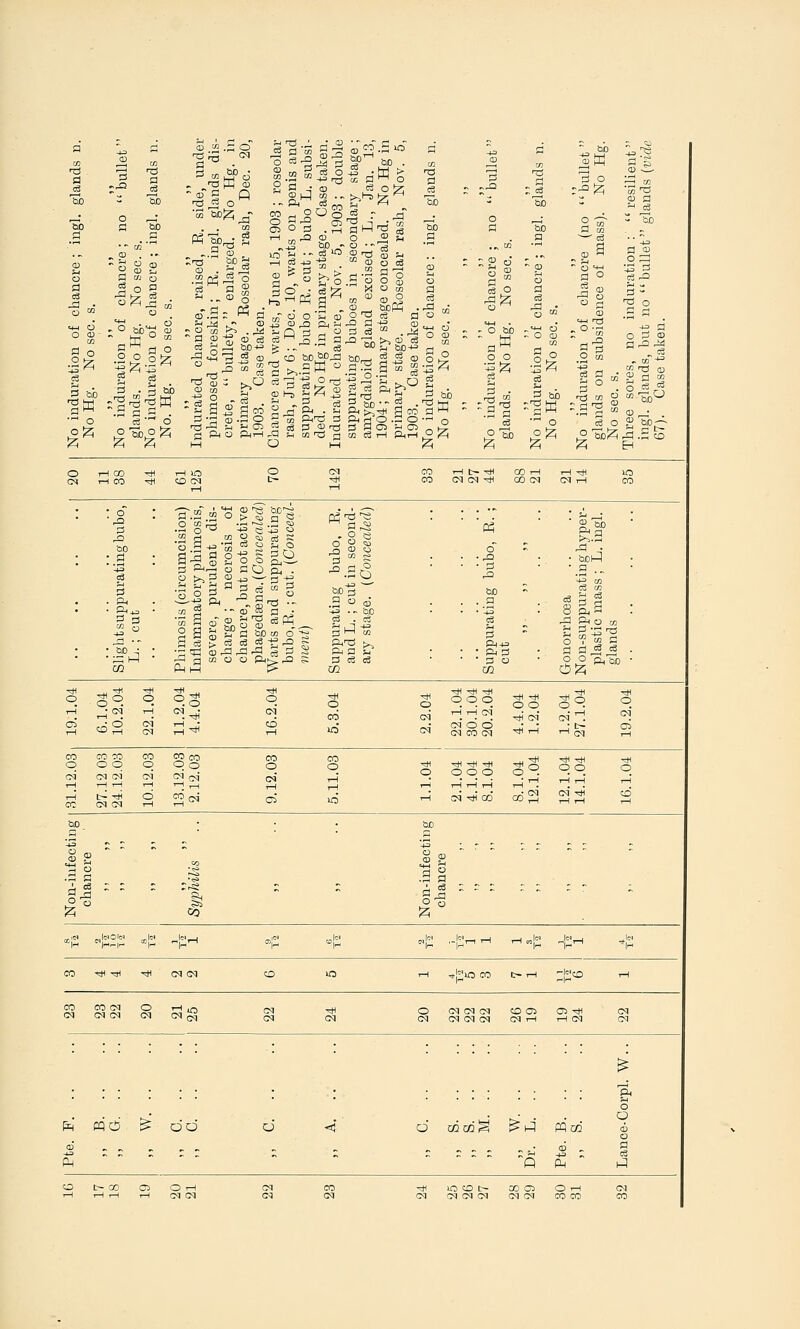 CD a '&0 03 '3 CD a de, under ands dis- 0 Hg. in Dec. 20, ; roseolar penis and L. subsi- ase taken. 3; double ry stage; Jan. 13, • r-l o lo > o CD na a .2 f-H 'bJb 3 o s 03 ca a ; O ^ •S M^^- § c ^ ; o §s - bu fl 00 . . CD Gl O a . r-i a I-l ■73 bO a ■qi: •i-i •  CO* i-l ^ .a 03 O bD - O • - c3 2 03 i^J 03 ^ .. CD- _g 03 9 a .2 a 'a 03 03 cS o CO o ?5 03 O a CD 03 . ^^ .2 03 r3 o S^ .. 13 § 03 .a  03 > a  a o -t5 1^ 03 -O ■ ID bo Bo .9 ^'^ ^ iH 03 O ^ a o o 03 bc 'o 03 CO O P o a ce a o  03 O a .a o CD 03 O o a o cS a a O 03 CO o; CD c3 ::^ .-5 tiD 03 _2 OJ ^ ^ ■- cti a >^ Q C39 CO 2 Cl' .Q ^ ^ o a ca to ® 14-1 O 03 t+H - ^ o a 64-1 - o O 03 CO o a 03 E « a ~ _o a 'TIS iJD _2 CD >> ■qd a a oi CO 03 O CO .^ o S a .'« CO a ■dh cS - ' a o CD* a 'tin .2 a  a O O M ^ la pi o &P r^ CO to' d 03 CD 03 o CD co-^ Tj 03 o o o o a -a 03 -a o :i m ra ^a £; sj o2 !S cs &i^ a ft H'o a a3r^ a g<35 to na d CD (3 TH a o--^ o o .i-H O o o'ab O Zi 03 .a CO (—1 o 1—1 k^ 'A k< ^ H f-1 o CM CO iH t- ^ C» rH rH -^ lO c^ i-l CO ^ «D (M rH t- tH CO Oq CM xH 00 CM CM rH CO : a -^.2 2 o > .2 § ^ --^ e '-3 '^ a '^ o U <u ^ 03 tj a ? ■« ' ^ r-I • tuot-^ To • a o g 3 3 g,P, :; a a ^=^-5 o a 7! na •- !5 o a5 . a ^ ' .2 •- '-i? CO ce to d6 g g 8 aS • • &<« CO 2 --03 SB a . ■-*j .^ bc , ^ f^ a •^ 3 03 « ^ '^ =« K c3 . c3 c3 ra ft o 'n en Q o a S w)S a S 03 y g a cS > c3 c3 •ClO CD O CT gJl^ a r I: ^-43^ ^ .- 5 S-^ r^ AnJ >, Ph ,-, O 1 CD a a^ r4 :;^^ •a qa 03 ra -a -=5 s == a^a Q • pj a ra g to O O ^^^ a ce c3 • a C3 o o ft be CC Phm CQ CC O^ o ^9 q o o o o o o o o ^q o tH rH ^ ^.^• (m' CO CM 1-1 rH CM '^ cm cm'^. CM I—1 Oy CM ;^^- 1-1 lO CM CM O O cq CO CM Tji r-i -< CM CO o CO CO o q 1-1 tH CO q o4 S8 2 cm' CO o cm' CO q q T-J q q o rH rH rH o9 rn'^ rA rA q rH cq csi o 2oi Ci id ^H CM tH CO =c>ii| (M ^ rH rH CO rH |3 00 =^H 1^- »H r^l'^ -12- - -1^ ^^^ *H CO rjH -^ ■rjl CM CM CO U3 rH H-j^iO CO t- rH ^l^co rH CO CM CO CM CM CM o CM 'y CM CM CM CM O CM Oq CM CM CM CM CM CO C32 CM rH 0:1 -^ 7-i CM CM CM ^ aid ^ do d 02cd§ ^1-4 pq'cc O (l^