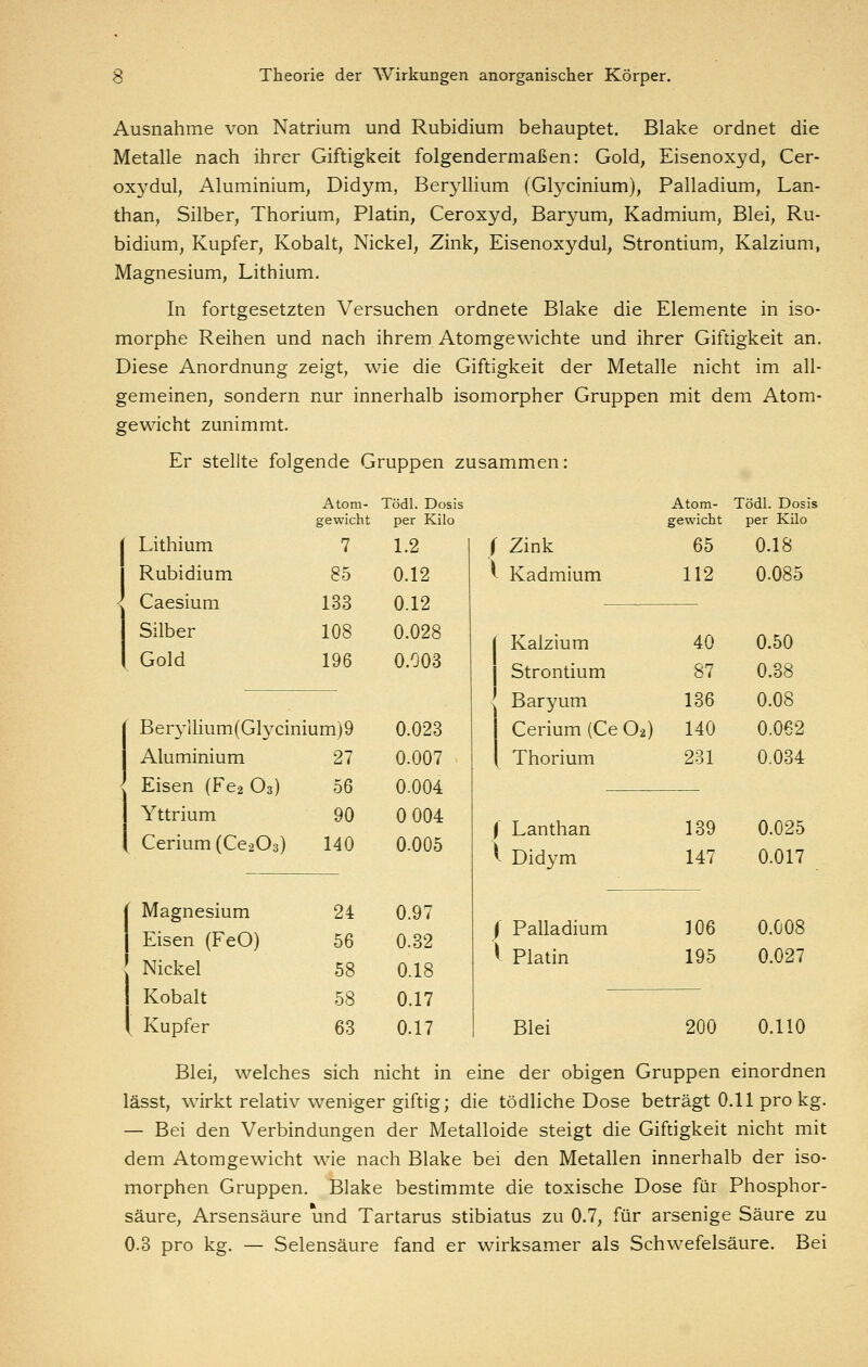 Ausnahme von Natrium und Rubidium behauptet. Blake ordnet die Metalle nach ihrer Giftigkeit folgendermaßen: Gold, Eisenoxyd, Cer- oxydul, Aluminium, Didym, Beryllium (Gl3^cinium), Palladium, Lan- than, Silber, Thorium, Platin, Ceroxyd, Baryum, Kadmium, Blei, Ru- bidium, Kupfer, Kobalt, Nickel, Zink, Eisenoxydul, Strontium, Kalzium, Magnesium, Lithium. In fortgesetzten Versuchen ordnete Blake die Elemente in iso- morphe Reihen und nach ihrem Atomgewichte und ihrer Giftigkeit an. Diese Anordnung zeigt, wie die Giftigkeit der Metalle nicht im all- gemeinen, sondern nur innerhalb isomorpher Gruppen mit dem Atom- gewicht zunimmt. Er stellte folgende Gruppen zusammen: Lithium Rubidium Caesium Silber Gold Atom- gewicht 7 85 133 108 196 Tödl. Dosis per Kilo 1.2 0.12 0.12 0.028 0.003 0.023 0.007 0.004 0 004 0.005 0.97 0.32 0.18 0.17 0.17 I \ Zink Kadmium Atom- gewicht 65 112 Tödl. Dosis per Kilo 0.18 0.085 Kalzium Strontium Baryum Cerium (Ce O2) Thorium 40 87 136 140 231 0.50 0.38 Beryllium(Glycinium)9 Aluminium 27 Eisen (Fe-z O3) 56 Yttrium 90 Cerium (CeaOs) 140 0.08 0.062 0.034 Lanthan ^ Didym 139 147 0.025 0.017 24 56 58 58 63 Magnesium Eisen (FeO) Nickel Kobalt Kupfer f Palladium ^ Platin 106 195 0.008 0.027 Blei 200 0.110 Blei, welches sich nicht in eine der obigen Gruppen einordnen lässt, wirkt relativ weniger giftig; die tödliche Dose beträgt 0.11 pro kg. — Bei den Verbindungen der Metalloide steigt die Giftigkeit nicht mit dem Atomgewicht wie nach Blake bei den Metallen innerhalb der iso- morphen Gruppen. Blake bestimmte die toxische Dose für Phosphor- säure, Arsensäure und Tartarus stibiatus zu 0.7, für arsenige Säure zu 0.3 pro kg. — Selensäure fand er wirksamer als Schwefelsäure. Bei