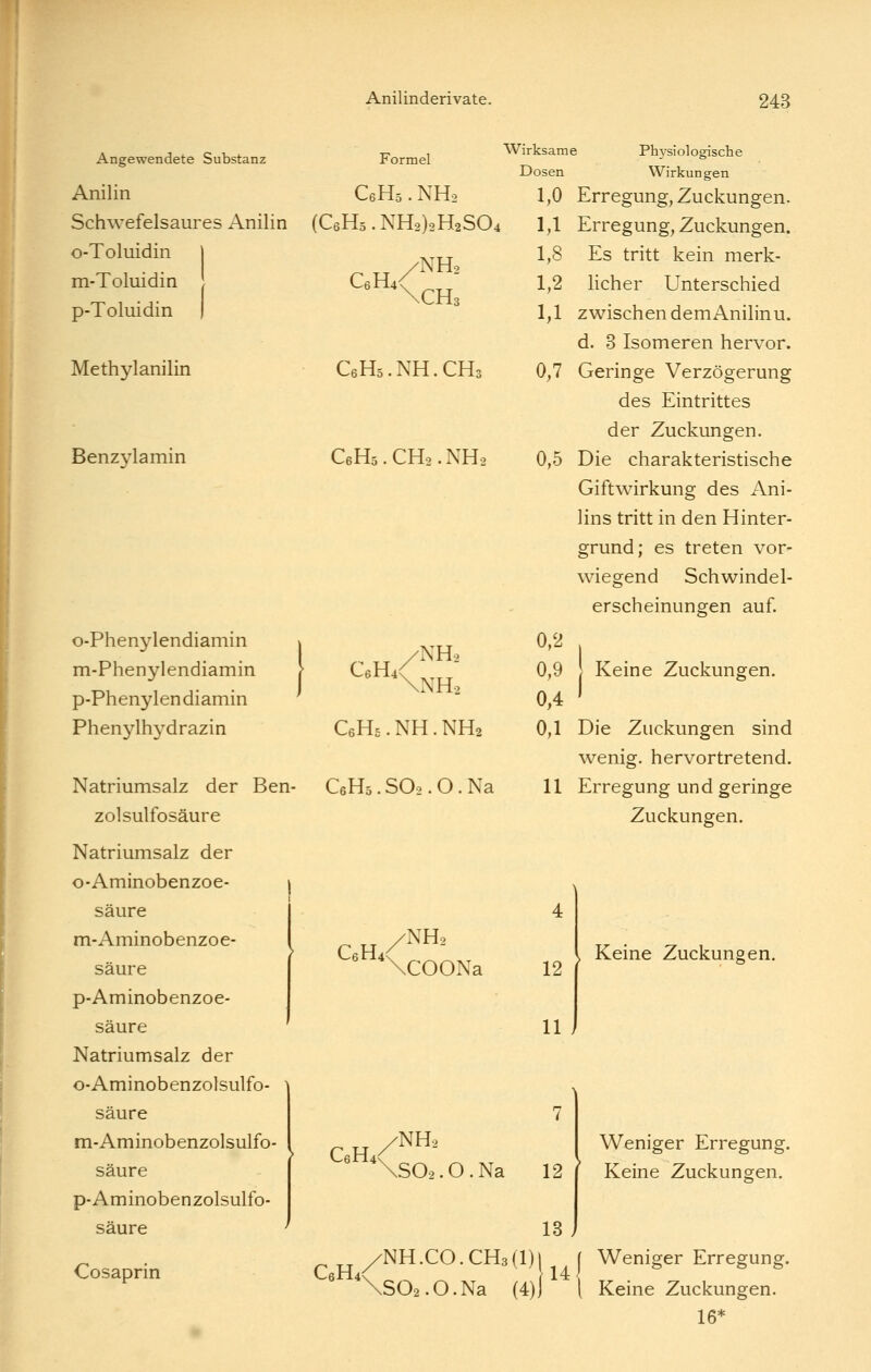 Angewendete Substanz Anilin Schwefelsaures Anilin o-Toluidin j m-Toluidin p-Toluidin Methylanilin Benzylamin o-Phenylendiamin m-Phenylendiamin p-Phenylendiamin Phenylhydrazin Natriumsalz der Ben zolsulfosäure Natriumsalz der o-Aminobenzoe- säure m-Aminobenzoe- säure p-Aminobenzoe- säure Natriumsalz der o-Aminobenzolsulfo- säure m-Aminobenzolsulfo säure p-Aminobenzolsulfo- säure Cosaprin Formel C6H5. NH, (C6H5.NH2)2H2S04 C H /^^^ C6H5.NH.CH3 CeHs.CHo.NHo Wirksame Phj-siologische Dosen Wirkungen 1.0 Erregung, Zuckungen. 1.1 Erregung, Zuckungen. 1,8 Es tritt kein merk- 1.2 lieber Unterschied 1,1 zwischen demAnilinu. d. 3 Isomeren hervor. 0,7 Geringe Verzögerung des Eintrittes der Zuckungen. 0,5 Die charakteristische Giftwirkung des Ani- lins tritt in den Hinter- grund; es treten vor- wiegend Schwindel- /NH2 C6H4\ \NH2 CsHs. NH. NH2 CeHä.SOo.O.Na C H /^^' XSOa. O . Na 0,2 0,9 0,4 erscheinungen auf Keine Zuckungen. 0,1 Die Zuckungen sind wenig, hervortretend. 11 Erregung und geringe Zuckungen. 4 12 11 } 7 12 13 J Keine Zuckungen. Weniger Erregung. Keine Zuckungen, ^NH.CO.CH3(l)| J Weniger Erregung. ^ NsOa.O.Na (4)1 \ Keine Zuckungen. 16='