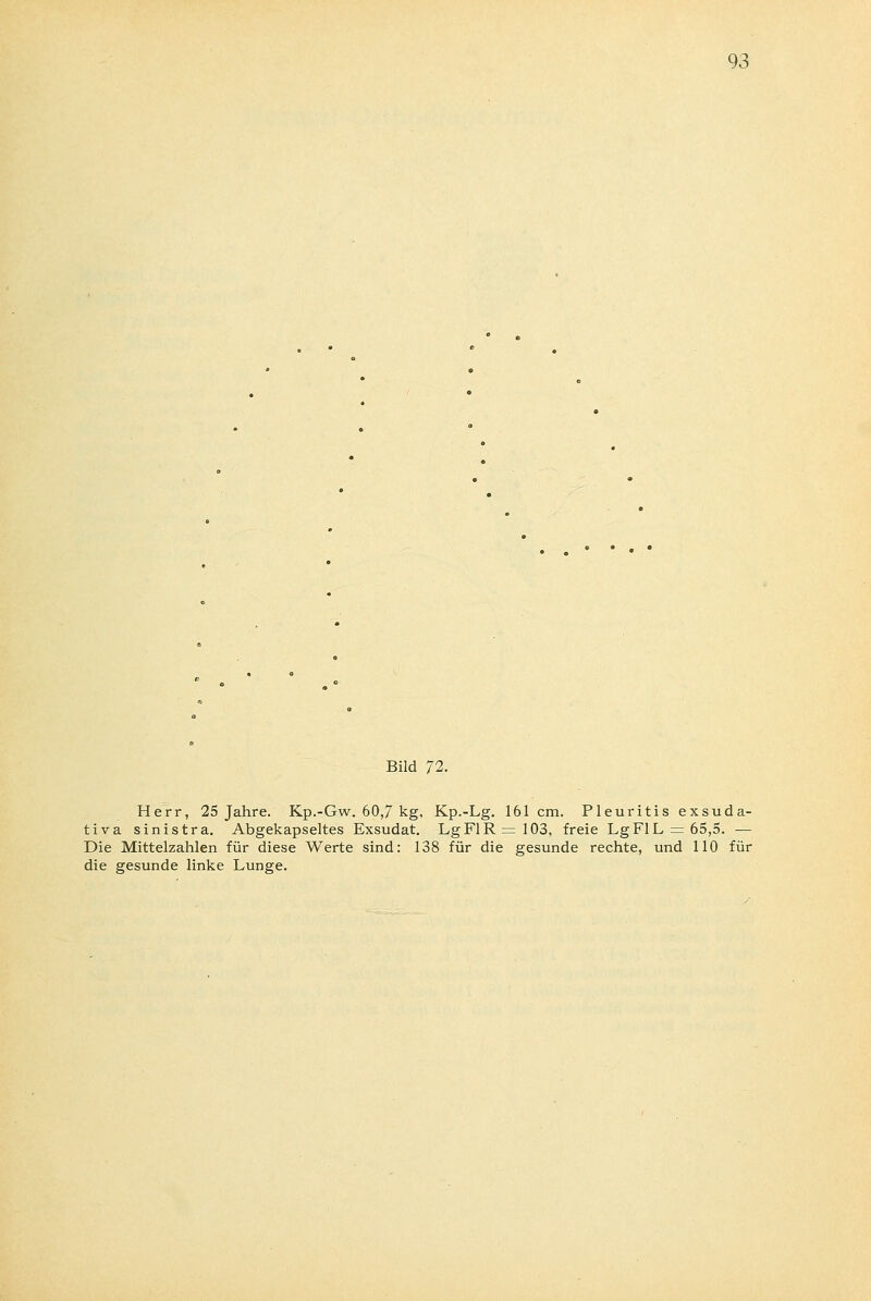 Bild 72. Herr, 25 Jahre. Kp.-Gw. 60,7 kg, Kp.-Lg. 161 cm. Pleuritis exsuda- tiva sinistra. Abgekapseltes Exsudat. LgFlR=103, freie LgFlL = 65,5. — Die Mittelzahlen für diese Werte sind: 138 für die gesunde rechte, und 110 für die gesunde linke Lunge.