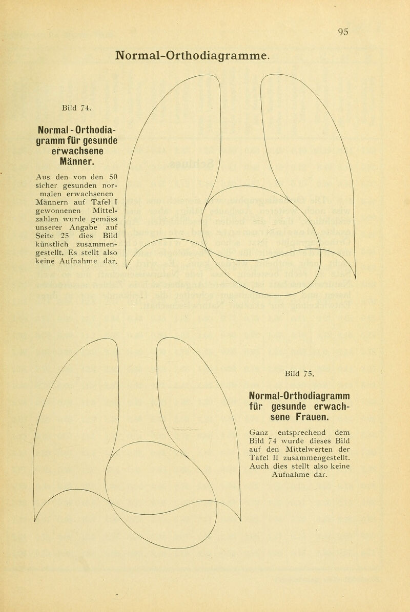 Normal-Orthodiagramme. Bild 74. Normal -Orthodia- gramm für gesunde erwachsene Männer. Aus den von den 50 sicher gesunden nor- malen erwachsenen Männern auf Tafel I gewonnenen Mittel- zahlen wurde gemäss unserer Angabe auf Seite 25 dies Bild künstlich zusammen- gestellt. Es stellt also keine Aufnahme dar. Bild 75. Normal-Orthodiagramm für gesunde erwach- sene Frauen. Ganz entsprechend dem Bild 74 wurde dieses Bild auf den Mittelwerten der Tafel II zusammengestellt. Auch dies stellt also keine Aufnahme dar.