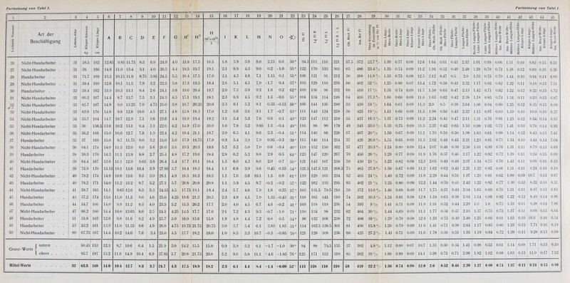 1 j 1 3 1 4 6 7 8 9 10 11 12 i::> 14 15 16 17 18 19 20 21 22 23 24 25 26 27 28 | 29 30 1 31 1 32 ! 33 34 35 | 36 | 37 I 38 I 39 | 40 i 41 | 42 43 44 45 b E E 3 Z ■a c 3 Art der Beschäftigung < B £> J % 1/3 O. :0 St kg c _1 Q. :0 cm A B C D E F O H' H H (H'tH) I K L M N O <r c r E M -1 i-l + E IM -i E i o E m e n n -E 11 = E  -f Si -'S E£ ü M 'S .n E £ M e J ij. S £■ — V 1 ^ E -g S S o .= r o :a - E n V - Rechte Lungen-Fläche: Linke Lungen-Fläche Linke Lungen-Fläche: Rechte Lungen-Fläche Mittlere Lungen-Höhe: Inn. Brust-Weite Inn. Brust-Weite: Mittlere Lungen-Höhe Mittlere Lungen-Höhe: Körper-Länge Körper-Länge: Mittlere Lungen-Höhe Inn. Brust-Weite: Körper-Länge z. — — 6.51 26 Nicht-Handarbeiter . . 31 58.5 162 12.85 9.8E 11.75 8.3 6.9 24.9 4.0 15.8 17.3 16.5 1.8 5.9 3.8 8.0 2.15 0.6 50° 94.5 111 110 221 57.5 372 22.7 V 1.30 0.77 0.08 12.6 1.64 0.61 0.43 2.33 1.01 0.99 0.66 1.51 0.10 9.82 0.15 27 Nicht-Handarbeiter 31 58 166 14.8 11.0 13.4 9.1 4.0 26.5 4.4 18.5 19.7 19.1 2.1 6.9 4.3 9.0 0.2 -1.0 55° 122 170 133 303 63 488 23.4 °/o 1.35 0.74 0.09 11.2 1.94 0.52 0.40 2.48 1.28 0.78 0.72 1.38 0.12 8.69 0.16 6.26 28 Handarbeiter . . 31 71.7 169 13.5 10.1E 11.9 8.75 3.85 24.5 5.5 16.4 17.5 17.0 2.1 4.3 4.8 7.1 1.15 0.1 55° 106 121 91 212 50 368 11.8% 1.33 0.75 0.08 12.5 2.12 0.47 0.5 2.0 1.33 0.75 0.70 1.44 0.10 9.94 0.14 6.89 29 Nicht-Handarbeiter 31 59.4 169 12.6 10.1 11.5 7.8 3.2 22.5 3.8 17.3 19.5 18.4 2.6 5.1 4.5 7.0 -1.7 0.4 37° 103 129 110 239 60 402 32 % 1.25 0.80 0.07 13.4 1.72 0.58 0.43 2.32 1.17 0.85 0.82 1.22 0.11 9.18 0.13 7.51 30 Handarbeiter . . 32 59.4 162 13.9 10.3 13.1 8.4 2.6 24.1 3.8 19.0 20.4 19.7 2.0 7.3 3.9 9.2 1.6 0.2 62° 109 136 96 232 69 410 17% 1.35 0.74 0.09 11.7 1.58 0.63 0.47 2.13 1.42 0.71 0.82 1.22 0.12 8.22 0.15 6.72 31 Nicht-Handarbeiter 32 66.2 167 14.4 8.7 13.7 7.5 3.1 24.3 4.5 17.1 19.1 18.1 2.3 6.9 4.5 9.2 1.5 -0.6 55° 104 134 114 248 04 416 17.3 % 1.66 0.60 0.09 11.6 1.63 0.62 0.42 2.38 1.18 0.85 0.74 1.34 0.11 9.23 0.15 6.87 32 t 33 Nicht-Handarbeiter 33 65.7 167 14.8 9.0 13.25 7.0 4.75 25.0 3.8 19.7 20.25 20.0 3.3 6.1 5.2 8.1 0.55 -0.15 56° 106 144 136 280 53 439 24°/o 1.64 0.61 0.09 11.3 2.0 0.5 0.38 2.64 1.06 0.94 0.80 1.25 0.12 8.35 0.15 6.68 Nicht-Handarbeiter 33 63.9 170 14.8 9.8 12.6 10.0 4.5 27.1 4.8 15.8 18.3 17.0 1.2 6.6 3.6 9.1 1.7 -0.7 53° 111 143 124 258 56 425 19 /o 1.51 0.66 0.09 11.5 1.98 0.50 0.43 2.32 1.15 0.87 0.63 1.59 0.10 10.0 0.16 6.27 34 Nicht-Handarbeiter 34 55.7 164 14.7 10.7 12.9 7.1 3.6 23.6 4.4 18.9 19.4 19.2 3.1 5.4 5.3 7.6 0.6 0.1 43° 123 147 112 259 55 437 16.3 °/o 1.37 0.73 0.09 11.2 2.24 0.45 0.47 2.11 1.31 0.76 0.81 1.23 0.12 8.54 0.14 6.95 35 Nicht-Handarbeiter 35 56 156.5 13.6 10.2 13.1 6.4 3.1 22.6 4.2 14.9 17.0 16.0 1.0 7.8 3.2 9.85 1.3 -0.4 49° 116 88 90 178 49 343 33.6 °/o 1.33 0.75 0.09 11.5 2.37 0.42 0.65 1.53 0.98 1.02 0.71 1.41 0.10 9.78 0.14 6.92 36 Nicht-Handarbeiter 35 56.2 166 15.0 10.0 12.7 7.8 1.9 22.4 4.2 18.4 21.1 19.7 2.0 6.5 4.1 8.6 2.3 -0.4 51° 114 140 86 226 67 407 20°/o 1.50 0.67 0.09 11.1 1.70 0.59 0.50 1.98 1.63 0.61 0.88 1.14 0.12 8.43 0.13 7.41 37 Handarbeiter . . 35 57 169 15.0 9.7 11.75 9.0 3.2 24.0 5.0 17.9 18.75 17.9 0.9 5.4 3,9 7.9 0.95 -0.3 39° 115 140 114 254 57 426 26.9 o/o 1.55 0.65 0.09 11.3 2.02 0.49 0.45 2.21 1.23 0.81 0.75 1.34 0.10 9.44 0.14 7.04 38 Nicht-Handarbeiter 36 64.1 174 14.0 11.3 12.0 8.0 5.6 26.0 3.6 19.3 20.3 19.8 5.2 5.2 5.0 7.0 0.6 -0.4 40° 118 152 150 302 57 477 20.3 °/o 1.24 0.80 0.08 12.4 2.07 0.48 0.39 2.56 1.01 0.99 0.76 1.31 0.11 8.79 0.15 6.69 39 Handarbeiter . . 38 59.3 170 14.3 11.1 13.9 8.8 2.7 25.4 4.8 17.2 19.6 18.4 2.8 6.2 5.2 8.6 2.9 0.5 64° 123 147 120 267 70 450 26°/o 1.29 0.77 0.08 11.9 1.76 0.57 0.46 2.17 1.22 0.82 0.72 1.38 0.11 9.24 0.15 6.69 40 Nicht-Handarbeiter 39 64.4 167 13.6 11.1 12.9 9.65 3.8 26.4 5.4 17.7 19.1 18.4 1.5 6.0 4.3 8.6 2.0 0.7 50° 121 143 107 250 59 430 21°/o 1.23 0.82 0.08 12.3 2.05 0.49 0.48 2.07 1.34 0.75 0.70 1.43 0.11 9.08 0.16 6.33 41 Handarbeiter . . 39 75.9 170 15.15 10.1 13.6 10.4 3.9 27.85 5.7 18.4 18.3 18.4 1.1 6.8 3.9 9.6 0.45 0.55 54 121.5 147.5 121 268.5 75 465 27.9 % 1.50 0.67 0.09 11.2 1.62 0.62 0.45 2.21 1.22 0.82 0.66 1.51 0.11 9.24 0.16 6.10 42 Nicht-Handarbeiter 40 79.2 174 14.8 10.6 13.6 9.5 3.0 26.1 4.9 16.3 16.3 16.3 1.1 7.6 3.6 10.1 1.5 0.6 61° 119 129 105 234 52 405 24°/o 1.40 0.72 0.09 11.8 2.29 0.44 0.51 1.97 1.23 0.81 0.62 1.60 0.09 10.7 0.15 6.67 43 Handarbeiter . . 40 78.2 171 14.0 11.2 13.2 8.7 5.2 27.1 5.7 20.8 20.8 20.8 1.1 5.9 4.5 8.7 -0.2 -0.2 57° 122 162 133 295 85 402 21% 1.25 0.80 0.08 12.2 1.44 0.70 0.41 2.42 1.22 0.82 0.77 1.30 0.12 8.22 0.16 6.31 44 Nicht-Handarbeiter 41 59.7 165 14.1 9.65 12.6 8.3 3.3 24.15 4.5 17.75 19.1 18.4 2.4 5.7 4.6 7.9 1.6 0.25 57° 103 131.5 79.5 210 59 372 13.6 % 1.46 0.68 0.09 11.7 1.75 0.57 0.49 2.04 1.65 0.60 0.76 1.31 0.11 8.97 0.15 6.83 45 Handarbeiter . . . 43 57.2 174 13.6 11.0 11.5 9.0 4.6 25.0 4.25 19.6 21.3 20.5 2.3 4.9 4.5 7.0 1.35 -0.45 31° 118 165 145 310 74 502 30.5 % 1.24 0.81 0.08 12 8 1.59 0.63 0.38 2.63 1.14 0.88 0.82 1.22 0.12 8.49 0.14 6.96 46 Handarbeiter . . . 44 54.7 166 14.0 ' 9.9 11.2 8.3 4.0 23.5 5.2 15.3 20.2 17.7 2.0 4.0 4.5 6.7 4.6 -0.2 41° 103 118 118 236 54 393 9% 1.41 0.71 0.08 11.9 1.91 0.52 0.44 2.29 1.0 1.0 0.75 1.33 0.11 9.38 0.14 706 47 Nicht-Handarbeiter 47 66.2 160 14.4 10.0 13.65 8.0 2.5 24.1 4.25 14.5 17.7 17.6 21 7.2 43 9.3 -0.7 -1.0 71° 110 134 98 232 62 404 30% 1.44 0.69 0.09 11.1 1.77 0.56 0.47 2.10 1.37 0.73 0.73 1.37 0.11 9.09 0.15 6.64 48 Handarbeiter . . . 51 55.8 163 12.6 9.8 11.6 9.2 4.9 25.7 5.0 16.0 15.6 15.8 1.9 4.8 4.4 7.2 0.8 0.5 54° 96 132 106 238 72 406 39% 1.29 0.78 0.08 12.9 1.33 0.75 0.40 2.48 1.25 0.80 0.61 1.63 0.10 10.3 0.16 6.34 49 Handarbeiter . . . 53 53.2 161 13.9 11.0 11.55 9.6 4.9 26.0 4.75 19.75 21.75 20.75 3.0 3.7 5.4 6.1 3.85 1.85 51° 114 162.5 138.5 301 81 496 15.8 % 1.26 0.79 0.09 11.6 1.41 0.71 0.38 2.64 1.17 0.85 0.80 1.25 0.13 7.71 0.16 6.19 50 Nicht-Handarbeiter . 80 67.75 167 14.4 10.2 14.0 7.6 3.4 25.0 4.5 17.7 18.2 18.0 1.0 8.5 3.3 10.7 -0.3 -0.85 70° 121 128 108 236 68 425 27.2 % 1.41 0.71 0.09 11.6 1.78 0.56 0.51 1.95 1.19 0.84 0.72 1.39 0.11 9.28 0.15 6.68 Orer f untere z-Werte \ 50.45 85.7 153 187 12.3 15.2 8.7 11.6 10.6 14.9 6.4 10.4 1.5 6.9 21.9 27.85 3.0 5.7 14.2 20.8 15.5 21.75 15.0 20.8 0.9 5.2 3.9 9.6 3.2 5.8 6.1 11.1 -1.7 + 4.6 -1.0 + 1.85 30° 76° 94 125 88 171 79,5 152 155 310 37 85 302 502 4.8 % 39 % 1.12 1.66 0.60 0.89 0.07 0.09 10.7 14.1 1.33 3.38 0.30 0.75 0.34 0.71 1.4, 2.98 0.98 1.82 0.55 1.02 0.61 0.88 1.14 1.63 0.09 0.13 7.71 11.0 0.13 6.10 0.17 7.52 0.80 0.74 1.37 1 0.11 i 9.24 0.15 6.80