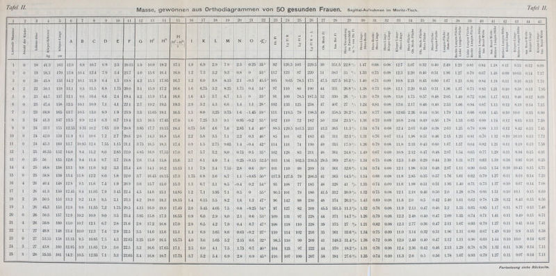 \ 1 2 3 4 1 5 6 7 8 9 10 11 12 ! 13 14 15 16 17 18 19 20 21 22 23 24 25 26 27 28 29 t 30 31 32 33 ! 34 35 | 36 j 37 | 38 | 39 | 40 41 42 43 44 45 E E Z •o 's _1 2 < % 1 tu H a. + E E B — E | £ r II .■§ k &! c ^ •g u. E .£ J: || l£ £c Si *£ |ij n < B Q. :0 kg c cm A B C D E F O i H P¥) I K L M N O <r x E E E £ O m II? v B ^ x ■= x £ x§ 3 3 * r E -g r .0 0 j= E jjj O E e v c = 3 E g § x = n S 3 -1 ~> 13 & - = ja c S 2 -i 1 H 11 s.1 * £ E * 2 1 i 1 0 18 41.3 163 12.9 8.8 10.7 69 2.5 20.15 1.9 16.0 18.2 17.1 1.9 6.9 2.9 7.9 2.5 0.25 35° 92 126.5 103 229.5 30 351.5 22.8 % 1.47 1 0.68 0.08 12.7 3.07 0.32 0.40 2.49 1.23 0.81 0.84 1.18 0.11 9.53 0.12 8.09 2 0 19 58.3 170 13.8 10.4 12.4 7.9 3.4 23.7 4.0 15.6 16.4 16.0 1.2 7.3 3.2 9.3 0.8 0 53° 112 123 97 220 51 383 35 °/o 1.33 0.75 0.08 12.3 2.20 0.46 0.51 1.96 1.27 0.79 0.67 1.48 0.09 10.03 0.14 7.17 3 0 20 45.8 153 14.2 10.1 11.9 6.4 1.5 19.8 4.2 15.5 17.95 16.7 1.2 6.0 3.8 8.15 2.1 -0.3 45.5° 105 9.65 78.5 175 47.5 327.5 16.2 °/o 1.40 0.71 0.09 10.8 2.21 0.45 0.60 1.67 1.23 0.81 0.84 1.18 0.11 9.16 0.13 7.73 4 2 22 50.3 159 13.1 9.5 11.5 6.8 1.75 20.0 3.1 15.9 17.2 16.6 1.6 6.75 3.2 8.25 1.75 0.4 54° 97 110 80 190 44 331 26.8 °/o 1.38 0.73 0.08 12.1 2.20 0.45 0.51 1.96 1.37 0.73 0.83 1.21 0.10 9.58 0.13 7.95 5 0 23 44.7 157 12.1 9.6 10.4 6.6 2.4 19.4 4.2 15.9 17.4 16.6 1.6 4.5 3.7 6.7 1.5 0 33° 91 109 78.5 187.5 52 330 26 °/o 1.26 0.79 0.08 13.0 1.75 0.57 0.48 2.05 1.40 0.72 0.86 1.17 0.11 9.46 0.12 8.09 6 0 23 47.4 158 12.5 10.1 10.9 7.1 4.1 221 2.7 19.2 19.5 19.3 2.9 5.2 4.3 6.6 1.4 1.1 28° 102 133 125 258 47 407 27 o/o 1.24 0.81 0.08 12.6 2.17 0.46 0.40 2.53 1.06 0.94. 0.87 1.15 0.12 8.19 0.14 7.15 7 3 23 68.8 165 13.7 10.5 13.0 8.9 19 23.9 3.5 15.05 18.1 16.5 1.5 8.0 3.25 9.75 16 -1.45 59° 111 119.5 79 198.5 49 358.5 26.2 o/o 1.30 0.77 0.08 12.05 2.26 0.44 0.56 1.79 1.51 0.66 0.69 1.45 0.10 10.0 0.15 6.90 8 3 24 41.3 147 13.5 9.9 12.4 6.3 0.7 19.4 3.5 16.5 17.45 17.0 1.6 7.25 3.3 9.1 0.95 -0.2 55° 102 110 72 182 50 334 23.5 o/o 1.36 0.73 0.09 10.8 2.04 0.49 0.56 1.78 1.53 0.65 0.88 .1.14 0.12 8.65 0.13 7.5S 9 0 24 33.3 155 12.55 9.35 10.2 7.65 3.0 20.8 3.85 17.7 19.15 18.4 0.75 5.6 4.6 7.6 2.85 1.4 40° 88.5 129.5 103.5 233 43.5 365 H.30/0 1.34 0.74 0.08 12.4 2.03 0.49 0.38 2.63 1.25 0.79 0.88 1.13 0.12 8.42 0.13 7.45 10 0 24 42.0 159 11.9 9.1 10.6 7.2 2.7 20.6 2.6 14.3 16.8 15.6 2.2 5.8 3.5 7.1 2.2 0.3 46° 85 101 82 183 43 311 32.3 % 1.31 0.76 0.07 13.4 1.98 0.51 0.46 2.15 1.23 0.81 0.76 1.32 0.10 10.19 0.13 7.72 11 0 24 45.3 160 13.7 10.85 12.4 7.55 1.15 21.1 3.75 16.5 18.3 17.4 0.9 1.5 2.75 9.65 1.4 -0.4 42» 114 116 74 190 49 353 17.9o/o 1.26 0.79 0.08 11.8 2.33 0.43 0.60 1.67 1.57 0.64 0.82 1.21 0.11 9.19 0.13 7.58 12 1 25 46.55 152 14.0 9.4 11.2 8.0 2.85 22.0 4.85 16.8 17.55 17.0 0.7 5.7 3.2 8.0 0.75 05 35° 102 128 83 211 48 361 24.6 % 1.49 0.67 0.09 10.8 2.12 0.47 0.48 2.07 1.54 0.65 0.77 1.29 0.11 8.94 0.15 6.91 13 0 25 56 155 12.6 9.4 11.4 9.7 3.7 24.8 2.6 15.4 15.S 15.6 2.7 6.1 4.0 7.4 0.25 -0.15 52.5° 103 134 102.5 236.5 29.5 369 27.6 0/0 1.34 0.75 0.08 12.3 3.49 0.29 0.44 2.30 1.31 0.77 0.63 1.59 0.10 9.93 0.16 6.25 14 4 25 48.8 158 13.1 9.8 11.0 9.2 3.3 23.4 4.6 14.1 10.2 15.15 1.1 7.9 3.4 7.55 2.8 0.6 39° 101 110 99 209 51 361 32.6 % 1.34 0.74 0.08 12.1 1.98 0.51 0.48 2.07 1.11 0.90 0.65 1.54 0.10 10.43 0.15 6.75 15 0 25 58.8 159 13.4 11.8 12.2 8.0. 1.8 22.0 3.7 16.45 18.15 17.3 1.75 6.8 3.6 8.7 1.1 -0.65 50° 117.5 127.5 79 206.5 41 365 14.5 0/0 1.14 0.88 0.08 11.8 2.85 0.35 0.57 1.76 1.61 0.62 0.79 1.27 0.11 9.19 0.14 7.23 16 4 26 40.4 148 12.8 9.5 11.6 7.4 1.9 20.9 3.6 15.7 15.0 153 1.3 6.7 3.1 8.5 -0.4 0.2 54° 95 108 77 185 48 328 41 % 1.35 0.74 0.09 11.6 1.98 0.51 0.51 1.95 1.40 0.71 0.73 1.37 0.10 9.67 0.14 7.0S 17 1 26 41.3 150 12.45 9.4 11.05 7.9 345 22.4 4.5 14.6 15.1 14.85 1.2 7.1 3.95 7.1 0.5 0 55° 90.5 101 79 180 41.5 312 30.9 % 1.32 0.75 0.08 12.1 2.18 0.46 0.50 2.0 1.28 0.78 0.66 1.51 0.10 10.1 0.15 6.69 18 2 26 50.5 153 13.2 9.2 11.8 9.5 2.1 23.3 4.2 18.0 18.3 18.15 1.4 6.15 3.5 8.2 1.6 1.3 47° 96 142 88 230 48 374 20.3 % 1.43 0.69 0.08 11.6 2.0 0.5 0.42 2.40 1.61 0.62 0.78 1.28 0.12 8.43 0.15 6.56 19 1 26 45.3 153 12.9 9.8 11.55 7.2 1.75 20.5 4.15 16.9 18.0 17.45 2.0 5.45 4.05 7.5 0.8 -0.25 54° 97 127 82 209 45.5 351.5 11.3 % 1.32 0.76 0.08 11.9 2.13 0.47 0.46 2.2 1.55 0.65 0.85 1.17 0.11 8.77 0.13 7.46 20 0 26 50.3 157 12.9 10.2 10.9 9.0 3.5 23.4 3.95 15.8 17.3 16.55 0.9 6.0 2.9 8.0 2.1 0.6 53° 109 131 97 228 44 371 14.7 °/o 1.26 0.79 0.08 12.2 2.48 0.40 0.47 2.09 1.35 0.74 0.71 1.41 0.11 9.49 0.15 6.71 21 4 26 50.8 160 13.0 10.7 12.1 6.7 2.8 21.6 2.8 17.2 16.8 17.0 2.8 6.5 4.2 7.9 0.4 0.7 47° 108 118 110 228 39 375 27 0/0 1.21 0.82 0.08 12.3 2.77 0.36 0.47 2.11 1.07 0.93 0.79 1.27 0.11 9.41 0.14 7.41 22 1 27 48.8 148 13.4 10.0 12.3 7.4 2.9 22.5 3.5 14.6 15.6 15.1 1.4 6.9 3.65 8.6 0.65 -0.2 37° HO 114 102 216 35 361 33.6 % 1.34 0.75 0.09 11.0 3.14 0.32 0.51 1.96 1.11 0.89 0.67 1.49 0.10 9.8 0.15 6.58 23 0 27 53.55 158 13.15 9.5 10.85 7.5 4.3 22.65 3.25 15.0 16.5 15.75 4.0 3.6 5.65 5.2 2.15 0.6 32° 98.5 110 99 209 41 348.5 31.4 % 1.38 0.72 0.08 12.0 2.40 0.40 0.47 2.12 1.11 0.90 0.69 1.44 0.10 10.0 0.14 6.97 24 3 27 43.8 160 12.95 9.9 11.65 7.9 3.0 22.5 3.2 16.6 17.65 17.1 2.5 6.0 4.1 7.5 1.75 0.7 40° 104 125 97 222 44 370 18.2 % 1.31 0.76 0.08 12.4 2.36 0.42 0.46 2.13 1.29 0.78 0.76 1.32 0.11 9.36 0.14 7.11 25 1 28 55.55 161 14.2 10.5 12.35 7.1 3.3 22.65 3.4 16.8 18.7 17.75 3.7 5.2 5.4 6.9 2.8 0.9 45° 116 107 100 207 58 381 27.6 % 1.35 0.74 0.09 11.3 2.0 0.5 0.56 1.78 1.07 0.93 0.79 1.27 0.11 9.07 0.14 7.11
