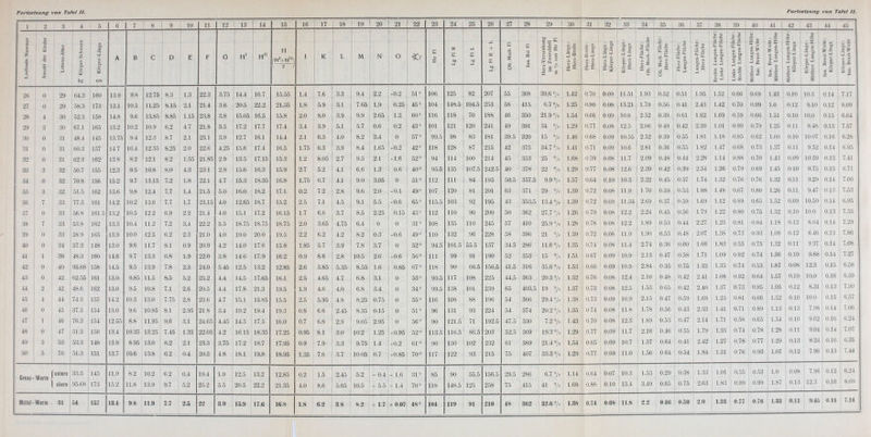 1 2 3 4 5 6 1 7 1 8 9 10 11 12 13 i 14 15 16 17 18 19 20 21 22 23 24 25 26 27 28 29 30 I 31 | 32 | 33 ; 34 35 36 37 | 38 | 39 | 40 | 41 | 42 43 44 4:, E E 2 2 < < 1 O. kg ä _] c cm A B ! C D E F G H1 H (siaLl I K L M N O <y r E M E -1 + i o E öS = Üf-E 3 ÖJ N c £ E '€. iu c QJ > O >n : SS E ä~ £•5 M 's i 1 M -j _i i. Kg o. SS * r 1 *■ E •§ SS i E.o O srt JS U- sre 0 :« U- u- = £ 1 Ä JZ c c 3 =3 1 g'-J £ 1 || 'S ■• so 03 <u ~ I J3 in g, J |. V so s 11 ff 11 i a S j~ L = 1 26 0 29 64.3 160 13.9 9.8 12.75 8.3 1.3 22.3 3.75 14.4 16.7 15.55 1.4 7.6 3.3 9.4 2.2 -0.2 51° 106 125 82 207 55 368 39.6 °/o 1.42 0.70 0.09 11.51 1.93 0.52 0.51 1.95 1.52 0.66 0.69 1.43 O.Kl 10.3 0.14 7.17 27 0 m 58.3 173 13.1 10.5 11.25 8.15 2.1 21.4 3.6 20.5 22.2 21.35 1.8 5.9 3.1 7.65 1.9 0.25 45° 104 148.5 104.5 253 58 415 6.7 o/o 1.25 0.80 0.08 13.21 1.79 0.56 0.41 2.43 1.42 0.70 0.99 1.0 0.12 8.10 0.12 ! 8.09 28 4 30 52.3 158 14.8 9.6 13.85 8.85 1.15 23.8 3.8 15.05 ! 16.5 15.8 2.0 8.0 3.9 9.9 2.65 1.2 60° 116 118 70 188 46 350 21.9 o/o 1.54 0.66 0.09 10.6 2.52 0.39 0.61 1.62 1.69 0.59 0.66 1.51 0.10 10.0 0.15 6.64 20 3 30 67.1 165 13.2 10.2 10.9 6.2 4.7 21.8 3.5 17.2 17.7 17.4 3.4 3.9 5.1 5.7 0.6 0.2 43° 101 121 120 241 49 391 34 % 1.29 0.77 0.08 12.5 2.06 0.49 0.42 2.39 1.01 0.99 0.79 1.25 0.11 9.48 0.13 7.57 30 0 31 48.4 145 13.75 9.4 12.3 8.7 2.1 23.1 3.9 12.7 16.1 14.4 2.1 6.3 4.0 8.2 3.4 0 57° 99.5 98 83 181 39.5 320 15 o/o 1.46 0.68 0.09 10.55 2.52 0.39 0.55 1.81 1.18 0.85 0.62 1.60 0.10 10.07 0.16 6.28 31 0 31 60.3 157 147 10.4 12.35 8.25 2.0 22.6 4.25 15.6 17.4 16.5 1.75 6.3 3.9 8.4 1.65 -0.2 42° 118 128 87 215 42 375 34.7 % 1.41 0.71 0.09 10.6 2.81 0.36 0.55 1.82 1.47 0.68 0.73 1.37 0.11 952 0.14 0.95 32 o 31 62 3 162 13.8 8.2 12.1 8.2 1.55 21.85 2.9 13.5 17.15 15.3 1.2 8.05 2.7 9.5 2.1 -1.6 52° 94 114 100 214 45 353 25 % 1.68 0.59 0.08 11.7 2.09 0.48 0.44 2.28 1.14 0.88 0.70 1.43 0.09 10.59 0.13 7.41 33 3 32 50.7 155 12.3 9.5 10.8 8.0 4.3 231 2.9 15.6 16.3 15.9 2.7 5.2 4.1 6.6 1.3 0.6 40° 95.5 135 107.5 242.5 40 378 22 % 1.29 0.77 0.08 12.6 2.39 0.42 0.39 2.54 1.26 0.79 0.69 1.45 010 9.75 0.15 0.71 34 0 32 70.8 156 15.2 9.7 13.15 7.2 1.8 22.1 4.7 15.3 18.35 16.8 1.75 6.7 4.1 9.0 3.05 0 51° 112 111 S4 195 50.5 357.5 9.9 % 1.57 0.64 0.10 10.3 2.22 0.45 0.57 1.74 1.32 0.76 0.76 132 0.11 9.29 0.14 7.0fi 35 3 32 51.5 162 13.6 9.8 12.4 7.7 1.4 21.5 5.0 16.0 18.2 17.1 0.2 7.2 2.8 9.6 2.0 -0.1 49° 107 120 81 201 63 371 29 o/o 1.39 0.72 0.08 11,9 170 0.59 0.53 1.88 1.48 0.67 0.80 1.26 0.11 9.47 0.13 7.53 30 7 33 77.3 161 14.2 10.2 13.6 7.7 1.7 23.15 4.0 12.65 18.7 15.2 2.5 7.1 4.5 9.1 5.5 -0.6 65° 115.5 103 92 195 43 353.5 13.4 o/o 1.39 0.72 0.09 11.34 2.69 0.37 0.59 1.69 1.12 0.89 0.65 1.52 0.09 10.59 0.14 6.95 37 0 33 56.8 161.5 13.2 10.5 12.2 6.9 22 21.4 4.0 15.1 17.2 16.15 1.7 6.6 3.7 8.5 2.25 0.15 43° 112 110 90 200 50 362 27.7 % 1.26 0.79 0.08 12.2 2.24 0.45 0.56 1.79 1.22 0.80 0.75 1.32 0.10 10.0 0.13 7.55 38 7 33 53.8 162 13.3 10.4 11.2 7.2 3.4 22.2 5.5 18.75 18.75 18.75 2.0 3.65 4.75 6.4 0 0 31° 108 135 110 245 57 410 25.9 °/o 1.28 0.78 0.08 12.2 1.89 0.53 0.44 2.27 1.23 0.81 0.84 1.18 0.12 8.64 0.14 7.29 39 0 33 58 9 165 13.9 10.0 12.5 6.2 2.3 21.0 4.0 19.0 20.0 19.5 2.2 6.2 4.2 8.2 0.3 -0.6 49° 110 132 96 228 58 396 21 % 1.39 0.72 0.08 11.9 1.90 0.53 0.48 2.07 1.38 0.73 0.93 1.08 0.12 8.46 0.13 7.80 40 0 34 57.3 148 13.0 9.6 11.7 8.1 0.9 20.9 4.2 14.0 17.6 15.8 1.85 5.7 3.9 7.8 3.7 0 52° 94.5 101.5 55.5 157 34.5 286 11.6 % 1.35 0.74 0.08 11.4 2.74 0.36 0.60 1.66 1.83 0.55 0.75 1.32 0.11 9.37 0.14 7.08 41 1 38 48.3 160 14.6 9.7 13.3 6.8 1.9 22.0 3.8 14.6 17.9 16.2 0.9 8.6 2.8 10.5 2.6 -0.6 56° 111 99 91 190 52 353 15 °/o 1.51 0.67 0.09 10.9 2.13 0.47 0.58 1.71 1.09 0.92 0.74 1.36 0.10 9.88 0.14 7.27 42 0 40 95.68 158 14.5 9.5 13.9 7.8 2.3 24.0 5.45 12.5 13.2 12.85 2.6 5.85 5.35 8.55 1.6 0.85 67° 118 90 66.5 156.5 41.5 316 35.6 % 1.53 0.66 0.09 10.9 2.84 0.35 0.75 1.33 1.35 0.74 0.53 1.87 0.08 12.3 0.15 6.58 43 0 42 62.55 161 13.0 9.85 11.5 8.5 5.2 25.2 4.4 14.5 17.65 16.1 2.5 4.65 4.7 6.8 3.1 0 53° 93.5 117 108 225 44.5 363 20.3 % 1.32 0.76 0.08 12.4 2.10 0.48 0.42 2.41 1.08 0.92 0.64 1.57 0.10 10.0 0.16 6.39 44 2 42 48.6 162 13.0 9.5 10.8 7.1 2.6 20.5 4.4 17.8 21.3 19.5 1.9 4.6 4.0 6.8 3.4 0 34° 99.5 138 101 239 65 403.5 19 o/o 1.37 0.73 0.08 12.5 1.53 0.65 0.42 2.40 1.37 0.73 0.95 1.05 0.12 8.31 0.13 7.90 45 4 44 74.3 155 14.2 10.3 13.0 7.75 2.8 23.6 4.7 15.1 15.85 15.5 2.5 5.95 4.8 8.25 0.75 0 55° 116 108 88 196 54 366 29.4% 1.38 0.73 0.09 10.9 2.15 0.47 0.59 1.69 1.23 0.81 0.66 1.52 0.10 10.0 0.15 6.57 46 0 45 37.3 154 13.0 9.6 10.85 8.1 2.95 218 3.4 19.2 19.4 19.3 0.8 6.6 2.45 8.35 0.15 0 51° 96 131 93 224 54 374 20.2 % 1.35 0.74 0.08 11.8 1.78 0.56 0.43 2.33 1.41 0.71 0.89 1.13 0.13 7.98 0.14 7.06 47 1 46 76.3 154 12.55 8.8 11.95 9.6 3.1 24.65 4.45 14.5 17.5 16.0 0.7 6.8 2.9 9.05 2.95 0 56° 90 121.5 71 192.5 47.5 330 7.2 o/o 1.43 0.70 0.08 12.3 1.89 0.53 0.47 2.14 1.71 0.58 0.65 1.54 0.10 9.62 0.16 6.24 48 ö 47 51.3 156 13.4 10.35 13.25 7.45 1.35 22.05 4.2 16.15 18.35 17.25 0.95 8.1 3.0 10.2 1.25 -0.95 52° 113.5 116.5 86.5 203 52.5 369 19.3 % 1.29 0.77 0.09 11.7 2.16 0.46 0.55 1.79 1.35 0.74 0.78 1.28 0.11 9.04 0.14 7.07 49 : 53 53.3 148 13.8 8.95 13.0 8.2 2.1 23.3 3.75 17.2 18.7 17.95 0.9 7.9 3.3 9.75 1.4 -0.2 61° 96 130 102 232 61 389 21.4 o/o 1.54 0.65 0.09 10.7 1.57 0.64 0.41 2.42 1.27 0.78 0.77 1.29 0.13 8.24 0.16 6.35 50 5 7il 51.3 151 13.7 10.6 13.8 6.2 0.4 20.3 4.8 18.1 19.8 18.95 1.35 7.6 3.7 10.05 0.7 -0.85 70° 117 122 93 215 75 407 33.3 % 1.29 0.77 0.09 11.0 1.56 064 0.54 1.84 1.31 0.76 0.93 1.07 0.12 7.96 0.13 7.44 Grenz - Werte untere 33.3 145 11.9 8.2 10.2 6.2 0.4 19.4 1.9 12.5 13.2 12.85 0.2 1.5 2.45 5.2 -0.4 - 1.6 31° 85 90 55.5 156.5 29.5 286 6.7 o/o 1.14 0.64 0.07 10.3 1.53 0.29 0.38 1.33 1.01 0.55 0.53 1.0 0.08 7.96 0.12 6.24 obere 95.68 173 15.2 11.8 13.9 9.7 5.2 25.2 5.5 20.5 22.2 21.35 4.0 8.6 5.65 10.5 + 5.5 + 1.4 70° 118 148.5 125 258 75 415 41 % 1.68 0.88 0.10 13.4 3.49 0.65 0.75 2.63 1.83 0.99 0.99 1.87 0.13 12.3 0.16 8.09 Mittel - Werte . 31 54 2.2 0.46 0.50 2.0 1.33 0.77 0.76 1.33 0.11 9.45 0.14 7.14