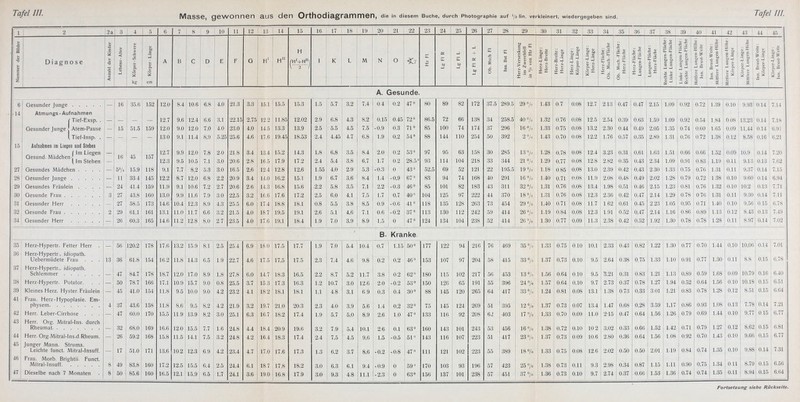 MaSSe, gewonnen aUS den OrthodiagramiTien, die in diesem Buche, durch Photographie auf V» lin. verkleinert, wiedergegeben sind. 1 2 2 a 3 4 5 6 7 s 9 10 11 12 13 14 15 16 17 18 19 20 21 22 23 24 25 26 27 28 29 30 31 | 32 33 34 | 35 ] 36 | 37 38 39 | 40 ! 41 | 42 43 44 45 2 •v e £ 2 Diagnose 2 < < c o. kg c IO cm A Li C D E F G H1 H H (H'tH) I K L M N O <y E r OS E bJj _1 e + 0i E 5 O da B C M — s _ U. 3 ÖJ g -g E | ä ? • N o E ' -S •5  r r -P n 'i. 3 ■g s E -g £.0 O 1 t . X .o O E E c c b» bt: 3 = 3 3 | | l3 || E r s g b« E° 5 3 3 « r 1 \'i = S | | | 5 2 S _g x. — — c i i :0 r g, C 3 3° ~i 3 fc i =£ 3 3 =■ %l C 'S ä> 11 ä 1 . SO c i 3 S 1 A. Gesu nde. 6 — 16 35.6 152 12.0 8.4 10.6 6.8 4.0 21.3 3.3 15.1 15.5 15.3 1.5 5.7 3.2 7.4 0.4 0.2 47° 80 89 82 172 37.5 289.5 29°/o 1.43 07 0.08 12.7 2.13 0.47 0.47 2.15 1.09 0.92 0.72 1.39 0.10 9.93 0.14 7.14 14 Atmungs- Aufnahmen ( Tief-Exsp. . Gesunder Junges Atem-Pause [ Tief-Insp. . 12.7 9.6 12.4 6.6 3.1 22.15 2.75 12.2 11.85 12.02 2.9 6.8 4.3 8.2 0.15 0.45 72 o 86.5 72 66 138 34 258.5 40% 1.32 0.76 0.08 12.5 2.54 0.39 0.63 1.59 1.09 0.92 0.54 1.84 0.08 13.23 0.14 7.18 — 15 51.5 159 12.0 9.0 12.0 7.0 4.0 23.0 4.0 14.5 13.3 13.9 2.5 5.5 4.5 7.5 -0.9 0.3 71° 85 100 74 174 37 296 16°/o 1.33 0.75 0.08 13.2 2.30 0.44 0.49 2.05 1.35 0.74 0.60 1.65 0.09 11.44 0.14 6.91 — — — — 130 9.1 11.4 8.9 5.25 25.6 4.6 17.6 19.45 18.53 2.4 4.45 4.7 6.8 1.9 0.2 54° 88 144 110 254 50 392 2% 1.43 0.70 0.08 12.2 1.76 0.57 0.35 2.89 1.31 0.76 0.72 1.38 0.12 8.58 0.16 6.21 15 Aufnahmen im Liegen and Stehen 1 Im Liegen Gesund. Mädchen < l Im Stehen - 16 45 157 12.7 12.3 9.9 9.5 12.0 10.5 7.8 7.1 2.0 3.0 21.8 20.6 3.4 2.8 13.4 16.5 15.2 17.9 14.3 17.2 1.8 2.4 6.8 5.4 3.5 3.8 8.4 6.7 2.0 1.7 0.2 0.2 53° 28.5° 97 93 95 114 63 104 158 218 30 33 285 344 13 % 21°/o 1.28 1.29 0.78 0.77 0.08 0.08 12.4 12.8 3.23 2.82 0.31 0.35 0.61 0.43 1.63 2.34 1.51 1.09 0.66 0.91 0.66 0.83 1.52 1.19 0.09 0.11 10.9 9.13 0.14 0.13 7.20 7.02 27 Gesundes Mädchen .... — 5% 15.9 118 9.1 7.7 8.2 5.3 3.0 16.5 2.6 12.4 12.8 12.6 1.55 4.0 2.9 5.3 -0.3 0 43 ° 52.5 69 52 121 22 195.5 19 °/o 1.18 0.85 0.08 13.0 2.39 0.42 0.43 2.30 1.33 0.75 0.76 1.31 0.11 9.37 0.14 7.15 28 Gesunder Junge — 11 33.4 145 12.2 8.7 12.0 6.8 2.2 20.9 3.4 14.0 16.2 15.1 1.9 6.7 3.6 8.4 1.4 -0.9 67 83 94 74 168 40 291 16°/o 1.40 0.71 0.08 11.9 2.08 0.48 0.49 2.02 1.28 0.79 0.72 1.38 0.10 9.60 0.14 6.94 29 Gesundes Fräulein .... — 24 41.4 159 11.9 9.1 10.6 7.2 2.7 20.6 2.6 14.3 16.8 15.6 .2.2 5.8 3.5 7.1 2.2 -0.3 46° 85 101 82 183 43 311 32 % 1.31 0.76 | 0.08 13.4 1.98 0.51 0.46 2.15 1.23 0.81 0.76 1.32 0.10 10.2 0.13 7.71 30 3 27 43.8 160 13.0 9.9 11.6 7.9 3.0 22.5 3.2 16.6 17.6 17.2 2.5 6.0 4.1 7.5 1.7 0.7 40° 104 125 97 222 44 370 18°/o 1.31 0.76 0.08 12,3 2.36 0.42 0.47 2.14 1.29 0.78 0 76 1.31 0.11 9.30 ().14 7.11 31 — 27 58.5 173 14.6 10.4 12.3 8.9 4.3 25.5 6.0 17.4 18.8 18.1 0.8 5.5 3.8 8.5 0.9 -0.6 41° 118 135 128 263 73 454 29 °/o 1.40 0.71 0.08 11.7 1.62 0.61 0.45 2.23 1.05 0.95 0.71 1.40 0.10 9.56 015 6.78 32 2 29 61.1 161 13.1 11.0 11.7 6.6 3.2 21.5 4.0 18.7 19.5 19.1 2.6 5.1 4.6 7.1 0.6 -0.2 37° 113 130 112 242 59 414 26°/o 1.19 0.84 0.08 12.3 1.91 0.52 0.47 2.14 1.16 0.86 0.89 1.13 0.12 8.43 0.13 7.49 34 — 26 60.3 165 14.6 11.2 12.8 8.0 2.7 23.5 4.0 17.6 19.1 18.4 1.9 7.0 3.9 8.9 1.5 0 47° 124 134 104 238 52 414 26% 1.30 0.77 0.09 lt.3 2.38 0.42 0.52 1.92 1.30 0.78 0.78 1.28 0.11 8.97 0.14 7.02 ' B. Kranke 35 Herz-Hypertr. Fetter Herr . — 56 120.2 178 17.6 13.2 15.9 8.1 2.5 25.4 6.9 18.0 17.5 17.7 1.9 7.0 5.4 10.4 0.7 1.15 50° 177 122 94 216 76 469 35% 1.33 0.75 0.10 10.1 2.33 0.43 0.82 1.22 1.30 0.77 0.70 1.44 0.10 10.06 0.14 7.01 30 Herz-Hypertr., idiopath. Uebermüdete Frau . . . 13 36 61.8 154 16.2 11.8 14.3 6.5 1.9 22.7 4.6 17.5 17.5 17.5 2.3 7.4 4.6 9.8 0.2 0.2 46° 153 107 97 204 58 415 33°/o 1.37 0.73 0.10 9.5 2.64 0.38 0.75 1.33 1.10 0.91 0.77 1.30 0.11 8.8 0.15 6.78 37 Herz-Hypertr.. idiopath. 47 84.7 178 18.7 12.0 17.0 8.9 1.8 27.8 6.0 14.7 18.3 16.5 2.2 8.7 5.2 11.7 3.8 0.2 62° 180 115 102 217 56 453 13 % 1.56 0.64 0.10 9.5 5.21 0.31 0.83 1.21 1.13 0.89 0.59 1.68 0.09 10.79 0.16 6.40 38! Herz-Hypertr. Potator. . . — 50 78.7 166 17.1 10.9 15.7 9.0 0.8 25.5 3.7 15.3 17.3 16.3 1.2 10.7 3.0 12.6 2.0 -0.2 53° 150 126 65 191 55 396 24% 1.57 0.64 0.10 9.7 2.73 0.37 0.78 1.27 1.94 0.52 0.64 1.56 0.10 10.18 0.15 6.51 39 Kleines Herz. Hyster. Fräulein — 45 41.0 154 11.8 9.5 10.0 9.0 4.2 23.2 4.1 182 18.1 18.1 1.1 4.8 3.1 69 0.3 0.4 30° 88 145 120 265 64 417 33% 1.24 0.81 0.08 13.1 1.38 0.73 0.33 3.01 1.21 0.83 0.78 1.28 0.12 8.51 0.15 6.64 41 Frau. Herz-Hypoplasie. Em- 4 37 43.6 158 11.8 8.6 9.5 8.2 4.2 21.9 3.2 19.7 21.0 20.3 2.3 4.0 3.9 5.6 1.4 0.2 32° 75 145 124 269 51 395 12% 1.37 0.73 0.07 13.4 1.47 0.68 0.28 3.59 1.17 0.86 0.93 1.08 0.13 7.78 0.14 7.21 42 Herr. Leber-Cirrhose . . . — 47 60.0 170 15.5 11.9 13.9 8.2 3.0 25.1 6.3 16.7 18.2 17.4 1.9 5.7 5.0 8.9 2.6 1.0 47° 133 116 92 208 62 403 17% 1.33 0.70 0.09 11.0 2-15 0.47 0.64 1.56 1.26 0.79 0.69 1.44 0.10 9.77 015 6.77 43 Herr. Org. Mitral-Ins. durch 32 68.0 169 16.6 12.0 15.5 7.7 1.6 24.8 4.4 18.4 20.9 19.6 3.2 7.9 5.4 10.1 2.6 0.1 63° 160 143 101 243 53 456 16% 1.38 0.72 0.10 10 2 3.02 0.33 0.66 1.52 1.42 0.71 0.79 1.27 0.12 8.62 0.15 6.81 44 Herr. Org.Mitral-lns.d.Rheum. — 26 59.2 168 15.8 11.5 14.1 7.5 3.2 24.8 4.2 16.4 18.3 17.4 2.4 7.5 4.5 9.6 1.5 -0.5 51° 143 116 107 223 51 417 23 %! 1.37 0.73 0.09 10.6 2.80 0.36 0.64 1.56 1.08 0.92 0.70 1.43 0.10 9.66 0.15 6.77 45 Junger Mann. Struma. Leichte funct. Mitral-Insuff. 17 51.0 171 13.6 10.2 12.3 6.9 4.2 23.4 4.7 17.0 17.6 17.3 1.3 6.2 3.7 8.6 -0.2 -0.8 47° 111 121 102 223 55 389 18% 1.33 0.75 0.08 12.6 2.02 0.50 0.50 2.01 1.19 0.84 0.74 1.35 0.10 9.88 0.14 7.31 46 Frau. Morb. Brightii. Funct. 8 49 83.8 160 17.2 12.5 15.5 6.4 2.5 24.4 6.1 18.7 17.8 18.2 3.0 6.3 6.1 9.4 -0.9 0 59° 170 103 93 196 57 423 25% 1.38 0.73 0.11 9.3 2.98 0.34 0.87 1.15 1.11 0.90 0.75 1.34 011 8.79 0.15 o.ot; 47 Dieselbe nach 7 Monaten 8 50 85.6 160 16.5 12.1 15.9 6.5 1.7 24.1 3.6 19.0 16.8 17.9 3.0 9.3 4.8 11.1 -2.3 0 63° 156 137 101 238 57 451 37% 1.36 0.73 0.10 9.7 2.74 0.37 0.66 1.53 1.36 0.74 0.74 1.35 0.11 8.94 0.16 6.64