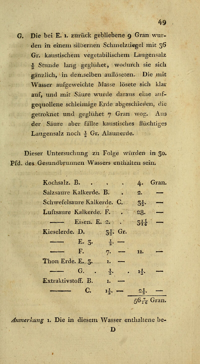 G. Die bei E. i. zurück gebliebene 9 Gran wur- den im einem silbernen Schinelztiegel mit 36 Gr. kaustischem vegetabilischem Laugensalz i Sttmde lang geglühet, wodurch sie sich gänzlich, in denf^selben auflöseten. Die mit Wasser aufgeweichte Masse lösete sich klar auf, imd mit Säure wurde daraus eine auf- gequollene schleimige Erde abgeschieslen, die getroknet und gegli'thet 7 Gran wog. Aus der Säure aber fällte kaustisches flüchtiges Laugensalz noch ^ Gr. Alaunerde. Dieser Untersuchung zu Folge würden in 30. Pfd.. dea Gesundbrunnen Wassers enthalten seini Kochsalz. B. . . 4. Gran. Salzsaure Kalkerde. B. . 2, — Schvyefelsaure Kalkerde. C. 3i- — Luftsaure Kalkerde, F. . 28. — —— Eisen. E. 2. . Sil — Kieselerde. D. 31. Gr. E. 3. I 2* — F. 7- — ' 11. '— Thon Erde. E. 3. I. — G. . h . i|. — ExtraktivstoiF. B. I. — . ,.. r ^h — ^. - 56t6 Gj^an. /inmerkujig 1. Die in diesem Wasser enthaltene be- D