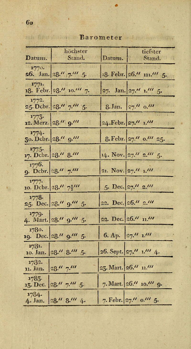 69 Barometer Datiun. höchster Stand. Datum. tiefster Stand. 1770. 26. Jan. 28/' 7-''' 5. 18- Febr. 26.'' 111/'/ 5. 1771. 18. Febr. s8.'' 10.'^' 7. 27. Jan. 27.'' i.'^' 5. 1772. 25. Dcbr. 28. 7.''' 5- S.Jan. 27. 0.'''' 1773- 12. Merz. 28.'' 9.' 24.Febr. 27.'' 1.' 1774- 30. Dcbr. 28. 9.' 8. Febr. 27.'' 0.' 25. 1775- 17. Dcbr. 28.'' 8.' 14. Nov. 27.'' 2.''' 5. 1776. g, Dcbr. 28. 7-''' 21. Nov. 27.'' 1.'/' 1777. 10. Dcbr. 28. 7|' 5, Dec. 27.'' 2.''/ 1778. 25. Dec. 28. 9' 5. 22. Dec. 26.'' 2.''' 1779- 4. Mart. 28. 9'' 5. 22. Dec. 26.'' 11.'/' 1780. 19. Dec. 28. 9-' 5- 6. Ap. 27. 1.''' 17B1. 10. Jan. 28. 8.' 5. 26. Sept. 27.'' 1.' 4. 1732. 11. Jan. 28. 7.' 23. Mart. 26.'' 11.''' 1783- 13. Dec. 28 7-' 5- 7. Mart. 26. 10.' 9. 1784-.