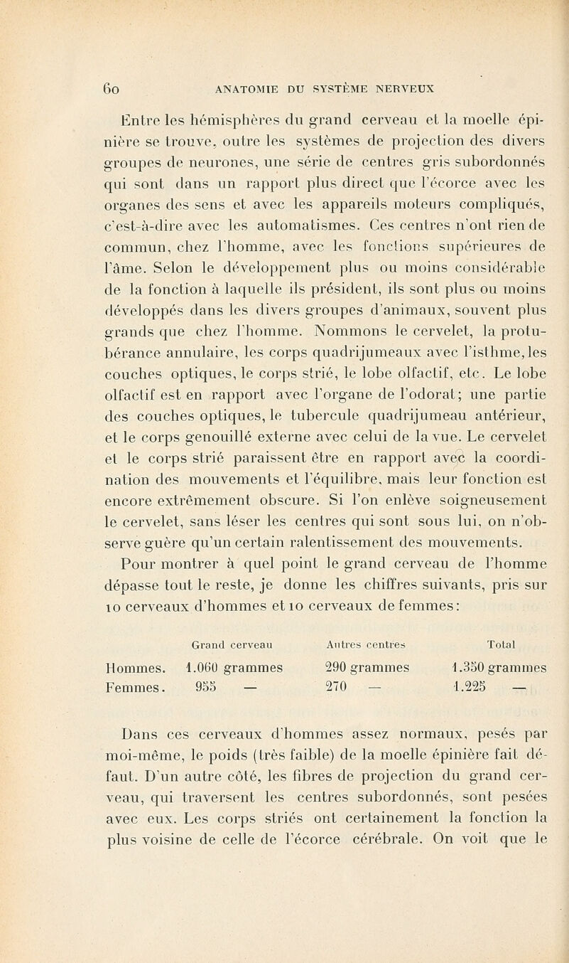 Entre les hémisphères du grand cerveau et la moelle épi- nière se trouve, outre les systèmes de projection des divers groupes de neurones, une série de centres gris subordonnés qui sont dans un rapport plus direct que l'écorce avec les organes des sens et avec les appareils moteurs compliqués, c'est-à-dire avec les automatismes. Ces centres n'ont rien de commun, chez l'homme, avec les fonctions supérieures de l'âme. Selon le développement plus ou moins considérable de la fonction à laquelle ils président, ils sont plus ou moins développés dans les divers groupes d'animaux, souvent plus grands que chez l'homme. Nommons le cervelet, la protu- bérance annulaire, les corps quadrijumeaux avec l'isthme, les couches optiques, le corps strié, le lobe olfactif, etc. Le lobe olfactif est en rapport avec l'organe de l'odorat; une partie des couches optiques, le tubercule quadrijumeau antérieur, et le corps genouillé externe avec celui de la vue. Le cervelet et le corps strié paraissent être en rapport avec la coordi- nation des mouvements et l'équilibre, mais leur fonction est encore extrêmement obscure. Si l'on enlève soigneusement le cervelet, sans léser les centres qui sont sous lui, on n'ob- serve guère qu'un certain ralentissement des mouvements. Pour montrer à quel point le grand cerveau de l'homme dépasse tout le reste, je donne les chiffres suivants, pris sur îo cerveaux d'hommes et 10 cerveaux de femmes: Grand cerveau Antres centres Total Hommes. 1.060 grammes 290 grammes 1.350 grammes Femmes. 955 — 270 — 1.225 — Dans ces cerveaux d'hommes assez normaux, pesés par moi-même, le poids (très faible) de la moelle épinière fait dé- faut. D'un autre côté, les fibres de projection du grand cer- veau, qui traversent les centres subordonnés, sont pesées avec eux. Les corps striés ont certainement la fonction la plus voisine de celle de l'écorce cérébrale. On voit que le