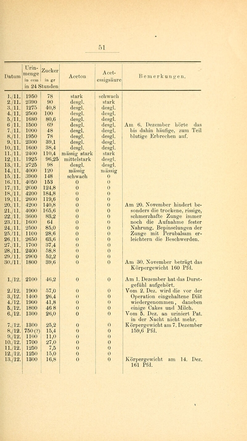 Zucker menge in ccm I in gr in 24 Stunden Aceton Acet- essigsäure Bemerkungen. 1950 78 2390 90 1275 40,8 2500 100 1680 80,6 1500 69 1000 48 1950 78 2300 39,1 1600 38,4 2400 110,4 1925 96,25 2725 98 4000 120 3900 148 4050 153 2600 124,8 4200 184,8 2600 119,6 4200 140,8 4000 165,6 3600 83,2 1600 64 2500 85,0 1100 28,6 2650 63,6 1700 37,4 2400 58,8 2900 52,2 1800 39,6 2100 46,2 1900 57,0 1400 26,4 1900 41,8 1800 46 8 1300 26,0 1300 25,2 750 (?) 15,4 1100 11,0 1700 27,0 1250 7,5 1250 15,0 1300 16,8 stark desg] desgl desgl desgl desgl desgl, desgl desgl, desgl. massig stark mittelstark desgl. massig schwach 0 0 0 0 0 0 0 0 0 0 0 0 0 0 0 schwach stark desgl. desgl. desgl. desgl. desgl. desgl. desgl. desgl. stark desgl. desgl. massig 0 0 0 0 0 0 0 0 0 0 0 0 0 0 0 0 Am 6. Dezember hörte das bis dahin häufige, zum Teil blutige Erbrechen auf. Am 20. November hindert be- sonders die trockene, rissige, schmerzhafte Zunge immer noch die Aufnahme fester Nahrung. Bepinselungen der Zunge mit Perubalsam er- leichtern die Beschwerden. Am 30. November beträgt das Körpergewicht 160 Pfd. Am 1. Dezember hat das Durst- gefühl aufgehört. Vom 2. Dez. wird die vor der Operation eingehaltene Diät wiedergenommen, daneben einige Cakes und Milch. Vom 5. Dez. an uriniert Pat. in der Nacht nicht mehr. Körpergewicht am 7. Dezember 159,6 Pfd. Körpergewicht am 14. 161 Pfd. Dez.