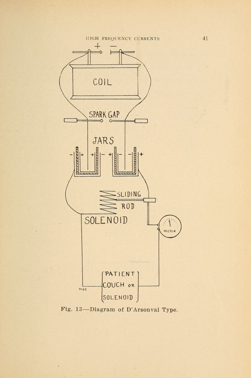 SPARK GAP I I ) o c [ CZZ3 PATIENT COUCH or SOLENOID Fig. 13—Diagram of D'Arsonval Type.