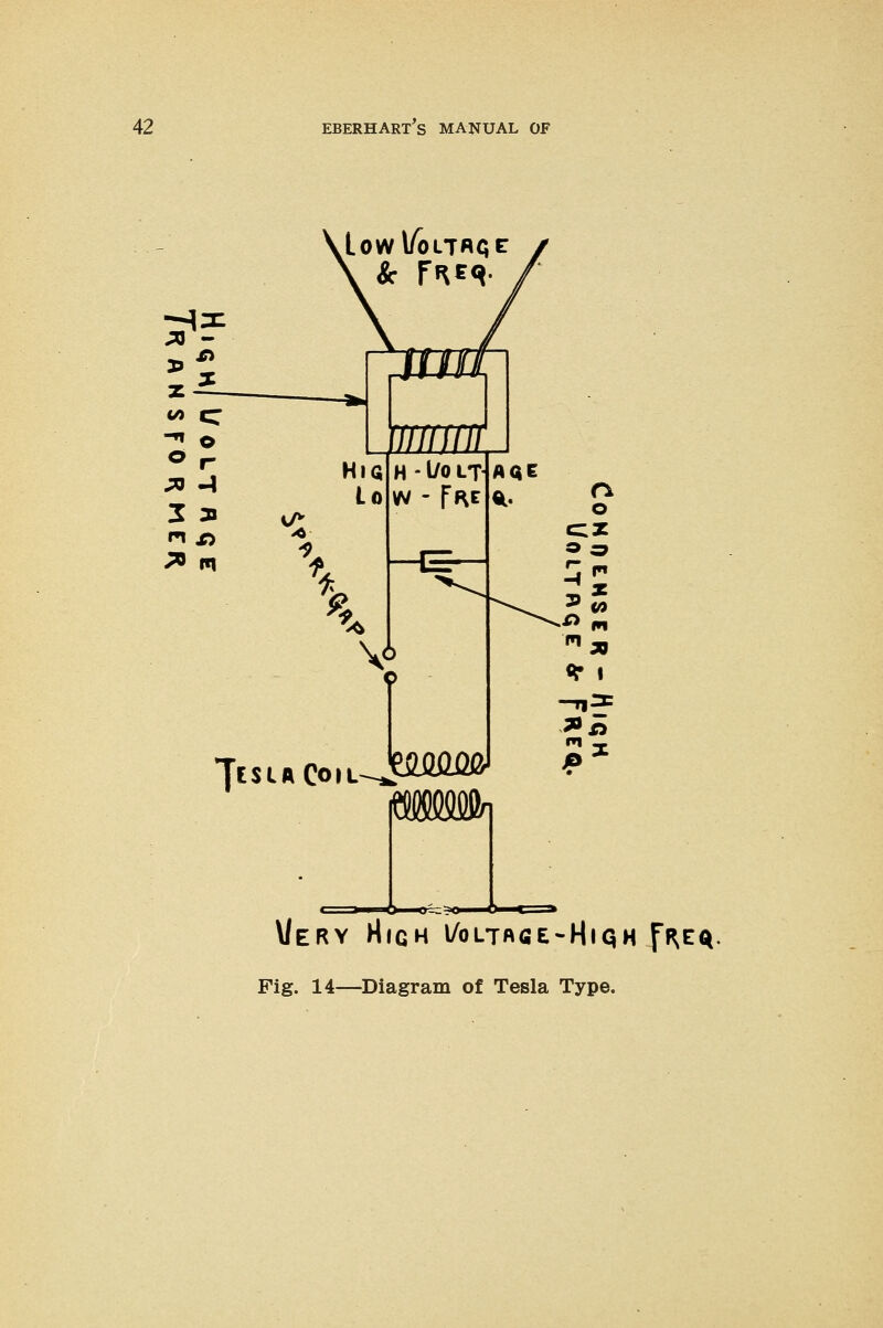 TisuCoiL^MMff \/eRY MICH l/0LTAfiE-HlQH ff^E^. Fig. 14—Diagram of Tesla Type.