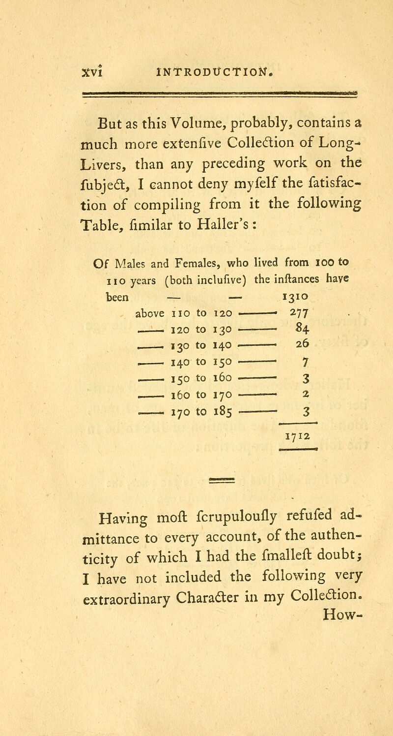 ——^———■»»»»»—»——j^—i I ——^iM»*—M—tt—nana But as this Volume, probably, contains a much more extenfive Colledion of Long- Livers, than any preceding v^ork on the fubjedl, I cannot deny myfelf the fatisfac- tion of compiling from it the following Table, fimilar to Haller's: Of Males and Females, who lived from lOO to no years (both inclufive) the inftances have been — — 1310 above no to 120 > • 277 m——• 120 to 130 ■ 84 . . 130 to 140 < • 26 . 140 to 150 . • 7 . 150 to 160 • ■ 3 , 160 to 170 — 2 170 to 185 .»=— 3 1712 Having moft fcrupuloufly refufed ad- mittance to every account, of the authen- ticity of vi^hich I had the fmallefl doubt; I have not included the following very extraordinary Charader in my Collection. How-