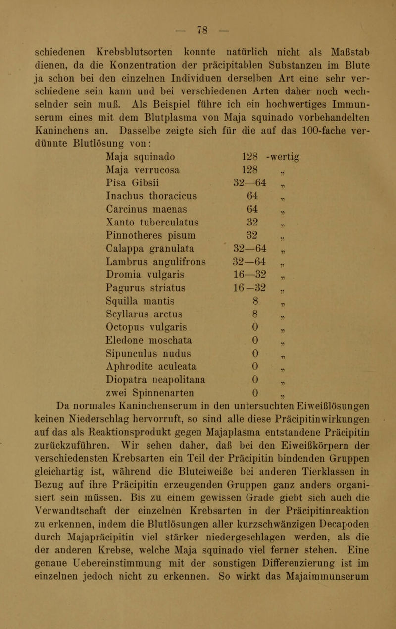 schiedenen Krebsblutsorten konnte natürlich nicht als Maßstab dienen, da die Konzentration der präcipitablen Substanzen im Blute ja schon bei den einzelnen Individuen derselben Art eine sehr ver- schiedene sein kann und bei verschiedenen Arten daher noch wech- selnder sein muß. Als Beispiel führe ich ein hochwertiges Immun- serum eines mit dem Blutplasma von Maja squinado vorbehandelten Kaninchens an. Dasselbe zeigte sich für die auf das 100-fache ver- dünnte Blutlösung von: Maja squinado Maja verrucosa Pisa Gibsii Inachus thoracicus Carcinus maenas Xanto tuberculatus Pinnotheres pisum Calappa granulata Lambrus angulifrons Dromia vulgaris Pagurus striatus Squilla mantis Scyllarus arctus Octopus vulgaris Eledone moschata Sipunculus nudus Aphrodite aculeata Diopatra neapolitana Da normales Kaninchenserum in den untersuchten Eiweißlösungen keinen Niederschlag hervorruft, so sind alle diese Präcipitinwirkungen auf das als Reaktionsprodukt gegen Majaplasma entstandene Präcipitin zurückzuführen. Wir sehen daher, daß bei den Eiweißkörpern der verschiedensten Krebsarten ein Teil der Präcipitin bindenden Gruppen gleichartig ist, während die Bluteiweiße bei anderen Tierklassen in Bezug auf ihre Präcipitin erzeugenden Gruppen ganz anders organi- siert sein müssen. Bis zu einem gewissen Grade giebt sich auch die Verwandtschaft der einzelnen Krebsarten in der Präcipitinreaktion zu erkennen, indem die Blutlösungen aller kurzschwänzigen Decapoden durch Majapräcipitin viel stärker niedergeschlagen werden, als die der anderen Krebse, welche Maja squinado viel ferner stehen. Eine genaue Uebereinstimmung mit der sonstigen Differenzierung ist im einzelnen jedoch nicht zu erkennen. So wirkt das Majaimmunserum 128 - wertig 128 ii 32—64 ii 64 n 64 ii 32 V) 32 v 32—64 ii 32—64 ii 16—32 ii 16-32 ii 8 ii 8 ii 0 ii 0 ii 0 n 0 0 ii ii