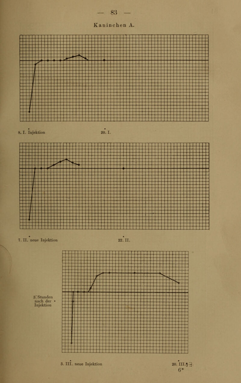 Kaninchen A. - .r** s>. J? 7 r r nt ± ± j 7 7 t r 8. I. Injektion 20.1. 7. II, neue Injektion 22. II. 3'Stunden nach der Injektion H ^, _^ _ , illlllillimillllllHlIIInlllllllll ■ p- ___ , 3. III. neue Injektion 20. III.J 3 6*