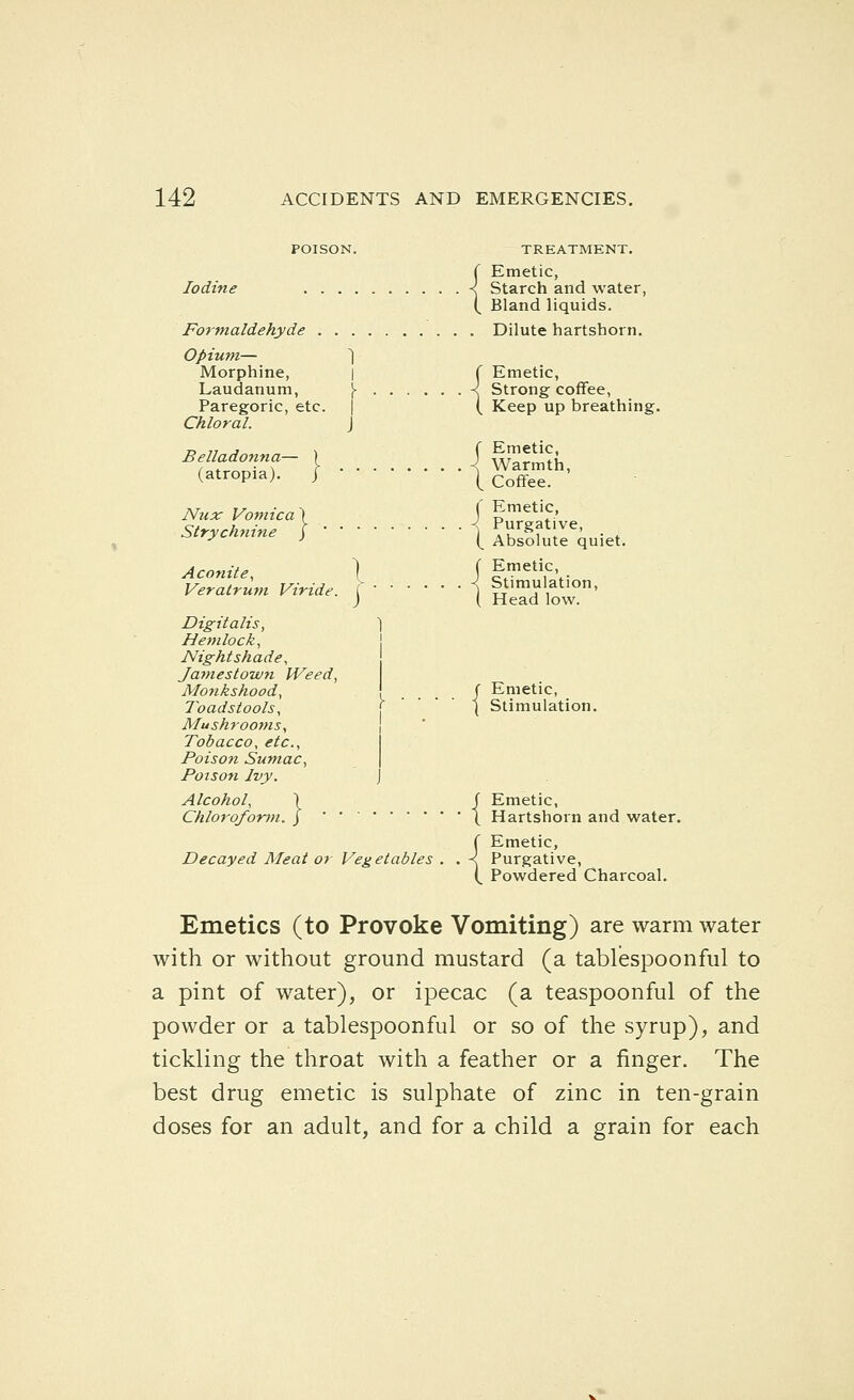 POISON. TREATMENT. r Emetic, Iodine < Starch and water, ( Bland liquids. Formaldehyde Dilute hartshorn. Opium— ] Morphine, | ( Emetic, Laudanum, }■ < Strong coffee. Paregoric, etc. | ( Keep up breathing. Chloral. J (atropia). | I, Coffee. JV„xVomica\ ipjH'„, ^■>'<' I 1 AbSir^uie.. Aconite, 1 j f.')''='. Digitalis, \ Hemlock, ] Nightshade, Jamestown Weed, Monkshood, \ j Emetic, Toadstools, \ \ Stimulation. Mushrooms, \ Tobacco, etc., I Poison Sumac, \ Poison Ivy. J Alcohol, \ f Emetic, Chloroform. J \ Hartshorn and water. r Emetic, Decayed Meat or Vegetables . . < Purgative, ( Powdered Charcoal. Emetics (to Provoke Vomiting) are warm water with or without ground mustard (a tablespoonful to a pint of water), or ipecac (a teaspoonful of the powder or a tablespoonful or so of the syrup), and tickling the throat with a feather or a finger. The best drug emetic is sulphate of zinc in ten-grain doses for an adult, and for a child a grain for each