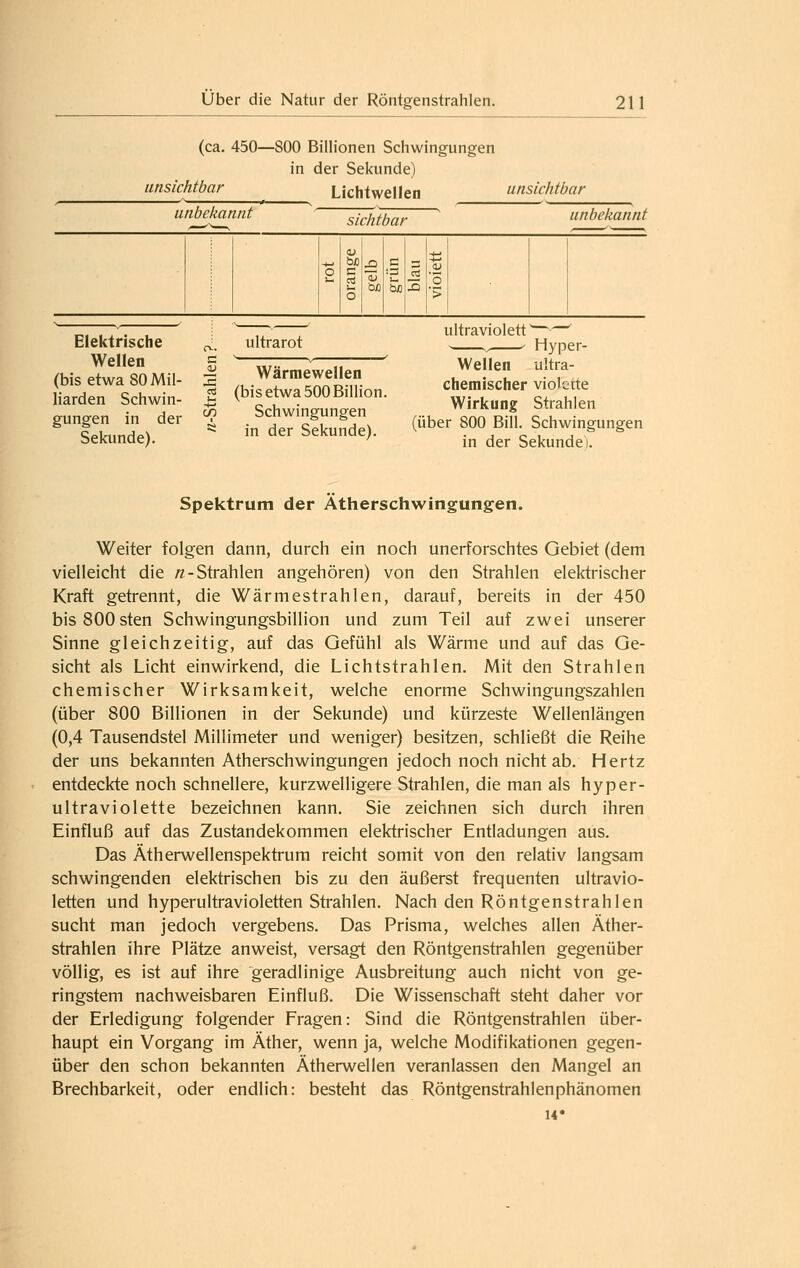unsichtbar (ca. 450—800 Billionen Schwingungen in der Sekunde) unbekannt Lichtwellen sichtbar unsichtbar unbekannt bß bß Elektrische Wellen (bis etwa 80 Mil- liarden Schwin- gungen in der Sekunde). ultrarot -2 Wärraewellen 2 (bis etwa 500 Billion, c« Schwingungen ^ in der Sekunde). ultraviolett——' . ' Hyper- Wellen ultra- chemischer violette Wirkung Strahlen (über 800 Bill. Schwingungen in der Sekunde). Spektrum der Ätherschwingungen. Weiter folgen dann, durch ein noch unerforschtes Gebiet (dem vielleicht die «-Strahlen angehören) von den Strahlen elektrischer Kraft getrennt, die Wärmestrahlen, darauf, bereits in der 450 bis 800 sten Schwingungsbillion und zum Teil auf zwei unserer Sinne gleichzeitig, auf das Gefühl als Wärme und auf das Ge- sicht als Licht einwirkend, die Lichtstrahlen. Mit den Strahlen chemischer Wirksamkeit, welche enorme Schwingungszahlen (über 800 Billionen in der Sekunde) und kürzeste Wellenlängen (0,4 Tausendstel Millimeter und weniger) besitzen, schließt die Reihe der uns bekannten Atherschwingungen jedoch noch nicht ab. Hertz entdeckte noch schnellere, kurzwelligere Strahlen, die man als hyper- ultraviolette bezeichnen kann. Sie zeichnen sich durch ihren Einfluß auf das Zustandekommen elektrischer Entladungen aus. Das Ätherwellenspektrum reicht somit von den relativ langsam schwingenden elektrischen bis zu den äußerst frequenten ultravio- letten und hyperultravioletten Strahlen. Nach den Röntgenstrahlen sucht man jedoch vergebens. Das Prisma, welches allen Äther- strahlen ihre Plätze anweist, versagt den Röntgenstrahlen gegenüber völlig, es ist auf ihre geradlinige Ausbreitung auch nicht von ge- ringstem nachweisbaren Einfluß. Die Wissenschaft steht daher vor der Erledigung folgender Fragen: Sind die Röntgenstrahlen über- haupt ein Vorgang im Äther, wenn ja, welche Modifikationen gegen- über den schon bekannten Ätherwellen veranlassen den Mangel an Brechbarkeit, oder endlich: besteht das Röntgenstrahlenphänomen 14*