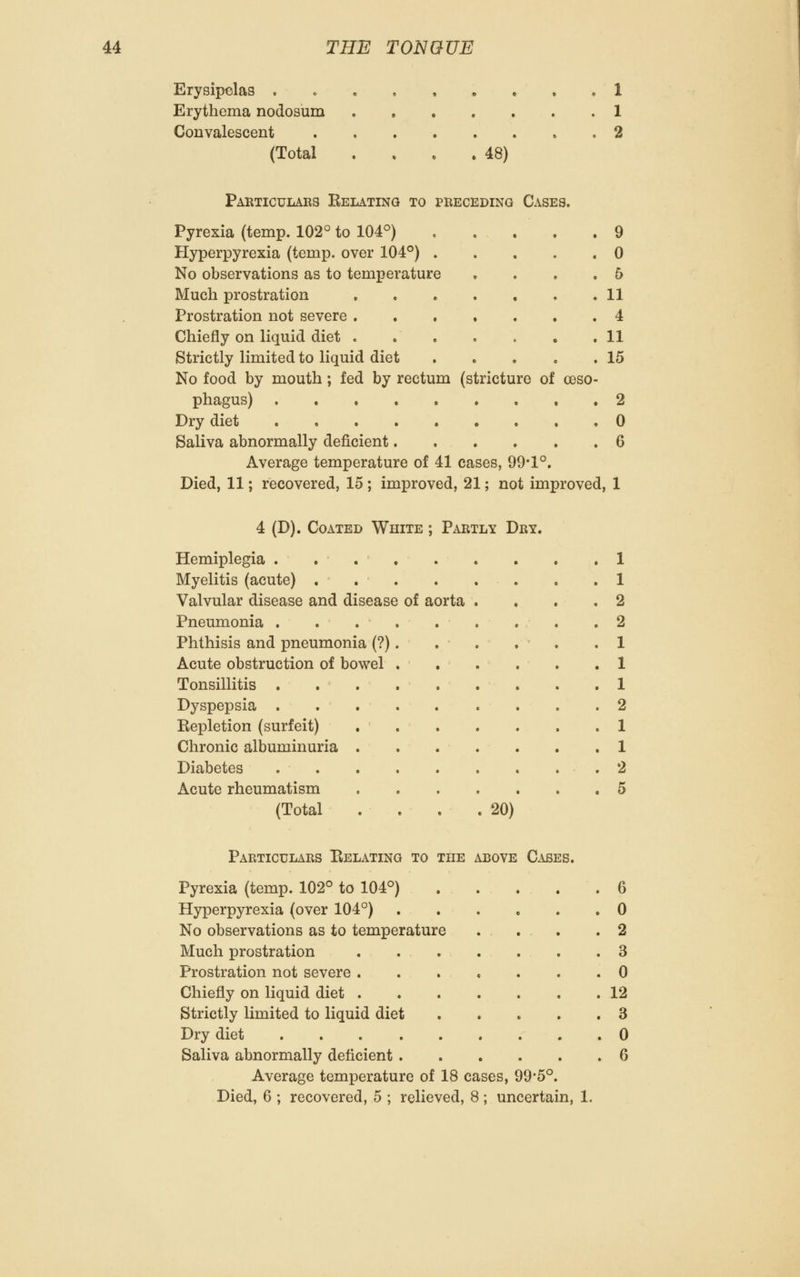 Erysipelas . Erythema nodosum Convalescent (Total 48) Pakticulars Kelatinq to preceding Cases. Pyrexia (temp. 102° to 104^) c .... 9 Hyperpyrexia (temp, over 104°) 0 No observations as to temperature . . . . 5 Much prostration 11 Prostration not severe 4 Chiefly on liquid diet . . . . . , .11 Strictly limited to liquid diet . . . . .15 No food by mouth; fed by rectum (stricture of oeso- phagus) 2 Dry diet 0 Saliva abnormally deficient 6 Average temperature of 41 cases, 99*1°. Died, 11; recovered, 15 ; improved, 21; not improved, 1 4 (D). Coated White ; Partly Dry. Hemiplegia 1 Myelitis (acute) . 1 Valvular disease and disease of aorta .... 2 Pneumonia 2 Phthisis and pneumonia (?). . . . . .1 Acute obstruction of bowel . . . . . .1 Tonsillitis 1 Dyspepsia . . . ...... 2 Kepletion (surfeit) . 1 Chronic albuminuria . . . . . . .1 Diabetes .2 Acute rheumatism 5 (Total . . , .20) Particulars Kelating to tue above Cases. Pyrexia (temp. 102° to 104°) . . . . .6 Hyperpyrexia (over 104°) 0 No observations as to temperature . . . .2 Much prostration 3 Prostration not severe .0 Chiefly on liquid diet 12 Strictly limited to liquid diet 3 Dry diet 0 Saliva abnormally deficient 6 Average temperature of 18 cases, 99*5°. Died, 6 ; recovered, 5 ; relieved, 8 ; uncertain, 1.