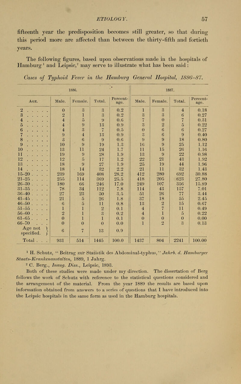 fifteenth year the predisposition becomes still greater, so that during this period more are affected than between the thirty-fifth and fortieth years. The following figures, based upon observations made in the hospitals of Hamburg ' and Leipsic,2 may serve to illustrate what has been said : Cases of Typhoid Fever in the Hamburg Genera I Hospital, 1886-87. 1886. 1887. Percent- Percent- Age Male. Female. Total. age. Male. Female. Total. age. 2 . . 0 3 3 0.2 1 3 4 0.18 3 . 2 1 3 0.2 3 3 6 0.27 4 . 4 5 9 0.6 7 0 7 0.31 5 . 4 9 13 0.9 3 2 5 0.22 6 . 4 3 7 0.5 0 6 6 0.27 7 . 9 4 13 0.9 3 6 9 0.40 8 . 3 6 9 0.6 9 9 18 0.80 9 . 10 9 19 1.3 16 9 25 1.12 10 . 13 11 24 1.7 11 15 26 1.16 11 . 19 9 28 1.9 13 9 22 0.98 12 . 12 5 17 1.2 22 21 43 1.92 13 . 18 9 27 1.9 25 19 44 1.96 14 . 18 14 32 2.2 21 11 32 1.43 15-20 239 169 408 28.2 412 280 692 30.88 21-25 255 114 369 25.5 418 205 623 27.80 26-30 180 66 246 17.0 249 107 356 15.89 31-35 78- 34 112 7.8 114 43 157 7.01 36-40 27 23 50 3.5 51 26 77 3.44 41-45 21 5 26 1.8 37 18 55 2.45 46-50 6 5 11 0.8 13 2 15 0.67 51-55 1 1 2 0.1 4 7 11 0.49 56-60 2 1 3 0.2 4 1 5 0.22 61-65 0 1 1 0.1 0 0 0 0.00 66-70 0 0 0 0.0 1 2 3 0.13 Age not 1 specified. J 6 7 13 0.9 Tota 1 931 514 1445 100.0 1437 804 2241 100.00 1 H. Schutz,  Beitrag zur Statistik des Abdominal-typhus, Jahrb. d. Hamburger Staats-Krankenanstalten, 1889, 1 Jahrg. 2 C. Berg., Inaug. Diss., Leipsic, 1893. Both of these studies were made under my direction. The dissertation of Berg follows the work of Schutz with reference to the statistical questions considered and the arrangement of the material. From the year 1889 the results are based upon information obtained from answers to a series of questions that I have introduced into the Leipsic hospitals in the same form as used in the Hamburg hospitals.