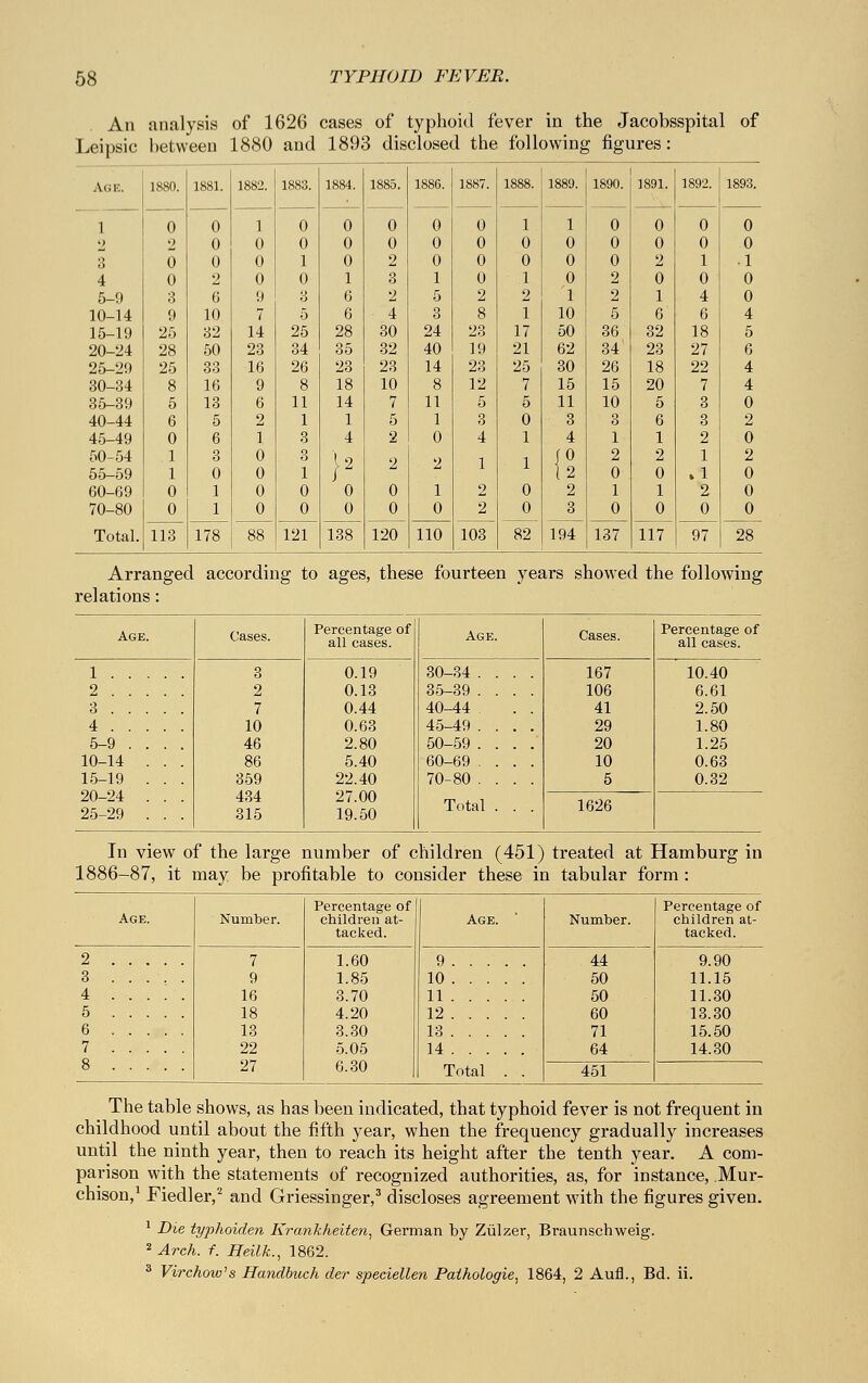 An analysis of 1626 cases of typhoid fever in the Jacobsspital of Leipsic between 1880 and 1893 disclosed the following figures: Age. 1880. 1881. 1882. 1883. 1884. 0 1885. 0 1886. 0 1887. 0 1888. 1 1889. 1890. 0 1891. 1892. 1893. 1 0 0 1 0 1 0 0 0 2 2 0 0 0 0 0 0 0 0 0 0 0 0 0 3 0 0 0 1 0 2 0 0 0 0 0 2 1 .1 4 0 2 0 0 1 3 1 0 1 o 2 0 0 0 5-9 8 6 9 3 6 2 5 2 2 1 2 1 4 0 10-14 9 10 7 0 6 4 3 8 1 10 5 6 6 4 15-19 25 32 14 25 28 30 24 23 17 50 36 32 18 5 20-24 28 50 23 34 35 32 40 19 21 62 34 23 27 6 25-29 25 33 16 26 23 23 14 23 25 30 26 18 22 4 30-34 8 16 9 8 18 10 8 12 7 15 15 20 7 4 35-39 5 13 6 11 14 7 11 5 0 11 10 5 3 0 40-44 6 5 2 1 1 5 1 3 0 3 o 6 3 2 45-49 0 6 1 3 4 2 0 4 1 4 1 1 2 0 50-54 1 3 0 3 I2 2 2 1 1 i°2 2 2 1 2 55-59 1 0 0 1 0 0 ► 1 0 60-69 0 1 0 0 0 0 1 2 0 2 1 1 2 0 70-80 0 1 0 0 0 0 0 2 0 82 3 194 0 137 0 ITT 0 0 Total. 113 178 88 121 138 120 110 103 97 28 Arranged according to ages, these fourteen years showed the following relations: Age. Cases. Percentage of all cases. Age. Cases. Percentage of all cases. 1 3 2 7 10 46 86 359 434 315 0.19 0.13 0.44 0.63 2.80 5.40 22.40 27.00 19.50 30-34 .... 35-39 .... 40-44 . . 45-49 .... 50-59 .... 60-69 .... 70-80 .... Total . . . 167 106 41 29 20 10 5 10.40 2 . . . 6.61 3 . . . 2.50 4 . . . 1.80 5-9 . . 10-14 . 15-19 . 1.25 0.63 0.32 20-24 . 25-29 . 1626 In view of the large number of children (451) treated at Hamburg in 1886-87, it may be profitable to consider these in tabular form : Age. Number. Percentage of children at- tacked. Age. Number. Percentage of children at- tacked. 2 3 4 5 6 7 7 9 16 18 13 22 27 1.60 1.85 3.70 4.20 3.30 5.05 6.30 9 10 11 12 13 14 Total . . 44 50 50 60 71 64 9.90 11.15 11.30 13.30 15.50 14.30 451 The table shows, as has been indicated, that typhoid fever is not frequent in childhood until about the fifth year, when the frequency gradually increases until the ninth year, then to reach its height after the tenth year. A com- parison with the statements of recognized authorities, as, for instance, Mur- chison,1 Fiedler,2 and Griessinger,3 discloses agreement with the figures given. 1 Die typhoiden Krankheiten, German by Zülzer, Braunschweig. 2 Arch. f. Heilk., 1862. 3 Virchow's Handbuch der speciellen Pathologie, 1864, 2 Aufl., Bd. ii.