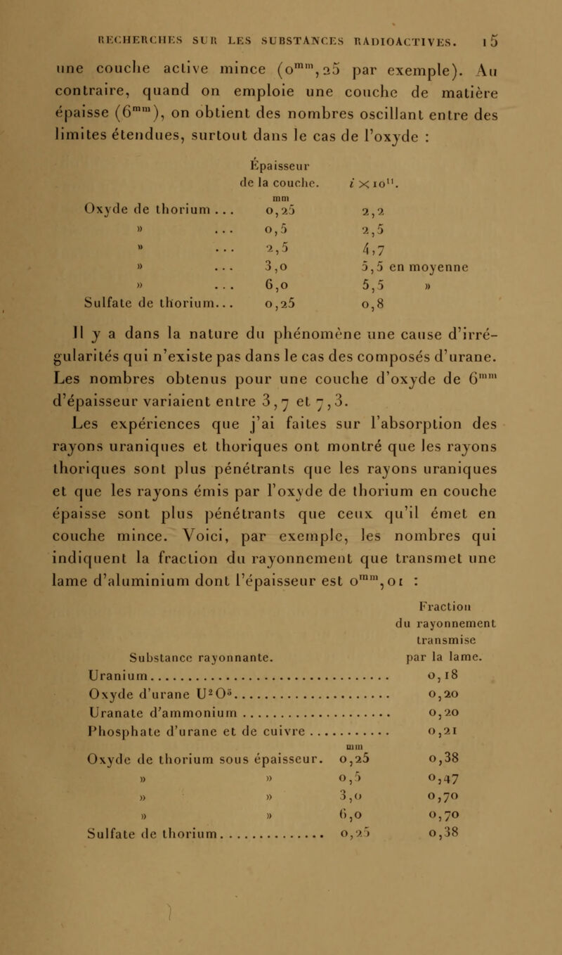 Epaisseur de la couclic. i xio. mm 0,25 2,2 0,5 2,5 2,5 4,7 3,0 5,5 en moyenne 6,0 5,5 » 0,25 0,8 miCHEllCIlKS SLU LES SUBSTANCES RADIOACTIVES. l5 une couche aclive mince (o,25 par exemple). Au contraire, quand on emploie une couche de matière épaisse (6'™), on obtient des nombres oscillant entre des limites étendues, surtout dans le cas de l'oxjde : Oxyde de thorium Sulfate de thorium.. Il j a dans la nature du phénomène une cause d'irré- gularités qui n'existe pas dans le cas des composés d'urane. Les nombres obtenus pour une couche d'oxjde de 6'' d'épaisseur variaient entre 3, 'y et 7,3. Les expériences que j'ai faites sur l'absorption des rayons uraniques et thoriques ont montré que les rayons thoriques sont plus pénétrants que les rayons uraniques et que les rayons émis par l'oxyde de thorium en couche épaisse sont plus pénétrants que ceux qu'il émet en couche mince. Voici, par exemple, les nombres qui indiquent la fraction du rayonnement que transmet une lame d'aluminium dont l'épaisseur est o™',or : Fraction du rayonnement transmise Substance rayonnante. par la lame. Uranium 0,18 Oxyde d'urane U^O^ 0,20 Uranate d'ammonium 0,20 Phosphate d'urane et de cuivre 0,21 m 111 Oxyde de tiiorium sous épaisseur. o,25 o,38 » )) 0,5 0,47 » » 3,0 o>7o » » 6,0 Oj70 Sulfate de thorium o,?/) o,38