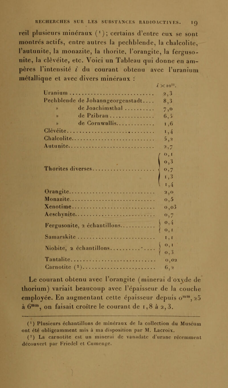reil plusieurs minéraux ('); cerlains d'entre eux se sont monlrés actifs, entre autres la pechblende, la chalcolite, l'autunite, la monazite, la ihorite, l'orangite, la ferguso- nite, la clèvéite, elc. Voici un Tableau qui donne en am- pères l'intensité i du courant oblenu avec l'uranium métallique et avec divers minéraux : / X lo. Uranium 2,3 Pechblende de Jolianngeorgenstadt.. . . 8,3 » de Joachimstlial 7,0 )) de Pzibran 6, Jl » de Gornwallis 1 ,G Clèvéite 1,4 Chalcolite 5 ,';•. Autunite 2,7 ('' Thorites diverses < 0,7 l i',4 Orangite 2,0 Monazite o,5 Xenotime o,o3 Aeschynite 0,7 i o /i Fergusonite, 9. échantillons \ ' ( ^ •) ' Samarslvite 1,1 o, I 0,3 Niobite, 2 échantillons • . . Tantalite 0,02 Garnotite (2) 0^2 Le courant obtenu avec l'orangite (minerai d oxjde de thorium) variait beaucoup avec l'épaisseur de la couche employée. En augmentant cette épaisseur depuis o'', 20 à ô™, on faisait croître le courant de 1,8 à 2, 3. (') Plusieurs échantillons de minéraux de la collection du Muséum ont été obligeamment mis à ma disposition par INt. Lacroix. (2) La carnotite est un minerai de vanadatc d'urane récemment découvert par Friedcl et Cumcn^e.