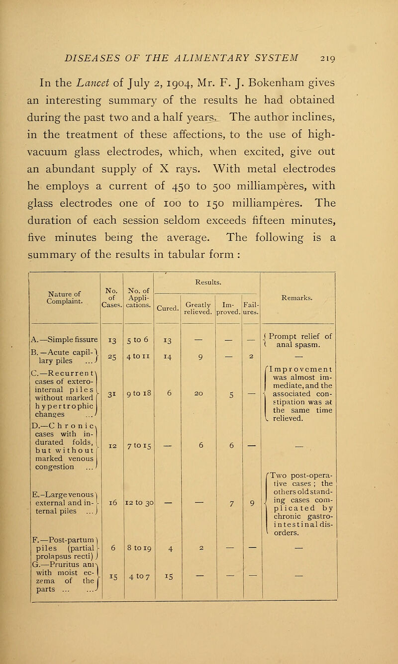 In the La7icet of July 2, 1904, Mr. F. J. Bokenham gives an interesting summary of the results he had obtained during the past two and a half years. The author inclines, in the treatment of these affections, to the use of high- vacuum glass electrodes, which, when excited, give out an abundant supply of X rays. With metal electrodes he employs a current of 450 to 500 milliamperes, with glass electrodes one of 100 to 150 milliamperes. The duration of each session seldom exceeds fifteen minutes, five minutes bemg the average. The following is a summary of the results in tabular form : Results. Nature of Complaint. No. of Cases. No. of Appli- cations. [ Remarks. Cured. Greatly Im- Fail- relieved. proved. ures. A.—Simple fissure 13 Sto6 13 — — — ( Prompt relief of ( anal spasm. B.—Acute capil-\ lary piles .../ 25 4 ton 14 9 - 2 - 'Improvement C.—Recurren t\ was almost im- cases of extero- internal piles 1 without marked [ 31 9 to 18 6 20 5 — mediate, and the associated con- hypertrophic chanses .../ stipation was at the same time I relieved. D.—C h r o n i c\ cases with in- durated folds, 12 7 to 15 6 6 _ but without marked venous congestion 'Two post-opera- tive cases ; the E.-Large venous'I others oldstand- external and in-1 ternal piles ... j 16 12 to 30 — 7 9 ^ ing cases com- plicated by chronic gastro- intestinal dis- ^ orders. F.—Post-partum^j piles (partial^ 6 8 to 19 4 2 — — — prolapsus recti) J G.—Pruritus ani-v with moist ec- 1 zema of the j IS 4 to 7 15 — — — — parts J