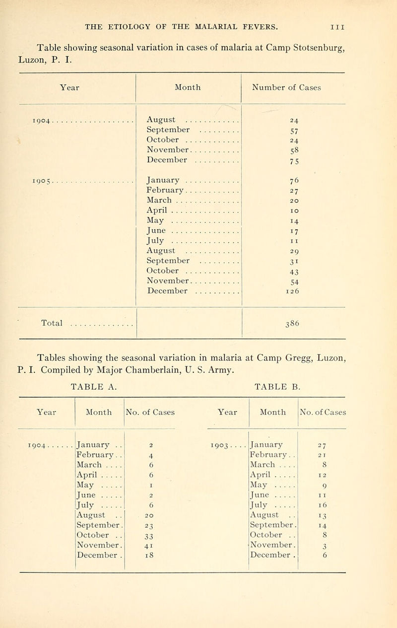 Table showing seasonal variation in cases of malaria at Camp Stotsenburg, Luzon, P. I. Year Month Number of Cases 1904 August September 24 57 24 58 75 76 27 20 10 14 17 II 29 31 43 54 126 October November December ino s January February March April May June July August September October November December Total 786 Tables showing the seasonal variation in malaria at Camp Gregg, Luzon, P. I. Compiled by Major Chamberlain, U. S. Army. TABLE A. TABLE B. Year Month No. of Cases Year Month No. of Cases 1904. .. January 2 1903.... January 27 February 4 February 21 March . . 6 March . . 8 April . . . 6 April . . . 12 May ... I May .. . 9 June . . . 2 June . . . 11 July ... 6 July . . . 16 August 20 August 13 Septembe r. 23 Septembe r. 14 October 33 October 8 Novembe r. 41 Novembe] r- 3 December 18 December ■ '