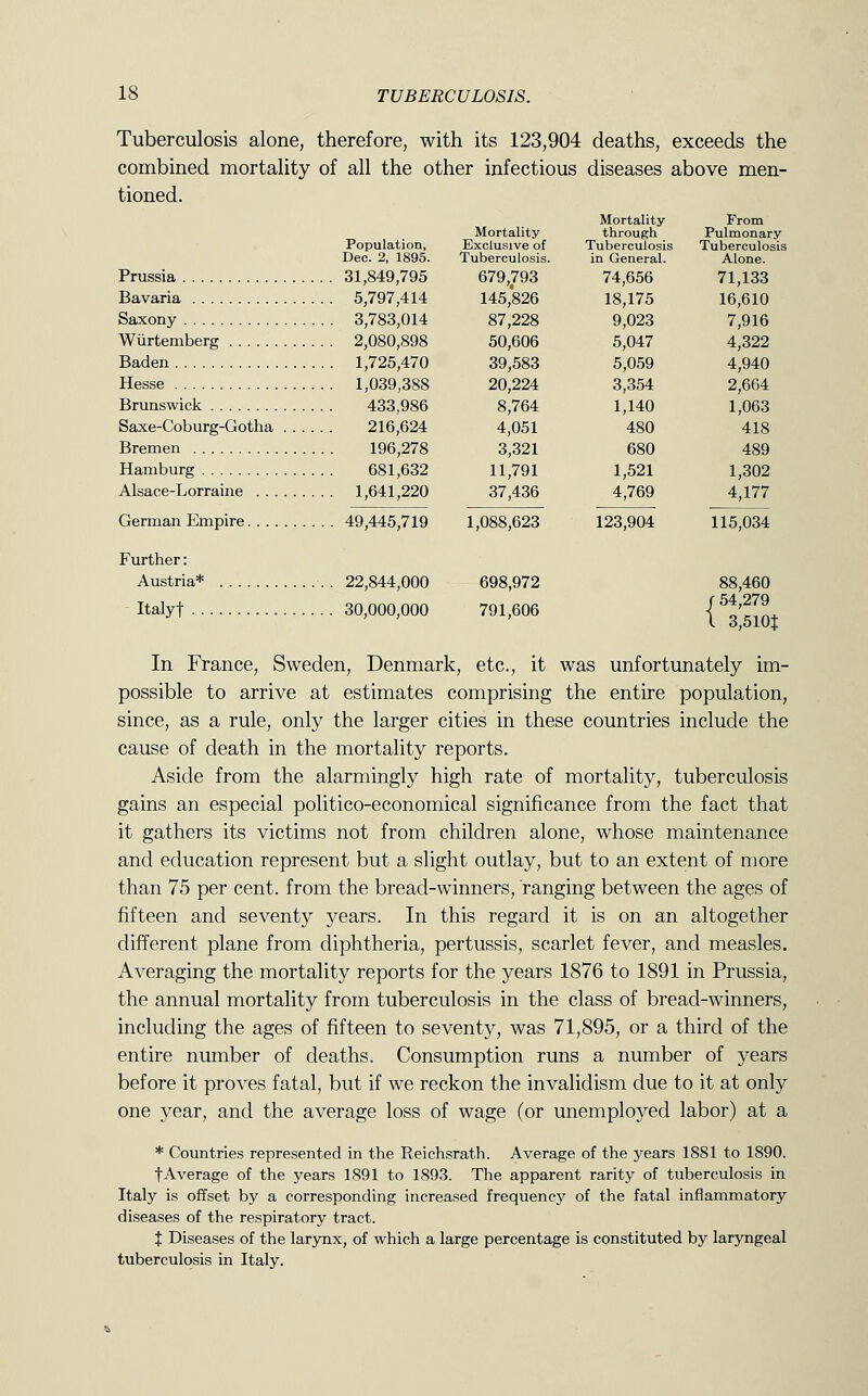 deaths, exceeds the diseases above men- Mortality- through Tuberculosis in General. From Pulmonary Tuberculosis Alone. 74,656 71,133 18,175 16,610 9,023 7,916 5,047 4,322 5,059 4,940 3,354 2,664 1,140 1,063 480 418 680 489 1,521 1,302 4,769 4,177 123,904 115,034 88,460 f 54,279 t 3,510t 18 TUBERCULOSIS. Tuberculosis alone, therefore, with its 123,904 combined mortality of all the other infectious tioned. Mortality Population, Exclusive of Dec. 2, 1895. Tuberculosis. Prussia 31,849,795 679,793 Bavaria 5,797,414 145,826 Saxony 3,783,014 87,228 Wiirtemberg 2,080,898 50,606 Baden 1,725,470 39,583 Hesse 1,039,388 20,224 Brunswick 433,986 8,764 Saxe-Coburg-Gotha 216,624 4,051 Bremen 196,278 3,321 Hamburg 681,632 11,791 Alsace-Lorraine 1,641,220 37,436 German Empire 49,445,719 1,088,623 Further: Austria* . 22,844,000 698,972 Italyt 30,000,000 791,606 In France, Sweden, Denmark, etc., it was unfortunately im- possible to arrive at estimates comprising the entire population, since, as a rule, only the larger cities in these countries include the cause of death in the mortality reports. Aside from the alarmingly high rate of mortality, tuberculosis gains an especial politico-economical significance from the fact that it gathers its victims not from children alone, whose maintenance and education represent but a slight outlay, but to an extent of more than 75 per cent, from the bread-winners, ranging between the ages of fifteen and seventy years. In this regard it is on an altogether different plane from diphtheria, pertussis, scarlet fever, and measles. Averaging the mortality reports for the years 1876 to 1891 in Prussia, the annual mortality from tuberculosis in the class of bread-winners, including the ages of fifteen to seventy, was 71,895, or a third of the entire number of deaths. Consumption runs a number of years before it proves fatal, but if we reckon the invalidism due to it at only one year, and the average loss of wage (or unemployed labor) at a * Countries represented in the Reichsrath. Average of the years 1881 to 1890. tAverage of the years 1891 to 1893. The apparent rarity of tuberculosis in Italy is offset by a corresponding increased frequency of the fatal inflammatory diseases of the respiratory tract. % Diseases of the larynx, of which a large percentage is constituted by laryngeal tuberculosis in Italy.