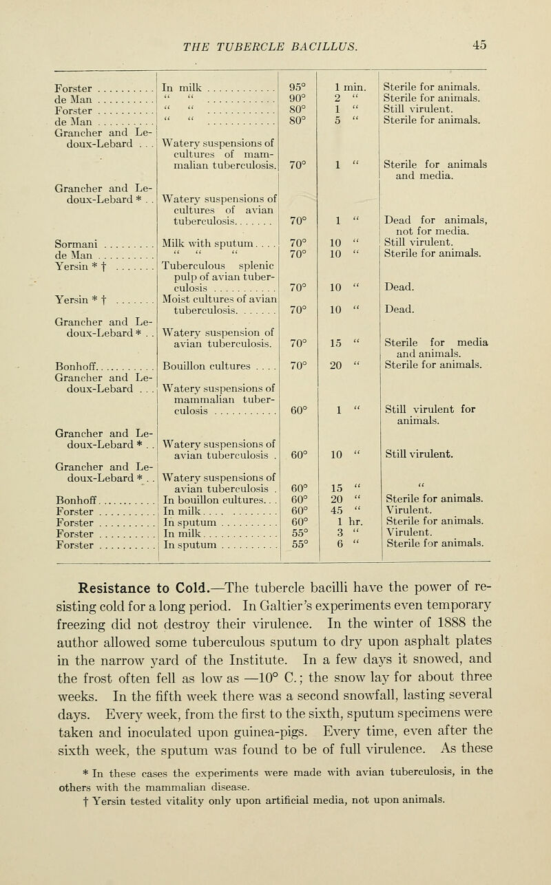 Forster In milk 95° 90° 80° 80° 1 min. 2  1  5  Sterile for animals. de Man Sterile for animals. Forster ii li Still virulent. de Man tl u Sterile for animals. Grancher and Le- doux-Lebard . . . Watery suspensions of cultures of mam- mahan tuberculosis. 70° 1  Sterile for animals and media. Grancher and Le- doux-Lebard * . . Watery suspensions of cultures of avian tuberculosis 70° 1  Dead for animals, not for media. Sormani Milk with sputum.... Tuberculous splenic 70° 70° 10  10  Still virulent. de Man Sterile for animals. Yersin * f pulp of avian tuber- culosis 70° 10  Dead. Yersin * f Moist cultures of avian tuberculosis 70° 10  Dead. Grancher and Le- doux-Lebard* . . Watery suspension of avian tuberculosis. 70° 15  Sterile for media and animals. Bonhoff Bouillon cultures .... 70° 20  Sterile for animals. Grancher and Le- doux-Lebard . . . Watery suspensions of mammalian tuber- culosis 60° 1  Still virulent for animals. Grancher and Le- doux-Lebard * . . Watery suspensions of avian tuberculosis . 60° 10  Still virulent. Grancher and Le- doux-Lebard * . . Watery suspensions of avian tuberculosis . 60° 15  it Bonhoff In bouillon cultures.. . 60° 60° 60° 55° 55° 20  45  1 hr. 3  6  Sterile for animals. Forster In milk Virulent. Forster In sputum Sterile for animals. Forster Tn milk Virulent. Forster | In sputum Sterile for animals. Resistance to Cold.—^The tubercle bacilli have the power of re- sisting cold for a long period. In Galtier's experiments even temporary freezing did not destroy their virulence. In the winter of 1888 the author allowed some tuberculous sputum to dry upon asphalt plates in the narrow yard of the Institute. In a few days it snowed, and the frost often fell as low as —10° C.; the snow lay for about three weeks. In the fifth week there was a second snowfall, lasting several days. Every week, from the first to the sixth, sputum specimens were taken and inoculated upon guinea-pigs. Every time, even after the sixth week, the sputum was found to be of full virulence. As these * In these cases the experiments were made with avian tuberculosis, in the others with the mammalian disease. t Yersin tested vitality only upon artificial media, not upon animals.