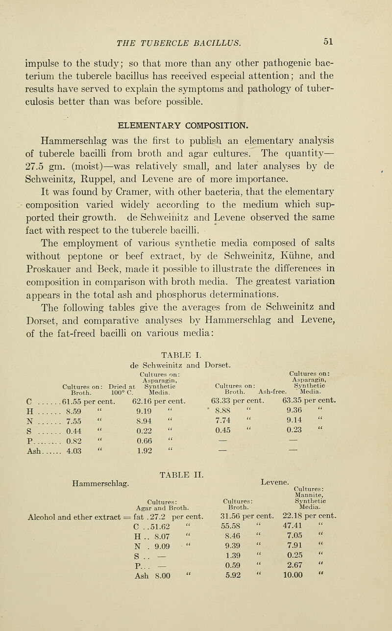 impulse to the stud}^; so that more than any other pathogenic bac- terium the tubercle bacillus has received especial attention; and the results have served to explain the symptoms and pathology of tuber- culosis better than was before possible. ELEMENTARY COMPOSITION. Hammerschlag was the first to publish an elementary analysis of tubercle bacilli from broth and agar cultures. The quantity— 27.5 gm. (moist)—was relatively small, and later analyses by de Schweinitz, Ruppel, and Levene are of m^ore importance. It was found by Cramer, with other bacteria, that the elementary composition varied widely according to the medium which sup- ported their growth, de Schweinitz and Levene observed the same fact with respect to the tubercle bacilli. The employment of various synthetic media composed of salts without peptone or beef extract, by de Schweinitz, Kiihne, and Proskauer and Beck, made it possible to illustrate the differences in composition in comparison with broth media. The greatest variation appears in the total ash and phosphorus determinations. The following tables give the averages from de Schweinitz and Dorset, and comparative analyses by Hammerschlag and Levene, of the fat-freed bacilli on various media: TABLE I. de Schweinitz and Dorset. Cultures on: Cultures on: Asparagin, Asparagin, Cultures on: Dried at Synthetic Cultures on: Synthetic Broth. 100° C. Media. Broth. Ash-free. Media. C 61.55 per cent. 62.16 per cent. 63.33 per cent. 63.35 per cent. H 8.59  9.19  ' 8.88  9.36 N 7.55  8.94  7.74  9.14 S 0.44  0.22  0.45  0.23 P 0.82  0.66  — — Ash 4.03  1.92  — ^ Hammerschlag. TABLE Cultures: Agar and Broth. II. Cultures: Broth. Levene. Cultures: Mannite, Synthetic Media. ether extract = = fat . 27.2 per cent. 31.56 per cent. 22.18 per cent. C ..51.62 55.58 47.41 H.. 8.07 8.46 7.05 N . 9.09 9.39 7.91 S .. — 1.39 0.25 P... — 0.59 2.67 Ash 8.00 5.92 10.00