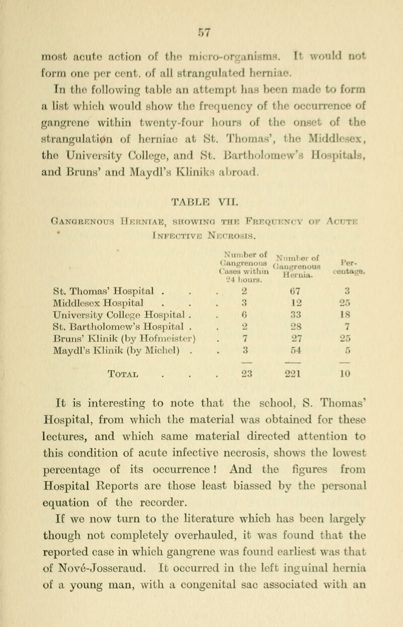 most acute action of the micro-OT ' form one per rent, of .ill si rangnlated lif-rni In the following table an attempt baa been i i form a list which would show the frequency of the oe gangrene wit.Inn twenty-four hours of the oneel of the strangulation of herniae at St. Thomas', the liiddl the University College, and St. Bartholomew9 II pita) . and Brans' and Maydl's Klinik abroad. TABLE VII. Gangrenous Hi mm; BHOWHTG tiii: Pb ioUTK ■II. \ 01 Of ' •« within ,,,., UI , •'i Lours. St. Thomas' Hospital . Middlesex Hospital University College Hospital . St. Bartholomew's Hospital . Brans' Klinik (by Hofmeister) Maydl's Klinik (by Michel) . Total ... 23 221 10 It is interesting to note that the school, S. Thomas' Hospital, from which the material was obtained for these lectures, and which same material directed attention to this condition of acute infective necrosis, shows the lev. percentage of its occurrence ! And the figures from Hospital Reports are those least biassed by the personal equation of the recorder. If we now turn to the literature wliich has been largely though not completely overhauled, it was found that the reported case in which gangrene was found earliest was that of Nove-Josseraud. It occurred in the left inguinal hernia of a young man, with a congenital sac associated with an 2 67 3 3 12 26 6 is >_> 28 7 7 L'T 25 3 r»4 6