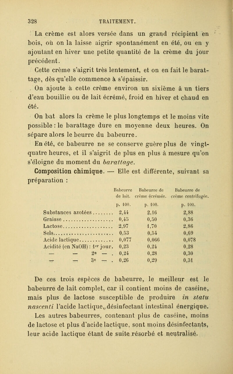 La crème est alors versée dans un grand récipient en bois, où on la laisse aigrir spontanément en été, ou en y ajoutant en hiver une petite quantité de la crème du jour précédent. Cette crème s'aigrit très lentement, et on en fait le barat- tage, dès qu'elle commence à s'épaissir. On ajoute à cette crème environ un sixième à un tiers d'eau bouillie ou de lait écrémé, froid en hiver et chaud en été. On bat alors la crème le plus longtemps et le moins vite possible : le barattage dure en moyenne deux heures. On sépare alors le beurre du babeurre. En été, ce babeurre ne se conserve guère plus de vingt- quatre heures, et il s'aigrit de plus en plus à mesure qu'on s'éloigne du moment du barattage. Composition chimique. — Elle est différente, suivant sa préparation : Substances azotées Graisse Lactose Sels Acide lactique Acidité (en NaOH) : 1er jour. — — 2e — . — — 3« — . De ces trois espèces de babeurre, le meilleur est le babeurre de lait complet, car il contient moins de caséine, mais plus de lactose susceptible de produire in statu nascenti l'acide lactique,.désinfectant intestinal énergique. Les autres babeurres, contenant plus de caséine, moins de lactose et plus d'acide lactique, sont moins désinfectants, leur acide lactique étant de suite résorbé et neutralisé. Babeurre Babeurre de Babeurre de de lait. crème écrémée. crème centrifug* p. 100. p. 100. p. 100. 2,44 2,16 2,88 0,45 0,50 0,36 2,97 1,70 2,86 0,53 0,54 0,69 0,077 0,066 0,078 0,23 0,24 0,28 0,24 0,28 0,30 0,26 0,29 0,31