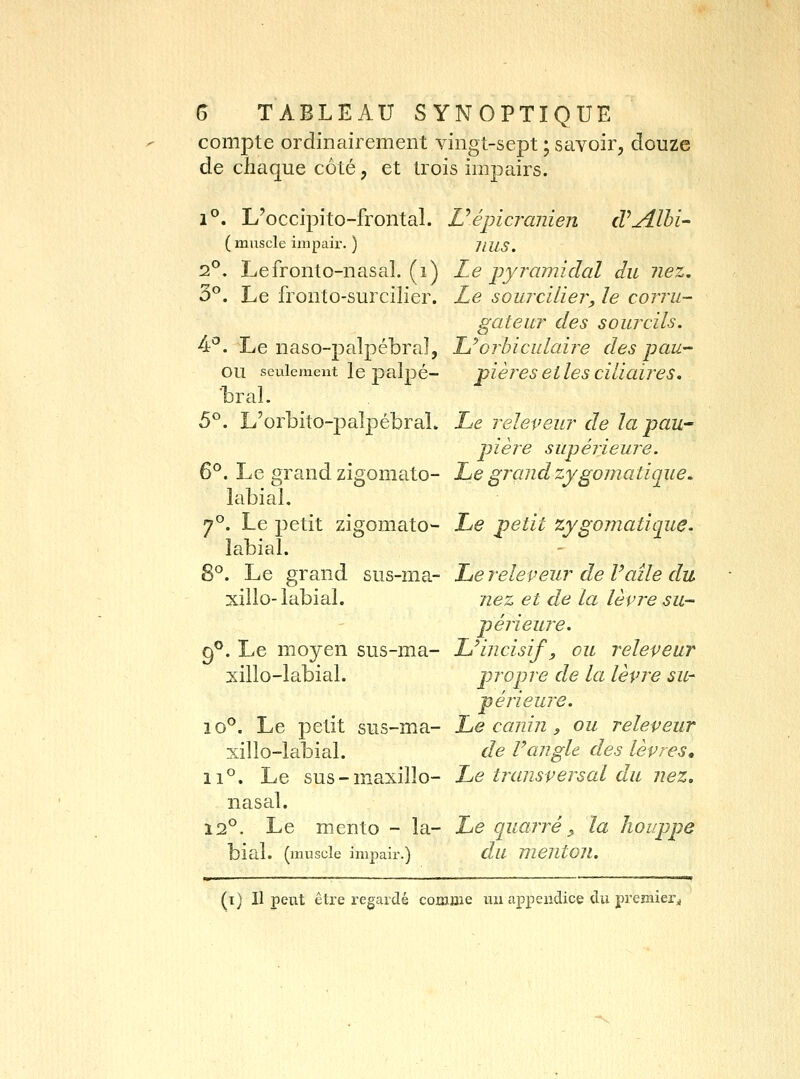 compte ordinairement vingt-sept ; savoir, douze de chaque côté, et trois impairs. 1°. L'occipito-frontal. Vépïcranien cVjllhi- (muscle impair. ) JIUS. 1^. Lefronto-nasal. (i) Le pyramidal du nez, 3*^. Le fronto-surcilier. Le sourcilier, le corru- gateur des sourcils. 4^. Le naso-palpébral, Uorhiculaire des-pau- ou seulement le palpé- pièreseilesciUaires, bral. 5°. L'orbito-palpébraL Le releveur de lapaur pière supérieure. 6°. Le grand zigomato- Le grand zygomatique. labial, 7°. Le petit zigomato- Le petit zygomatique. labial. 8°. Le grand sus-ma- Le releveur de Vaîle du xillo-labial. nez et de la lèvre su- périeure. g^. Le moyen sus-ma- L^incisif, ou releveur xillo-labial. propre de la lévite su- périeure. 10°. Le petit sus-ma- Le canin ^ ou releveur xillo-labial. de rangle des lèvres, 11°. Le sus-maxilîo- Le transversal du nez, nasal. 12°. Le mento - la- Le quarré ^ la houppe bial. (muscle impair.) clu meiltOJl. (t) Il peut être regardé comme mx appendice du premier^